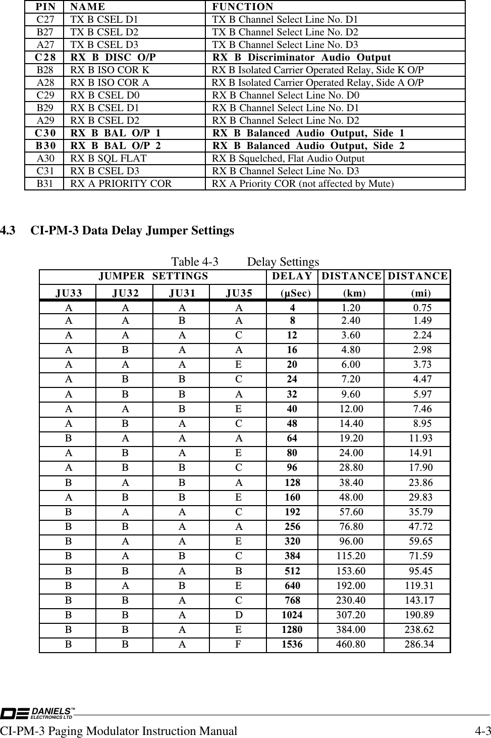 DANIELSELECTRONICS LTDTMCI-PM-3 Paging Modulator Instruction Manual 4-3PIN NAME FUNCTIONC27 TX B CSEL D1 TX B Channel Select Line No. D1B27 TX B CSEL D2 TX B Channel Select Line No. D2A27 TX B CSEL D3 TX B Channel Select Line No. D3C28 RX B DISC O/P RX B Discriminator Audio OutputB28 RX B ISO COR K RX B Isolated Carrier Operated Relay, Side K O/PA28 RX B ISO COR A RX B Isolated Carrier Operated Relay, Side A O/PC29 RX B CSEL D0 RX B Channel Select Line No. D0B29 RX B CSEL D1 RX B Channel Select Line No. D1A29 RX B CSEL D2 RX B Channel Select Line No. D2C30 RX B BAL O/P 1 RX B Balanced Audio Output, Side 1B30 RX B BAL O/P 2 RX B Balanced Audio Output, Side 2A30 RX B SQL FLAT RX B Squelched, Flat Audio OutputC31 RX B CSEL D3 RX B Channel Select Line No. D3B31 RX A PRIORITY COR RX A Priority COR (not affected by Mute)4.3 CI-PM-3 Data Delay Jumper SettingsTable 4-3 Delay SettingsJUMPER SETTINGS DELAY DISTANCE DISTANCEJU33 JU32 JU31 JU35   (µSec)   (km)  (mi)AAAA41.20    0.75AABA82.40    1.49AAAC12 3.60    2.24ABAA16 4.80    2.98AAAE20 6.00    3.73ABBC24 7.20    4.47ABBA32 9.60    5.97AABE40 12.00    7.46ABAC48 14.40    8.95BAAA64 19.20   11.93ABAE80 24.00   14.91ABBC96 28.80   17.90BABA128 38.40   23.86ABBE160 48.00   29.83BAAC192 57.60   35.79BBAA256 76.80   47.72BAAE320 96.00   59.65BABC384 115.20   71.59BBAB512 153.60   95.45BABE640 192.00  119.31BBAC768 230.40  143.17BBAD1024 307.20  190.89BBAE1280 384.00  238.62BBAF1536 460.80  286.34