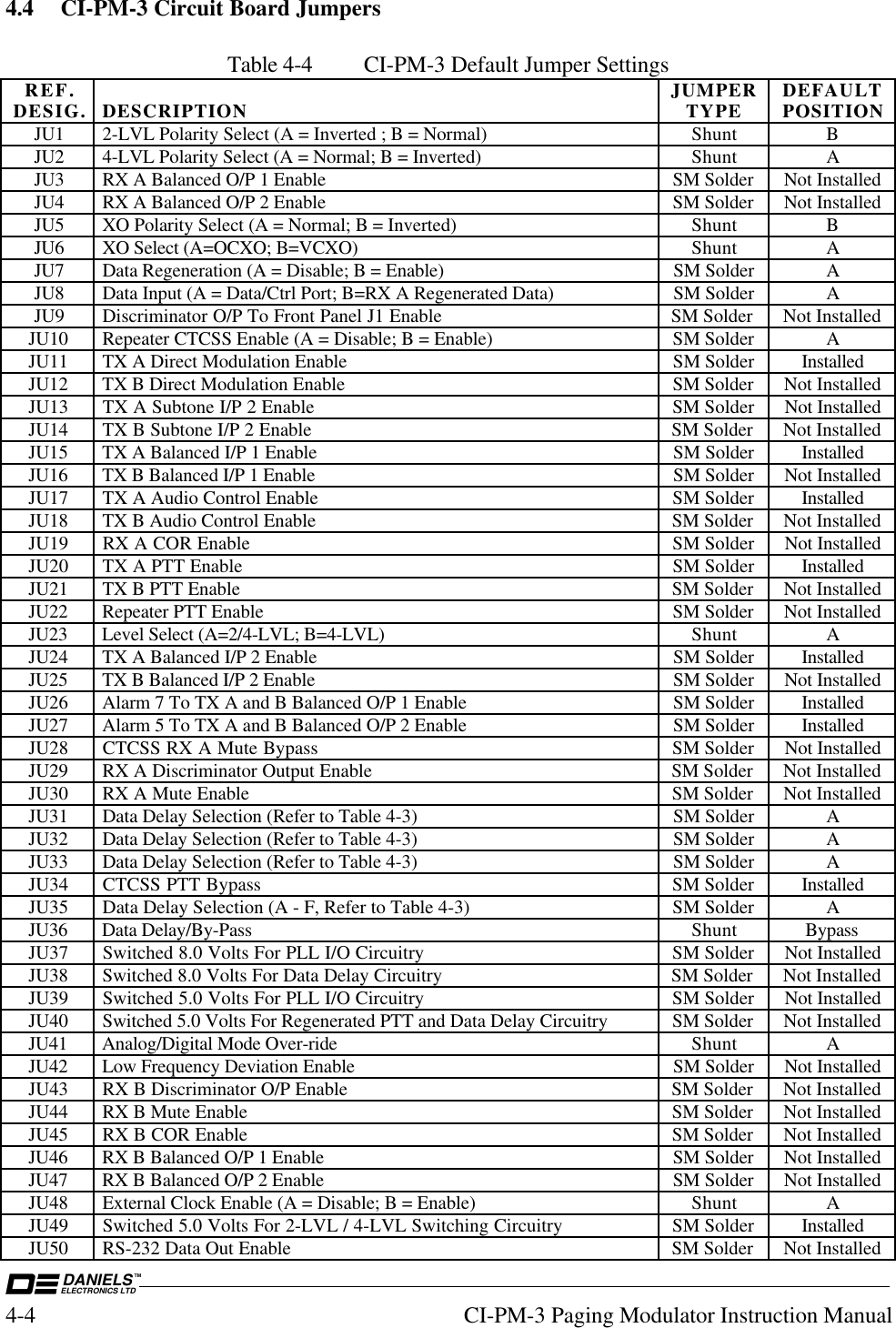 DANIELSELECTRONICS LTDTM4-4 CI-PM-3 Paging Modulator Instruction Manual4.4 CI-PM-3 Circuit Board JumpersTable 4-4 CI-PM-3 Default Jumper SettingsREF.DESIG. DESCRIPTION JUMPERTYPE DEFAULTPOSITIONJU1 2-LVL Polarity Select (A = Inverted ; B = Normal) Shunt BJU2 4-LVL Polarity Select (A = Normal; B = Inverted) Shunt AJU3 RX A Balanced O/P 1 Enable SM Solder Not InstalledJU4 RX A Balanced O/P 2 Enable SM Solder Not InstalledJU5 XO Polarity Select (A = Normal; B = Inverted) Shunt BJU6 XO Select (A=OCXO; B=VCXO) Shunt AJU7 Data Regeneration (A = Disable; B = Enable) SM Solder AJU8 Data Input (A = Data/Ctrl Port; B=RX A Regenerated Data) SM Solder AJU9 Discriminator O/P To Front Panel J1 Enable SM Solder Not InstalledJU10 Repeater CTCSS Enable (A = Disable; B = Enable) SM Solder AJU11 TX A Direct Modulation Enable SM Solder InstalledJU12 TX B Direct Modulation Enable SM Solder Not InstalledJU13 TX A Subtone I/P 2 Enable SM Solder Not InstalledJU14 TX B Subtone I/P 2 Enable SM Solder Not InstalledJU15 TX A Balanced I/P 1 Enable SM Solder InstalledJU16 TX B Balanced I/P 1 Enable SM Solder Not InstalledJU17 TX A Audio Control Enable SM Solder InstalledJU18 TX B Audio Control Enable SM Solder Not InstalledJU19 RX A COR Enable SM Solder Not InstalledJU20 TX A PTT Enable SM Solder InstalledJU21 TX B PTT Enable SM Solder Not InstalledJU22 Repeater PTT Enable SM Solder Not InstalledJU23 Level Select (A=2/4-LVL; B=4-LVL) Shunt AJU24 TX A Balanced I/P 2 Enable SM Solder InstalledJU25 TX B Balanced I/P 2 Enable SM Solder Not InstalledJU26 Alarm 7 To TX A and B Balanced O/P 1 Enable SM Solder InstalledJU27 Alarm 5 To TX A and B Balanced O/P 2 Enable SM Solder InstalledJU28 CTCSS RX A Mute Bypass SM Solder Not InstalledJU29 RX A Discriminator Output Enable SM Solder Not InstalledJU30 RX A Mute Enable SM Solder Not InstalledJU31 Data Delay Selection (Refer to Table 4-3) SM Solder AJU32 Data Delay Selection (Refer to Table 4-3) SM Solder AJU33 Data Delay Selection (Refer to Table 4-3) SM Solder AJU34 CTCSS PTT Bypass SM Solder InstalledJU35 Data Delay Selection (A - F, Refer to Table 4-3) SM Solder AJU36 Data Delay/By-Pass Shunt BypassJU37 Switched 8.0 Volts For PLL I/O Circuitry SM Solder Not InstalledJU38 Switched 8.0 Volts For Data Delay Circuitry SM Solder Not InstalledJU39 Switched 5.0 Volts For PLL I/O Circuitry SM Solder Not InstalledJU40 Switched 5.0 Volts For Regenerated PTT and Data Delay Circuitry SM Solder Not InstalledJU41 Analog/Digital Mode Over-ride Shunt AJU42 Low Frequency Deviation Enable SM Solder Not InstalledJU43 RX B Discriminator O/P Enable SM Solder Not InstalledJU44 RX B Mute Enable SM Solder Not InstalledJU45 RX B COR Enable SM Solder Not InstalledJU46 RX B Balanced O/P 1 Enable SM Solder Not InstalledJU47 RX B Balanced O/P 2 Enable SM Solder Not InstalledJU48 External Clock Enable (A = Disable; B = Enable) Shunt AJU49 Switched 5.0 Volts For 2-LVL / 4-LVL Switching Circuitry SM Solder InstalledJU50 RS-232 Data Out Enable SM Solder Not Installed