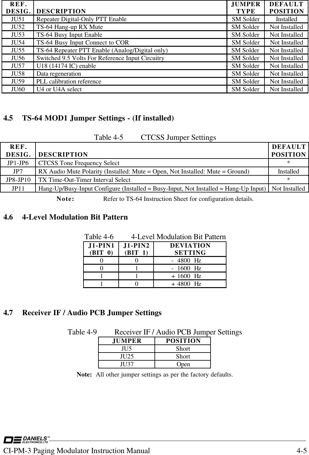 DANIELSELECTRONICS LTDTMCI-PM-3 Paging Modulator Instruction Manual 4-5REF.DESIG. DESCRIPTION JUMPERTYPE DEFAULTPOSITIONJU51 Repeater Digital-Only PTT Enable SM Solder InstalledJU52 TS-64 Hang-up RX Mute SM Solder Not InstalledJU53 TS-64 Busy Input Enable SM Solder Not InstalledJU54 TS-64 Busy Input Connect to COR SM Solder Not InstalledJU55 TS-64 Repeater PTT Enable (Analog/Digital only) SM Solder Not InstalledJU56 Switched 9.5 Volts For Reference Input Circuitry SM Solder Not InstalledJU57 U18 (14174 IC) enable SM Solder Not InstalledJU58 Data regeneration SM Solder Not InstalledJU59 PLL calibration reference SM Solder Not InstalledJU60 U4 or U4A select SM Solder Not Installed4.5 TS-64 MOD1 Jumper Settings - (If installed)Table 4-5 CTCSS Jumper SettingsREF.DESIG. DESCRIPTION DEFAULTPOSITIONJP1-JP6 CTCSS Tone Frequency Select *JP7 RX Audio Mute Polarity (Installed: Mute = Open, Not Installed: Mute = Ground) InstalledJP8-JP10 TX Time-Out-Timer Interval Select *JP11 Hang-Up/Busy-Input Configure (Installed = Busy-Input, Not Installed = Hang-Up Input) Not InstalledNote: Refer to TS-64 Instruction Sheet for configuration details.4.6 4-Level Modulation Bit PatternTable 4-6 4-Level Modulation Bit PatternJ1-PIN1(BIT 0) J1-PIN2(BIT 1) DEVIATIONSETTING0 0 - 4800 Hz0 1 - 1600 Hz1 1 + 1600 Hz1 0 + 4800 Hz4.7 Receiver IF / Audio PCB Jumper SettingsTable 4-9 Receiver IF / Audio PCB Jumper SettingsJUMPER POSITIONJU5 ShortJU25 ShortJU37 OpenNote:  All other jumper settings as per the factory defaults.