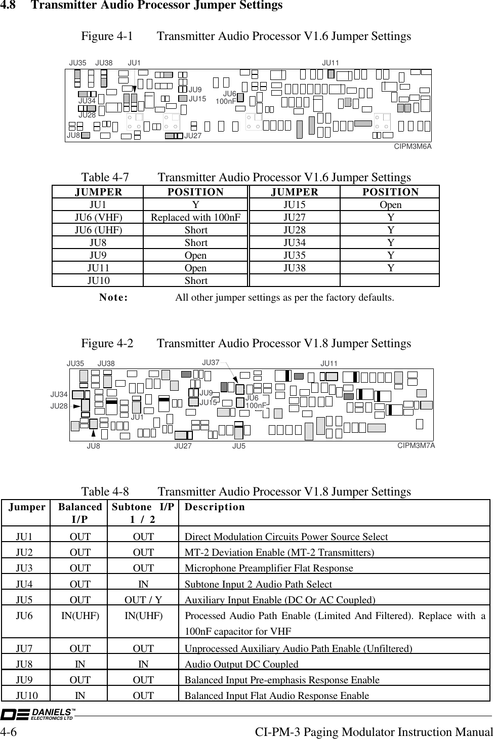 DANIELSELECTRONICS LTDTM4-6 CI-PM-3 Paging Modulator Instruction Manual4.8 Transmitter Audio Processor Jumper SettingsFigure 4-1 Transmitter Audio Processor V1.6 Jumper SettingsJU28JU34JU35 JU38 JU1JU8 JU27JU6100nFJU9JU11JU15CIPM3M6ATable 4-7 Transmitter Audio Processor V1.6 Jumper SettingsJUMPER POSITION JUMPER POSITIONJU1 Y JU15 OpenJU6 (VHF) Replaced with 100nF JU27 YJU6 (UHF) Short JU28 YJU8 Short JU34 YJU9 Open JU35 YJU11 Open JU38 YJU10 ShortNote: All other jumper settings as per the factory defaults.Figure 4-2 Transmitter Audio Processor V1.8 Jumper SettingsJU34JU38JU35 JU37JU5JU28 JU15JU9JU11JU8JU1JU27JU6100nFCIPM3M7ATable 4-8 Transmitter Audio Processor V1.8 Jumper SettingsJumper BalancedI/P Subtone I/P1 / 2 DescriptionJU1 OUT OUT Direct Modulation Circuits Power Source SelectJU2 OUT OUT MT-2 Deviation Enable (MT-2 Transmitters)JU3 OUT OUT Microphone Preamplifier Flat ResponseJU4 OUT IN Subtone Input 2 Audio Path SelectJU5 OUT OUT / Y Auxiliary Input Enable (DC Or AC Coupled)JU6 IN(UHF) IN(UHF) Processed Audio Path Enable (Limited And Filtered). Replace with a100nF capacitor for VHFJU7 OUT OUT Unprocessed Auxiliary Audio Path Enable (Unfiltered)JU8 IN IN Audio Output DC CoupledJU9 OUT OUT Balanced Input Pre-emphasis Response EnableJU10 IN OUT Balanced Input Flat Audio Response Enable