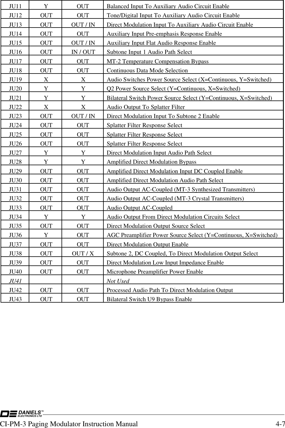 DANIELSELECTRONICS LTDTMCI-PM-3 Paging Modulator Instruction Manual 4-7JU11 Y OUT Balanced Input To Auxiliary Audio Circuit EnableJU12 OUT OUT Tone/Digital Input To Auxiliary Audio Circuit EnableJU13 OUT OUT / IN Direct Modulation Input To Auxiliary Audio Circuit EnableJU14 OUT OUT Auxiliary Input Pre-emphasis Response EnableJU15 OUT OUT / IN Auxiliary Input Flat Audio Response EnableJU16 OUT IN / OUT Subtone Input 1 Audio Path SelectJU17 OUT OUT MT-2 Temperature Compensation BypassJU18 OUT OUT Continuous Data Mode SelectionJU19 X X Audio Switches Power Source Select (X=Continuous, Y=Switched)JU20 Y Y Q2 Power Source Select (Y=Continuous, X=Switched)JU21 Y Y Bilateral Switch Power Source Select (Y=Continuous, X=Switched)JU22 X X Audio Output To Splatter FilterJU23 OUT OUT / IN Direct Modulation Input To Subtone 2 EnableJU24 OUT OUT Splatter Filter Response SelectJU25 OUT OUT Splatter Filter Response SelectJU26 OUT OUT Splatter Filter Response SelectJU27 Y Y Direct Modulation Input Audio Path SelectJU28 Y Y Amplified Direct Modulation BypassJU29 OUT OUT Amplified Direct Modulation Input DC Coupled EnableJU30 OUT OUT Amplified Direct Modulation Audio Path SelectJU31 OUT OUT Audio Output AC-Coupled (MT-3 Synthesized Transmitters)JU32 OUT OUT Audio Output AC-Coupled (MT-3 Crystal Transmitters)JU33 OUT OUT Audio Output AC-CoupledJU34 Y Y Audio Output From Direct Modulation Circuits SelectJU35 OUT OUT Direct Modulation Output Source SelectJU36 Y OUT AGC Preamplifier Power Source Select (Y=Continuous, X=Switched)JU37 OUT OUT Direct Modulation Output EnableJU38 OUT OUT / X Subtone 2, DC Coupled, To Direct Modulation Output SelectJU39 OUT OUT Direct Modulation Low Input Impedance EnableJU40 OUT OUT Microphone Preamplifier Power EnableJU41 Not UsedJU42 OUT OUT Processed Audio Path To Direct Modulation OutputJU43 OUT OUT Bilateral Switch U9 Bypass Enable
