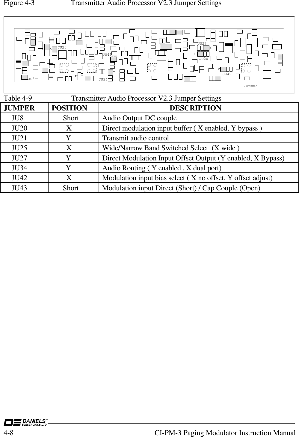 DANIELSELECTRONICS LTDTM4-8 CI-PM-3 Paging Modulator Instruction ManualFigure 4-3 Transmitter Audio Processor V2.3 Jumper SettingsJU8 JU35YXJU8JU25XJU43JU34YJU27JU20YXJU42XCIPM3M8ATable 4-9  Transmitter Audio Processor V2.3 Jumper SettingsJUMPER POSITION DESCRIPTION    JU8       Short Audio Output DC couple    JU20         X Direct modulation input buffer ( X enabled, Y bypass )    JU21         Y Transmit audio control    JU25         X Wide/Narrow Band Switched Select  (X wide )    JU27         Y Direct Modulation Input Offset Output (Y enabled, X Bypass)    JU34         Y Audio Routing ( Y enabled , X dual port)    JU42         X Modulation input bias select ( X no offset, Y offset adjust)    JU43       Short Modulation input Direct (Short) / Cap Couple (Open)