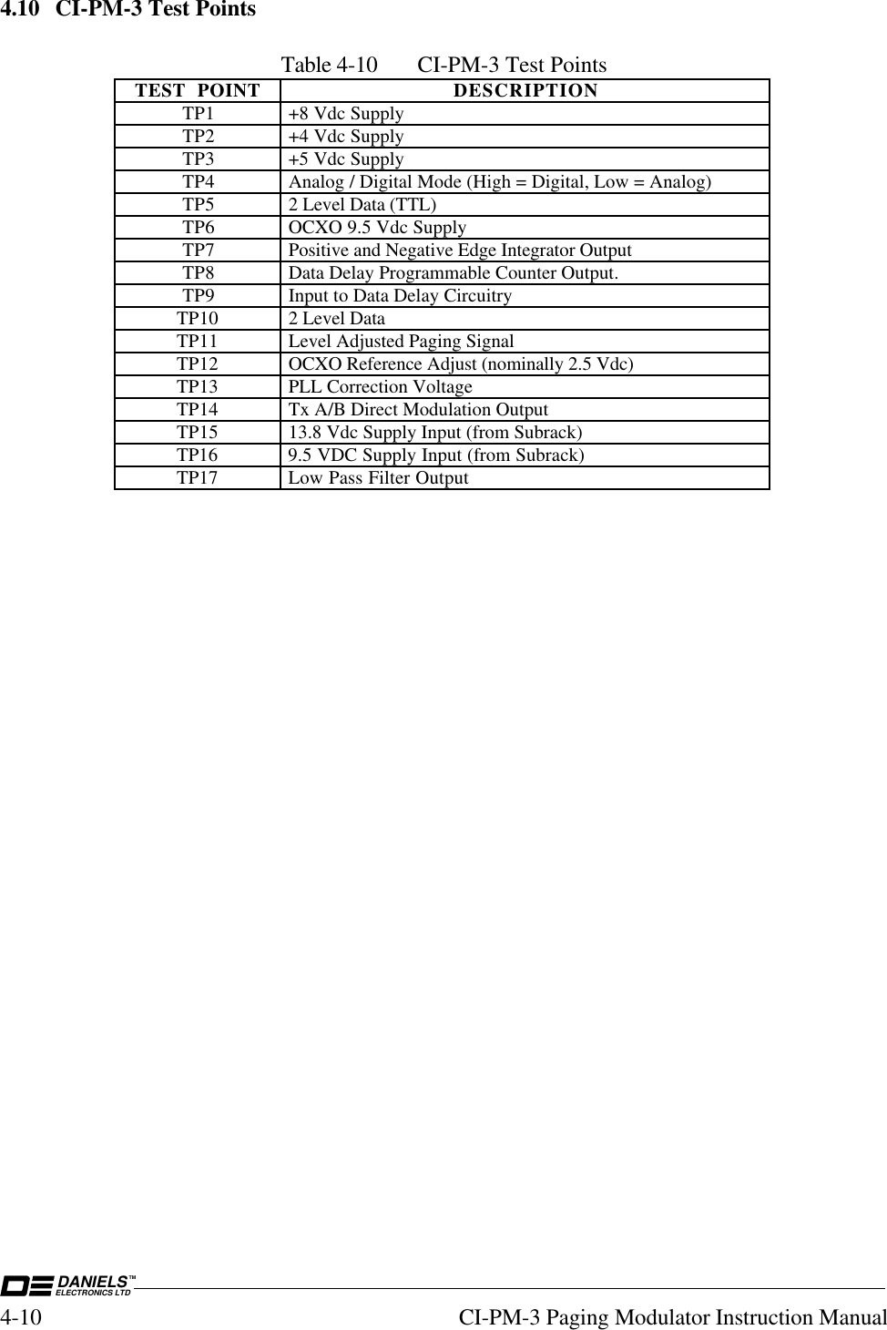 DANIELSELECTRONICS LTDTM4-10 CI-PM-3 Paging Modulator Instruction Manual4.10 CI-PM-3 Test PointsTable 4-10 CI-PM-3 Test PointsTEST POINT DESCRIPTIONTP1 +8 Vdc SupplyTP2 +4 Vdc SupplyTP3 +5 Vdc SupplyTP4 Analog / Digital Mode (High = Digital, Low = Analog)TP5 2 Level Data (TTL)TP6 OCXO 9.5 Vdc SupplyTP7 Positive and Negative Edge Integrator OutputTP8 Data Delay Programmable Counter Output.TP9 Input to Data Delay CircuitryTP10 2 Level DataTP11 Level Adjusted Paging SignalTP12 OCXO Reference Adjust (nominally 2.5 Vdc)TP13 PLL Correction VoltageTP14 Tx A/B Direct Modulation OutputTP15 13.8 Vdc Supply Input (from Subrack)TP16 9.5 VDC Supply Input (from Subrack)TP17 Low Pass Filter Output