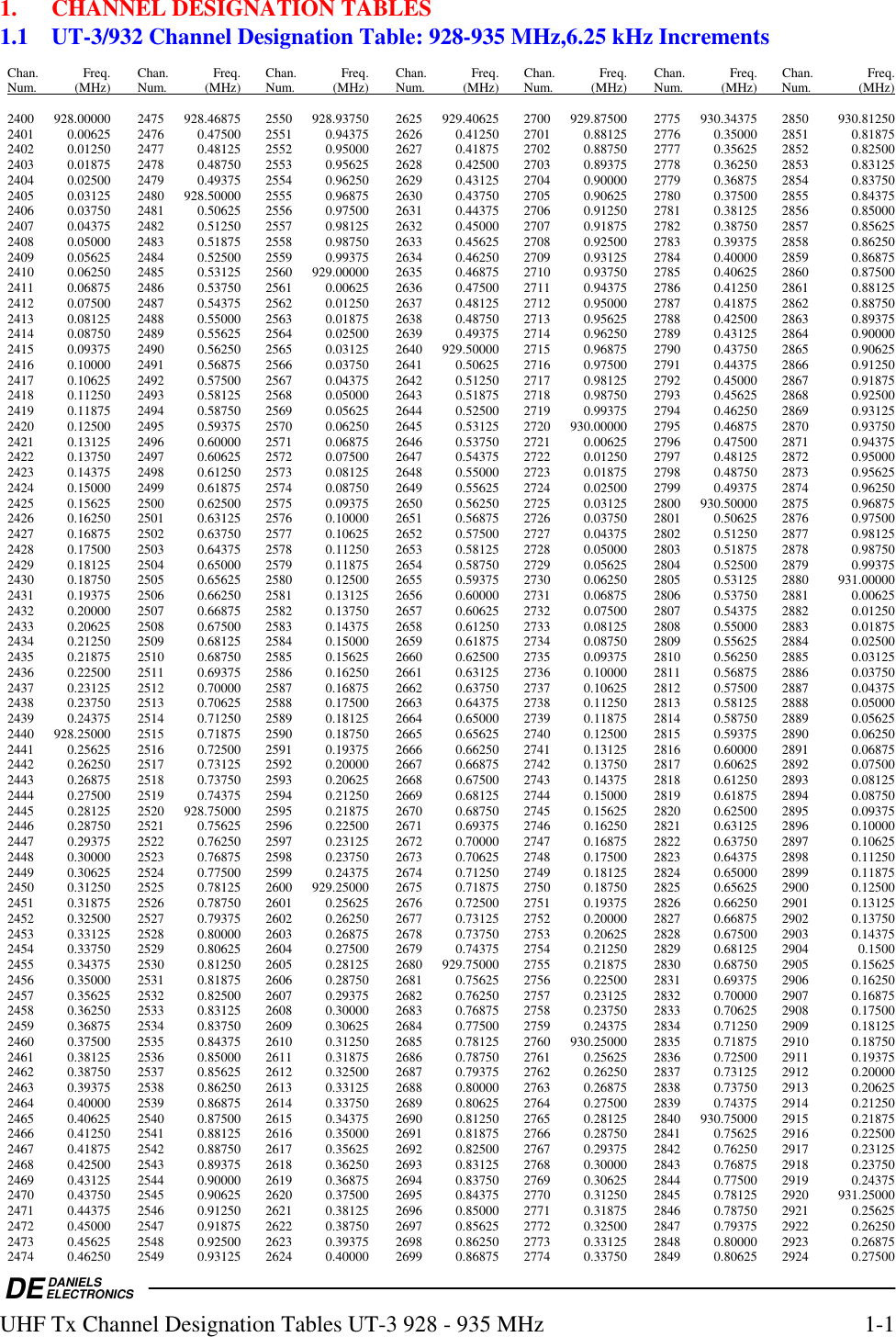  DEDANIELSELECTRONICSUHF Tx Channel Designation Tables UT-3 928 - 935 MHz  1-1 1.  CHANNEL DESIGNATION TABLES 1.1  UT-3/932 Channel Designation Table: 928-935 MHz,6.25 kHz Increments  Chan. Freq. Chan. Freq. Chan. Freq. Chan. Freq. Chan. Freq. Chan. Freq. Chan.  Freq. Num. (MHz) Num. (MHz) Num. (MHz) Num. (MHz) Num. (MHz) Num. (MHz) Num.  (MHz)  2400 928.00000  2475 928.46875  2550 928.93750  2625 929.40625  2700 929.87500  2775 930.34375  2850  930.81250 2401 0.00625 2476 0.47500 2551 0.94375 2626 0.41250 2701 0.88125 2776 0.35000 2851  0.81875 2402 0.01250 2477 0.48125 2552 0.95000 2627 0.41875 2702 0.88750 2777 0.35625 2852  0.82500 2403 0.01875 2478 0.48750 2553 0.95625 2628 0.42500 2703 0.89375 2778 0.36250 2853  0.83125 2404 0.02500 2479 0.49375 2554 0.96250 2629 0.43125 2704 0.90000 2779 0.36875 2854  0.83750 2405 0.03125 2480 928.50000 2555 0.96875 2630 0.43750 2705 0.90625 2780 0.37500 2855  0.84375 2406 0.03750 2481 0.50625 2556 0.97500 2631 0.44375 2706 0.91250 2781 0.38125 2856  0.85000 2407 0.04375 2482 0.51250 2557 0.98125 2632 0.45000 2707 0.91875 2782 0.38750 2857  0.85625 2408 0.05000 2483 0.51875 2558 0.98750 2633 0.45625 2708 0.92500 2783 0.39375 2858  0.86250 2409 0.05625 2484 0.52500 2559 0.99375 2634 0.46250 2709 0.93125 2784 0.40000 2859  0.86875 2410 0.06250 2485 0.53125 2560 929.00000 2635 0.46875 2710 0.93750 2785 0.40625 2860  0.87500 2411 0.06875 2486 0.53750 2561 0.00625 2636 0.47500 2711 0.94375 2786 0.41250 2861  0.88125 2412 0.07500 2487 0.54375 2562 0.01250 2637 0.48125 2712 0.95000 2787 0.41875 2862  0.88750 2413 0.08125 2488 0.55000 2563 0.01875 2638 0.48750 2713 0.95625 2788 0.42500 2863  0.89375 2414 0.08750 2489 0.55625 2564 0.02500 2639 0.49375 2714 0.96250 2789 0.43125 2864  0.90000 2415 0.09375 2490 0.56250 2565 0.03125 2640 929.50000 2715 0.96875 2790 0.43750 2865  0.90625 2416 0.10000 2491 0.56875 2566 0.03750 2641 0.50625 2716 0.97500 2791 0.44375 2866  0.91250 2417 0.10625 2492 0.57500 2567 0.04375 2642 0.51250 2717 0.98125 2792 0.45000 2867  0.91875 2418 0.11250 2493 0.58125 2568 0.05000 2643 0.51875 2718 0.98750 2793 0.45625 2868  0.92500 2419 0.11875 2494 0.58750 2569 0.05625 2644 0.52500 2719 0.99375 2794 0.46250 2869  0.93125 2420 0.12500 2495 0.59375 2570 0.06250 2645 0.53125 2720 930.00000 2795 0.46875 2870  0.93750 2421 0.13125 2496 0.60000 2571 0.06875 2646 0.53750 2721 0.00625 2796 0.47500 2871  0.94375 2422 0.13750 2497 0.60625 2572 0.07500 2647 0.54375 2722 0.01250 2797 0.48125 2872  0.95000 2423 0.14375 2498 0.61250 2573 0.08125 2648 0.55000 2723 0.01875 2798 0.48750 2873  0.95625 2424 0.15000 2499 0.61875 2574 0.08750 2649 0.55625 2724 0.02500 2799 0.49375 2874  0.96250 2425 0.15625 2500 0.62500 2575 0.09375 2650 0.56250 2725 0.03125 2800 930.50000 2875  0.96875 2426 0.16250 2501 0.63125 2576 0.10000 2651 0.56875 2726 0.03750 2801 0.50625 2876  0.97500 2427 0.16875 2502 0.63750 2577 0.10625 2652 0.57500 2727 0.04375 2802 0.51250 2877  0.98125 2428 0.17500 2503 0.64375 2578 0.11250 2653 0.58125 2728 0.05000 2803 0.51875 2878  0.98750 2429 0.18125 2504 0.65000 2579 0.11875 2654 0.58750 2729 0.05625 2804 0.52500 2879  0.99375 2430 0.18750 2505 0.65625 2580 0.12500 2655 0.59375 2730 0.06250 2805 0.53125 2880 931.00000 2431 0.19375 2506 0.66250 2581 0.13125 2656 0.60000 2731 0.06875 2806 0.53750 2881  0.00625 2432 0.20000 2507 0.66875 2582 0.13750 2657 0.60625 2732 0.07500 2807 0.54375 2882  0.01250 2433 0.20625 2508 0.67500 2583 0.14375 2658 0.61250 2733 0.08125 2808 0.55000 2883  0.01875 2434 0.21250 2509 0.68125 2584 0.15000 2659 0.61875 2734 0.08750 2809 0.55625 2884  0.02500 2435 0.21875 2510 0.68750 2585 0.15625 2660 0.62500 2735 0.09375 2810 0.56250 2885  0.03125 2436 0.22500 2511 0.69375 2586 0.16250 2661 0.63125 2736 0.10000 2811 0.56875 2886  0.03750 2437 0.23125 2512 0.70000 2587 0.16875 2662 0.63750 2737 0.10625 2812 0.57500 2887  0.04375 2438 0.23750 2513 0.70625 2588 0.17500 2663 0.64375 2738 0.11250 2813 0.58125 2888  0.05000 2439 0.24375 2514 0.71250 2589 0.18125 2664 0.65000 2739 0.11875 2814 0.58750 2889  0.05625 2440 928.25000 2515 0.71875 2590 0.18750 2665 0.65625 2740 0.12500 2815 0.59375 2890  0.06250 2441 0.25625 2516 0.72500 2591 0.19375 2666 0.66250 2741 0.13125 2816 0.60000 2891  0.06875 2442 0.26250 2517 0.73125 2592 0.20000 2667 0.66875 2742 0.13750 2817 0.60625 2892  0.07500 2443 0.26875 2518 0.73750 2593 0.20625 2668 0.67500 2743 0.14375 2818 0.61250 2893  0.08125 2444 0.27500 2519 0.74375 2594 0.21250 2669 0.68125 2744 0.15000 2819 0.61875 2894  0.08750 2445 0.28125 2520 928.75000 2595 0.21875 2670 0.68750 2745 0.15625 2820 0.62500 2895  0.09375 2446 0.28750 2521 0.75625 2596 0.22500 2671 0.69375 2746 0.16250 2821 0.63125 2896  0.10000 2447 0.29375 2522 0.76250 2597 0.23125 2672 0.70000 2747 0.16875 2822 0.63750 2897  0.10625 2448 0.30000 2523 0.76875 2598 0.23750 2673 0.70625 2748 0.17500 2823 0.64375 2898  0.11250 2449 0.30625 2524 0.77500 2599 0.24375 2674 0.71250 2749 0.18125 2824 0.65000 2899  0.11875 2450 0.31250 2525 0.78125 2600 929.25000 2675 0.71875 2750 0.18750 2825 0.65625 2900  0.12500 2451 0.31875 2526 0.78750 2601 0.25625 2676 0.72500 2751 0.19375 2826 0.66250 2901  0.13125 2452 0.32500 2527 0.79375 2602 0.26250 2677 0.73125 2752 0.20000 2827 0.66875 2902  0.13750 2453 0.33125 2528 0.80000 2603 0.26875 2678 0.73750 2753 0.20625 2828 0.67500 2903  0.14375 2454 0.33750 2529 0.80625 2604 0.27500 2679 0.74375 2754 0.21250 2829 0.68125 2904  0.1500 2455 0.34375 2530 0.81250 2605 0.28125 2680 929.75000 2755 0.21875 2830 0.68750 2905  0.15625 2456 0.35000 2531 0.81875 2606 0.28750 2681 0.75625 2756 0.22500 2831 0.69375 2906  0.16250 2457 0.35625 2532 0.82500 2607 0.29375 2682 0.76250 2757 0.23125 2832 0.70000 2907  0.16875 2458 0.36250 2533 0.83125 2608 0.30000 2683 0.76875 2758 0.23750 2833 0.70625 2908  0.17500 2459 0.36875 2534 0.83750 2609 0.30625 2684 0.77500 2759 0.24375 2834 0.71250 2909  0.18125 2460 0.37500 2535 0.84375 2610 0.31250 2685 0.78125 2760 930.25000 2835 0.71875 2910  0.18750 2461 0.38125 2536 0.85000 2611 0.31875 2686 0.78750 2761 0.25625 2836 0.72500 2911  0.19375 2462 0.38750 2537 0.85625 2612 0.32500 2687 0.79375 2762 0.26250 2837 0.73125 2912  0.20000 2463 0.39375 2538 0.86250 2613 0.33125 2688 0.80000 2763 0.26875 2838 0.73750 2913  0.20625 2464 0.40000 2539 0.86875 2614 0.33750 2689 0.80625 2764 0.27500 2839 0.74375 2914  0.21250 2465 0.40625 2540 0.87500 2615 0.34375 2690 0.81250 2765 0.28125 2840 930.75000 2915  0.21875 2466 0.41250 2541 0.88125 2616 0.35000 2691 0.81875 2766 0.28750 2841 0.75625 2916  0.22500 2467 0.41875 2542 0.88750 2617 0.35625 2692 0.82500 2767 0.29375 2842 0.76250 2917  0.23125 2468 0.42500 2543 0.89375 2618 0.36250 2693 0.83125 2768 0.30000 2843 0.76875 2918  0.23750 2469 0.43125 2544 0.90000 2619 0.36875 2694 0.83750 2769 0.30625 2844 0.77500 2919  0.24375 2470 0.43750 2545 0.90625 2620 0.37500 2695 0.84375 2770 0.31250 2845 0.78125 2920 931.25000 2471 0.44375 2546 0.91250 2621 0.38125 2696 0.85000 2771 0.31875 2846 0.78750 2921  0.25625 2472 0.45000 2547 0.91875 2622 0.38750 2697 0.85625 2772 0.32500 2847 0.79375 2922  0.26250 2473 0.45625 2548 0.92500 2623 0.39375 2698 0.86250 2773 0.33125 2848 0.80000 2923  0.26875 2474 0.46250 2549 0.93125 2624 0.40000 2699 0.86875 2774 0.33750 2849 0.80625 2924  0.27500 