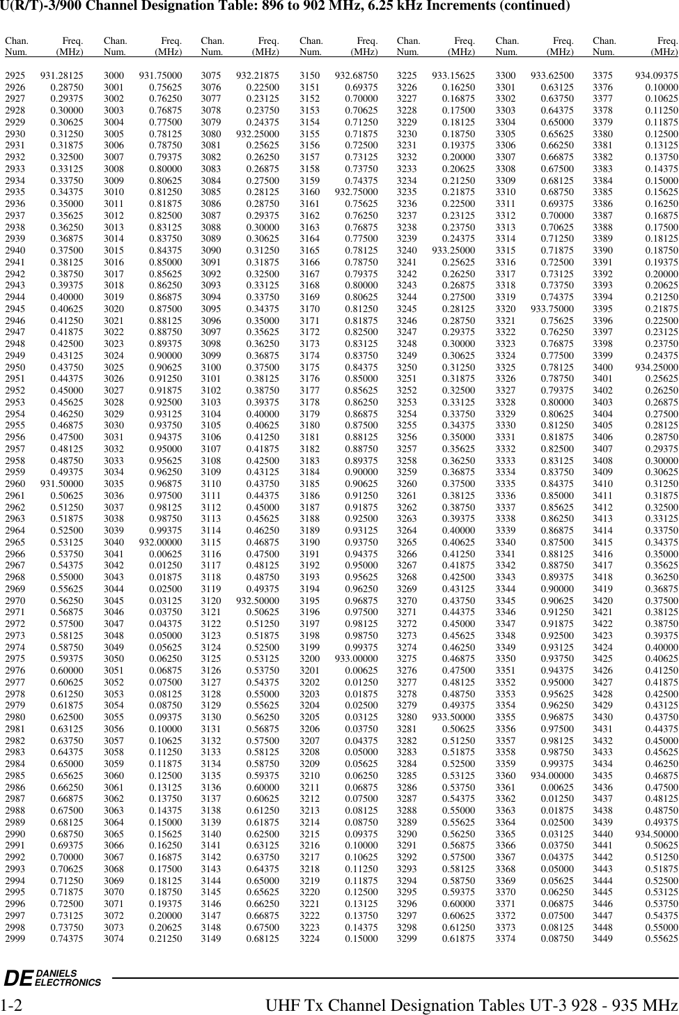  DEDANIELSELECTRONICS1-2  UHF Tx Channel Designation Tables UT-3 928 - 935 MHz U(R/T)-3/900 Channel Designation Table: 896 to 902 MHz, 6.25 kHz Increments (continued)  Chan. Freq. Chan. Freq. Chan. Freq. Chan. Freq. Chan. Freq. Chan. Freq. Chan.  Freq. Num. (MHz) Num. (MHz) Num. (MHz) Num. (MHz) Num. (MHz) Num. (MHz) Num.  (MHz)  2925 931.28125  3000 931.75000  3075 932.21875  3150 932.68750  3225 933.15625  3300 933.62500  3375  934.09375 2926 0.28750 3001 0.75625 3076 0.22500 3151 0.69375 3226 0.16250 3301 0.63125 3376  0.10000 2927 0.29375 3002 0.76250 3077 0.23125 3152 0.70000 3227 0.16875 3302 0.63750 3377  0.10625 2928 0.30000 3003 0.76875 3078 0.23750 3153 0.70625 3228 0.17500 3303 0.64375 3378  0.11250 2929 0.30625 3004 0.77500 3079 0.24375 3154 0.71250 3229 0.18125 3304 0.65000 3379  0.11875 2930 0.31250 3005 0.78125 3080 932.25000 3155 0.71875 3230 0.18750 3305 0.65625 3380  0.12500 2931 0.31875 3006 0.78750 3081 0.25625 3156 0.72500 3231 0.19375 3306 0.66250 3381  0.13125 2932 0.32500 3007 0.79375 3082 0.26250 3157 0.73125 3232 0.20000 3307 0.66875 3382  0.13750 2933 0.33125 3008 0.80000 3083 0.26875 3158 0.73750 3233 0.20625 3308 0.67500 3383  0.14375 2934 0.33750 3009 0.80625 3084 0.27500 3159 0.74375 3234 0.21250 3309 0.68125 3384  0.15000 2935 0.34375 3010 0.81250 3085 0.28125 3160 932.75000 3235 0.21875 3310 0.68750 3385  0.15625 2936 0.35000 3011 0.81875 3086 0.28750 3161 0.75625 3236 0.22500 3311 0.69375 3386  0.16250 2937 0.35625 3012 0.82500 3087 0.29375 3162 0.76250 3237 0.23125 3312 0.70000 3387  0.16875 2938 0.36250 3013 0.83125 3088 0.30000 3163 0.76875 3238 0.23750 3313 0.70625 3388  0.17500 2939 0.36875 3014 0.83750 3089 0.30625 3164 0.77500 3239 0.24375 3314 0.71250 3389  0.18125 2940 0.37500 3015 0.84375 3090 0.31250 3165 0.78125 3240 933.25000 3315 0.71875 3390  0.18750 2941 0.38125 3016 0.85000 3091 0.31875 3166 0.78750 3241 0.25625 3316 0.72500 3391  0.19375 2942 0.38750 3017 0.85625 3092 0.32500 3167 0.79375 3242 0.26250 3317 0.73125 3392  0.20000 2943 0.39375 3018 0.86250 3093 0.33125 3168 0.80000 3243 0.26875 3318 0.73750 3393  0.20625 2944 0.40000 3019 0.86875 3094 0.33750 3169 0.80625 3244 0.27500 3319 0.74375 3394  0.21250 2945 0.40625 3020 0.87500 3095 0.34375 3170 0.81250 3245 0.28125 3320 933.75000 3395  0.21875 2946 0.41250 3021 0.88125 3096 0.35000 3171 0.81875 3246 0.28750 3321 0.75625 3396  0.22500 2947 0.41875 3022 0.88750 3097 0.35625 3172 0.82500 3247 0.29375 3322 0.76250 3397  0.23125 2948 0.42500 3023 0.89375 3098 0.36250 3173 0.83125 3248 0.30000 3323 0.76875 3398  0.23750 2949 0.43125 3024 0.90000 3099 0.36875 3174 0.83750 3249 0.30625 3324 0.77500 3399  0.24375 2950 0.43750 3025 0.90625 3100 0.37500 3175 0.84375 3250 0.31250 3325 0.78125 3400 934.25000 2951 0.44375 3026 0.91250 3101 0.38125 3176 0.85000 3251 0.31875 3326 0.78750 3401  0.25625 2952 0.45000 3027 0.91875 3102 0.38750 3177 0.85625 3252 0.32500 3327 0.79375 3402  0.26250 2953 0.45625 3028 0.92500 3103 0.39375 3178 0.86250 3253 0.33125 3328 0.80000 3403  0.26875 2954 0.46250 3029 0.93125 3104 0.40000 3179 0.86875 3254 0.33750 3329 0.80625 3404  0.27500 2955 0.46875 3030 0.93750 3105 0.40625 3180 0.87500 3255 0.34375 3330 0.81250 3405  0.28125 2956 0.47500 3031 0.94375 3106 0.41250 3181 0.88125 3256 0.35000 3331 0.81875 3406  0.28750 2957 0.48125 3032 0.95000 3107 0.41875 3182 0.88750 3257 0.35625 3332 0.82500 3407  0.29375 2958 0.48750 3033 0.95625 3108 0.42500 3183 0.89375 3258 0.36250 3333 0.83125 3408  0.30000 2959 0.49375 3034 0.96250 3109 0.43125 3184 0.90000 3259 0.36875 3334 0.83750 3409  0.30625 2960 931.50000 3035 0.96875 3110 0.43750 3185 0.90625 3260 0.37500 3335 0.84375 3410  0.31250 2961 0.50625 3036 0.97500 3111 0.44375 3186 0.91250 3261 0.38125 3336 0.85000 3411  0.31875 2962 0.51250 3037 0.98125 3112 0.45000 3187 0.91875 3262 0.38750 3337 0.85625 3412  0.32500 2963 0.51875 3038 0.98750 3113 0.45625 3188 0.92500 3263 0.39375 3338 0.86250 3413  0.33125 2964 0.52500 3039 0.99375 3114 0.46250 3189 0.93125 3264 0.40000 3339 0.86875 3414  0.33750 2965 0.53125 3040 932.00000 3115 0.46875 3190 0.93750 3265 0.40625 3340 0.87500 3415  0.34375 2966 0.53750 3041 0.00625 3116 0.47500 3191 0.94375 3266 0.41250 3341 0.88125 3416  0.35000 2967 0.54375 3042 0.01250 3117 0.48125 3192 0.95000 3267 0.41875 3342 0.88750 3417  0.35625 2968 0.55000 3043 0.01875 3118 0.48750 3193 0.95625 3268 0.42500 3343 0.89375 3418  0.36250 2969 0.55625 3044 0.02500 3119 0.49375 3194 0.96250 3269 0.43125 3344 0.90000 3419  0.36875 2970 0.56250 3045 0.03125 3120 932.50000 3195 0.96875 3270 0.43750 3345 0.90625 3420  0.37500 2971 0.56875 3046 0.03750 3121 0.50625 3196 0.97500 3271 0.44375 3346 0.91250 3421  0.38125 2972 0.57500 3047 0.04375 3122 0.51250 3197 0.98125 3272 0.45000 3347 0.91875 3422  0.38750 2973 0.58125 3048 0.05000 3123 0.51875 3198 0.98750 3273 0.45625 3348 0.92500 3423  0.39375 2974 0.58750 3049 0.05625 3124 0.52500 3199 0.99375 3274 0.46250 3349 0.93125 3424  0.40000 2975 0.59375 3050 0.06250 3125 0.53125 3200 933.00000 3275 0.46875 3350 0.93750 3425  0.40625 2976 0.60000 3051 0.06875 3126 0.53750 3201 0.00625 3276 0.47500 3351 0.94375 3426  0.41250 2977 0.60625 3052 0.07500 3127 0.54375 3202 0.01250 3277 0.48125 3352 0.95000 3427  0.41875 2978 0.61250 3053 0.08125 3128 0.55000 3203 0.01875 3278 0.48750 3353 0.95625 3428  0.42500 2979 0.61875 3054 0.08750 3129 0.55625 3204 0.02500 3279 0.49375 3354 0.96250 3429  0.43125 2980 0.62500 3055 0.09375 3130 0.56250 3205 0.03125 3280 933.50000 3355 0.96875 3430  0.43750 2981 0.63125 3056 0.10000 3131 0.56875 3206 0.03750 3281 0.50625 3356 0.97500 3431  0.44375 2982 0.63750 3057 0.10625 3132 0.57500 3207 0.04375 3282 0.51250 3357 0.98125 3432  0.45000 2983 0.64375 3058 0.11250 3133 0.58125 3208 0.05000 3283 0.51875 3358 0.98750 3433  0.45625 2984 0.65000 3059 0.11875 3134 0.58750 3209 0.05625 3284 0.52500 3359 0.99375 3434  0.46250 2985 0.65625 3060 0.12500 3135 0.59375 3210 0.06250 3285 0.53125 3360 934.00000 3435  0.46875 2986 0.66250 3061 0.13125 3136 0.60000 3211 0.06875 3286 0.53750 3361 0.00625 3436  0.47500 2987 0.66875 3062 0.13750 3137 0.60625 3212 0.07500 3287 0.54375 3362 0.01250 3437  0.48125 2988 0.67500 3063 0.14375 3138 0.61250 3213 0.08125 3288 0.55000 3363 0.01875 3438  0.48750 2989 0.68125 3064 0.15000 3139 0.61875 3214 0.08750 3289 0.55625 3364 0.02500 3439  0.49375 2990 0.68750 3065 0.15625 3140 0.62500 3215 0.09375 3290 0.56250 3365 0.03125 3440 934.50000 2991 0.69375 3066 0.16250 3141 0.63125 3216 0.10000 3291 0.56875 3366 0.03750 3441  0.50625 2992 0.70000 3067 0.16875 3142 0.63750 3217 0.10625 3292 0.57500 3367 0.04375 3442  0.51250 2993 0.70625 3068 0.17500 3143 0.64375 3218 0.11250 3293 0.58125 3368 0.05000 3443  0.51875 2994 0.71250 3069 0.18125 3144 0.65000 3219 0.11875 3294 0.58750 3369 0.05625 3444  0.52500 2995 0.71875 3070 0.18750 3145 0.65625 3220 0.12500 3295 0.59375 3370 0.06250 3445  0.53125 2996 0.72500 3071 0.19375 3146 0.66250 3221 0.13125 3296 0.60000 3371 0.06875 3446  0.53750 2997 0.73125 3072 0.20000 3147 0.66875 3222 0.13750 3297 0.60625 3372 0.07500 3447  0.54375 2998 0.73750 3073 0.20625 3148 0.67500 3223 0.14375 3298 0.61250 3373 0.08125 3448  0.55000 2999 0.74375 3074 0.21250 3149 0.68125 3224 0.15000 3299 0.61875 3374 0.08750 3449  0.55625   