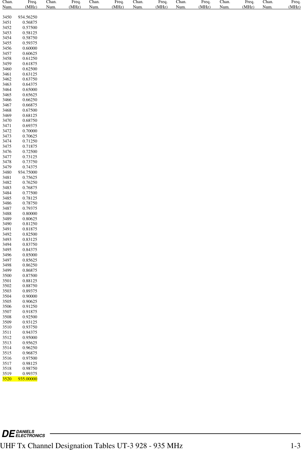  DEDANIELSELECTRONICSUHF Tx Channel Designation Tables UT-3 928 - 935 MHz  1-3 Chan. Freq. Chan. Freq. Chan. Freq. Chan. Freq. Chan. Freq. Chan. Freq. Chan.  Freq. Num. (MHz) Num. (MHz) Num. (MHz) Num. (MHz) Num. (MHz) Num. (MHz) Num.  (MHz)  3450 934.56250     3451 0.56875    3452 0.57500    3453 0.58125    3454 0.58750    3455 0.59375    3456 0.60000    3457 0.60625  3458 0.61250  3459 0.61875  3460 0.62500    3461 0.63125  3462 0.63750    3463 0.64375    3464 0.65000    3465 0.65625    3466 0.66250    3467 0.66875    3468 0.67500  3469 0.68125    3470 0.68750    3471 0.69375    3472 0.70000    3473 0.70625    3474 0.71250    3475 0.71875    3476 0.72500    3477 0.73125    3478 0.73750    3479 0.74375    3480 934.75000     3481 0.75625    3482 0.76250    3483 0.76875    3484 0.77500    3485 0.78125    3486 0.78750    3487 0.79375    3488 0.80000    3489 0.80625    3490 0.81250    3491 0.81875    3492 0.82500    3493 0.83125    3494 0.83750    3495 0.84375    3496 0.85000    3497 0.85625    3498 0.86250    3499 0.86875    3500 0.87500    3501 0.88125    3502 0.88750    3503 0.89375    3504 0.90000    3505 0.90625    3506 0.91250    3507 0.91875    3508 0.92500    3509 0.93125    3510 0.93750    3511 0.94375    3512 0.95000    3513 0.95625    3514 0.96250    3515 0.96875    3516 0.97500    3517 0.98125    3518 0.98750    3519 0.99375    3520 935.00000     