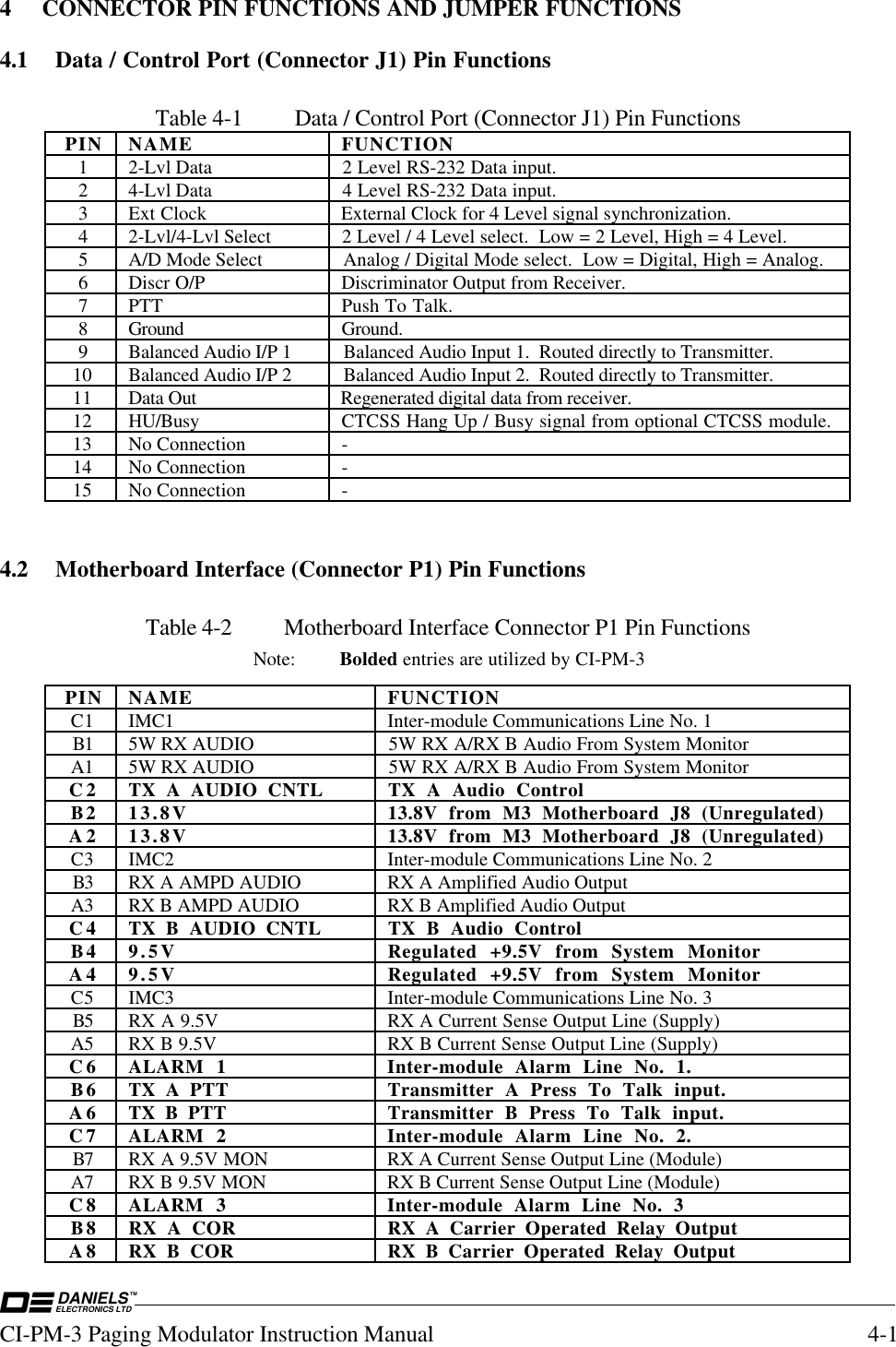 DANIELSELECTRONICS LTDTMCI-PM-3 Paging Modulator Instruction Manual 4-14 CONNECTOR PIN FUNCTIONS AND JUMPER FUNCTIONS4.1 Data / Control Port (Connector J1) Pin FunctionsTable 4-1 Data / Control Port (Connector J1) Pin FunctionsPIN NAME FUNCTION1 2-Lvl Data 2 Level RS-232 Data input.2 4-Lvl Data 4 Level RS-232 Data input.3 Ext Clock External Clock for 4 Level signal synchronization.4 2-Lvl/4-Lvl Select 2 Level / 4 Level select.  Low = 2 Level, High = 4 Level.5 A/D Mode Select Analog / Digital Mode select.  Low = Digital, High = Analog.6 Discr O/P Discriminator Output from Receiver.7 PTT Push To Talk.8 Ground Ground.9 Balanced Audio I/P 1 Balanced Audio Input 1.  Routed directly to Transmitter.10 Balanced Audio I/P 2 Balanced Audio Input 2.  Routed directly to Transmitter.11 Data Out Regenerated digital data from receiver.12 HU/Busy CTCSS Hang Up / Busy signal from optional CTCSS module.13 No Connection -14 No Connection -15 No Connection -4.2 Motherboard Interface (Connector P1) Pin FunctionsTable 4-2 Motherboard Interface Connector P1 Pin FunctionsNote: Bolded entries are utilized by CI-PM-3PIN NAME FUNCTIONC1 IMC1 Inter-module Communications Line No. 1B1 5W RX AUDIO 5W RX A/RX B Audio From System MonitorA1 5W RX AUDIO 5W RX A/RX B Audio From System MonitorC2 TX A AUDIO CNTL TX A Audio ControlB2 13.8V 13.8V from M3 Motherboard J8 (Unregulated)A2 13.8V 13.8V from M3 Motherboard J8 (Unregulated)C3 IMC2 Inter-module Communications Line No. 2B3 RX A AMPD AUDIO RX A Amplified Audio OutputA3 RX B AMPD AUDIO RX B Amplified Audio OutputC4 TX B AUDIO CNTL TX B Audio ControlB4 9.5V Regulated +9.5V from System MonitorA4 9.5V Regulated +9.5V from System MonitorC5 IMC3 Inter-module Communications Line No. 3B5 RX A 9.5V RX A Current Sense Output Line (Supply)A5 RX B 9.5V RX B Current Sense Output Line (Supply)C6 ALARM 1 Inter-module Alarm Line No. 1.B6 TX A PTT Transmitter A Press To Talk input.A6 TX B PTT Transmitter B Press To Talk input.C7 ALARM 2 Inter-module Alarm Line No. 2.B7 RX A 9.5V MON RX A Current Sense Output Line (Module)A7 RX B 9.5V MON RX B Current Sense Output Line (Module)C8 ALARM 3 Inter-module Alarm Line No. 3B8 RX A COR RX A Carrier Operated Relay OutputA8 RX B COR RX B Carrier Operated Relay Output