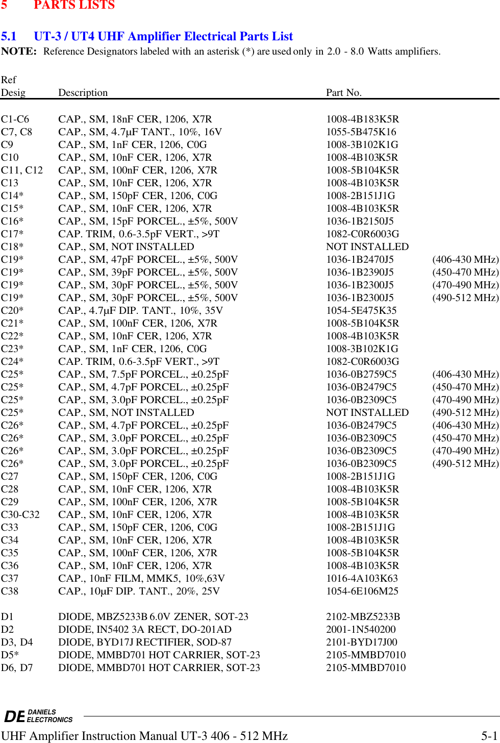 DEDANIELSELECTRONICSUHF Amplifier Instruction Manual UT-3 406 - 512 MHz5-15 PARTS LISTS5.1UT-3 / UT4 UHF Amplifier Electrical Parts ListNOTE:  Reference Designators labeled with an asterisk (*) are used only in 2.0 - 8.0 Watts amplifiers.RefDesig Description Part No.C1-C6CAP., SM, 18nF CER, 1206, X7R  1008-4B183K5RC7, C8CAP., SM, 4.7µF TANT., 10%, 16V 1055-5B475K16C9CAP., SM, 1nF CER, 1206, C0G 1008-3B102K1GC10CAP., SM, 10nF CER, 1206, X7R  1008-4B103K5RC11, C12CAP., SM, 100nF CER, 1206, X7R  1008-5B104K5RC13CAP., SM, 10nF CER, 1206, X7R  1008-4B103K5RC14*CAP., SM, 150pF CER, 1206, C0G 1008-2B151J1GC15*CAP., SM, 10nF CER, 1206, X7R  1008-4B103K5RC16*CAP., SM, 15pF PORCEL., ±5%, 500V  1036-1B2150J5C17*CAP. TRIM, 0.6-3.5pF VERT., &gt;9T  1082-C0R6003GC18*CAP., SM, NOT INSTALLED   NOT INSTALLEDC19*CAP., SM, 47pF PORCEL., ±5%, 500V  1036-1B2470J5 (406-430 MHz)C19* CAP., SM, 39pF PORCEL., ±5%, 500V  1036-1B2390J5 (450-470 MHz)C19* CAP., SM, 30pF PORCEL., ±5%, 500V  1036-1B2300J5 (470-490 MHz)C19* CAP., SM, 30pF PORCEL., ±5%, 500V  1036-1B2300J5 (490-512 MHz)C20*CAP., 4.7µF DIP. TANT., 10%, 35V  1054-5E475K35C21*CAP., SM, 100nF CER, 1206, X7R  1008-5B104K5RC22*CAP., SM, 10nF CER, 1206, X7R  1008-4B103K5RC23*CAP., SM, 1nF CER, 1206, C0G 1008-3B102K1GC24*CAP. TRIM, 0.6-3.5pF VERT., &gt;9T  1082-C0R6003GC25*CAP., SM, 7.5pF PORCEL., ±0.25pF 1036-0B2759C5 (406-430 MHz)C25* CAP., SM, 4.7pF PORCEL., ±0.25pF 1036-0B2479C5 (450-470 MHz)C25* CAP., SM, 3.0pF PORCEL., ±0.25pF 1036-0B2309C5 (470-490 MHz)C25* CAP., SM, NOT INSTALLED  NOT INSTALLED (490-512 MHz)C26*CAP., SM, 4.7pF PORCEL., ±0.25pF 1036-0B2479C5 (406-430 MHz)C26* CAP., SM, 3.0pF PORCEL., ±0.25pF 1036-0B2309C5 (450-470 MHz)C26* CAP., SM, 3.0pF PORCEL., ±0.25pF 1036-0B2309C5 (470-490 MHz)C26* CAP., SM, 3.0pF PORCEL., ±0.25pF 1036-0B2309C5 (490-512 MHz)C27CAP., SM, 150pF CER, 1206, C0G 1008-2B151J1GC28CAP., SM, 10nF CER, 1206, X7R  1008-4B103K5RC29CAP., SM, 100nF CER, 1206, X7R  1008-5B104K5RC30-C32CAP., SM, 10nF CER, 1206, X7R  1008-4B103K5RC33CAP., SM, 150pF CER, 1206, C0G 1008-2B151J1GC34CAP., SM, 10nF CER, 1206, X7R  1008-4B103K5RC35CAP., SM, 100nF CER, 1206, X7R  1008-5B104K5RC36CAP., SM, 10nF CER, 1206, X7R  1008-4B103K5RC37CAP., 10nF FILM, MMK5, 10%,63V 1016-4A103K63C38CAP., 10µF DIP. TANT., 20%, 25V 1054-6E106M25D1 DIODE, MBZ5233B 6.0V ZENER, SOT-23 2102-MBZ5233BD2 DIODE, IN5402 3A RECT, DO-201AD  2001-1N540200D3, D4 DIODE, BYD17J RECTIFIER, SOD-87 2101-BYD17J00D5* DIODE, MMBD701 HOT CARRIER, SOT-23  2105-MMBD7010D6, D7 DIODE, MMBD701 HOT CARRIER, SOT-23  2105-MMBD7010