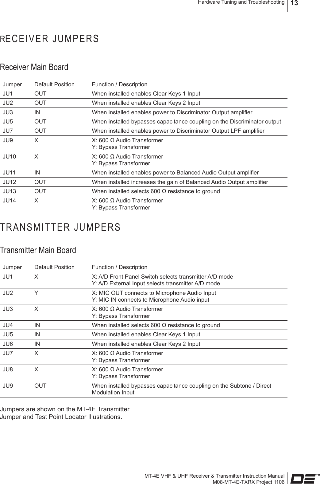 MT-4E VHF &amp; UHF Receiver &amp; Transmitter Instruction ManualIM08-MT-4E-TXRX Project 1106Hardware Tuning and Troubleshooting 13RECEIVER JUMPERSReceiver Main BoardJumper Default Position Function / DescriptionJU1 OUT When installed enables Clear Keys 1 InputJU2 OUT When installed enables Clear Keys 2 InputJU3 IN When installed enables power to Discriminator Output amplierJU5 OUT When installed bypasses capacitance coupling on the Discriminator outputJU7 OUT When installed enables power to Discriminator Output LPF amplierJU9 X X: 600 Ω Audio Transformer Y: Bypass TransformerJU10 X X: 600 Ω Audio Transformer Y: Bypass TransformerJU11 IN When installed enables power to Balanced Audio Output amplierJU12 OUT When installed increases the gain of Balanced Audio Output amplierJU13 OUT When installed selects 600 Ω resistance to groundJU14 X X: 600 Ω Audio Transformer Y: Bypass TransformerTRANSMITTER JUMPERSTransmitter Main BoardJumper Default Position Function / DescriptionJU1 X X: A/D Front Panel Switch selects transmitter A/D mode Y: A/D External Input selects transmitter A/D modeJU2 YX: MIC OUT connects to Microphone Audio Input Y: MIC IN connects to Microphone Audio inputJU3 X X: 600 Ω Audio Transformer Y: Bypass TransformerJU4 IN When installed selects 600 Ω resistance to groundJU5 IN When installed enables Clear Keys 1 InputJU6 IN When installed enables Clear Keys 2 InputJU7 X X: 600 Ω Audio Transformer Y: Bypass TransformerJU8 X X: 600 Ω Audio Transformer Y: Bypass TransformerJU9 OUT When installed bypasses capacitance coupling on the Subtone / Direct Modulation InputJumpers are shown on the MT-4E Transmitter Jumper and Test Point Locator Illustrations.