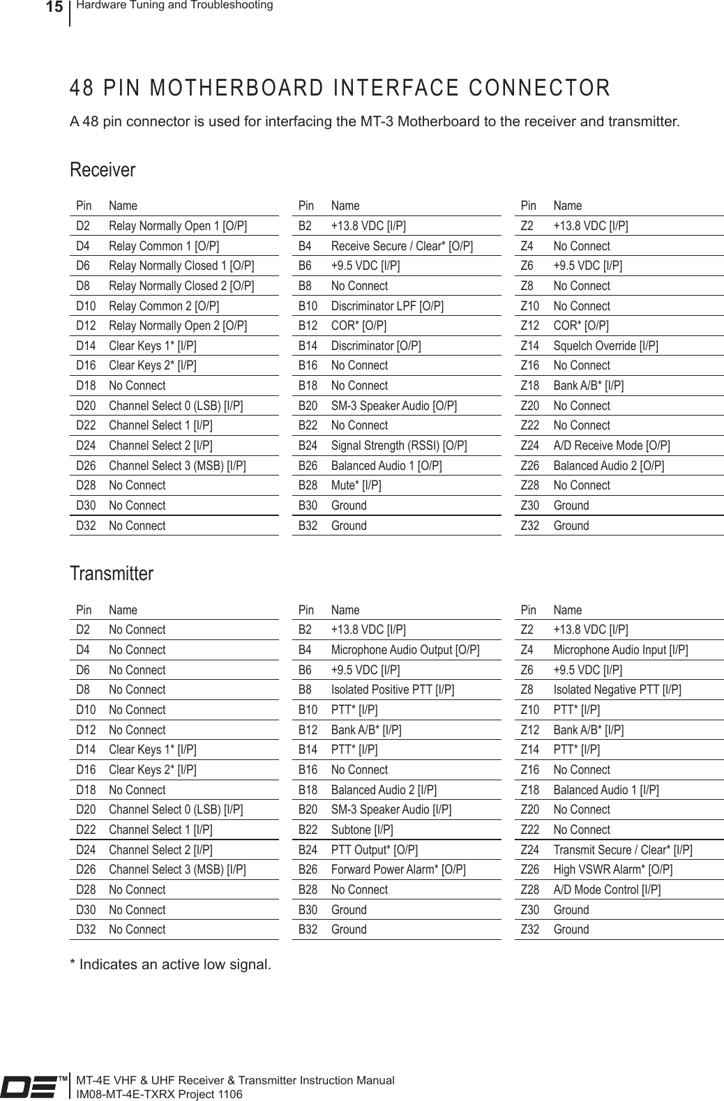 MT-4E VHF &amp; UHF Receiver &amp; Transmitter Instruction ManualIM08-MT-4E-TXRX Project 1106Hardware Tuning and Troubleshooting1548 PIN MOTHERBOARD INTERFACE CONNECTORA 48 pin connector is used for interfacing the MT-3 Motherboard to the receiver and transmitter.ReceiverPin Name Pin Name Pin NameD2 Relay Normally Open 1 [O/P] B2 +13.8 VDC [I/P] Z2 +13.8 VDC [I/P]D4 Relay Common 1 [O/P] B4 Receive Secure / Clear* [O/P] Z4 No ConnectD6 Relay Normally Closed 1 [O/P] B6 +9.5 VDC [I/P] Z6 +9.5 VDC [I/P]D8 Relay Normally Closed 2 [O/P] B8 No Connect Z8 No ConnectD10 Relay Common 2 [O/P] B10 Discriminator LPF [O/P] Z10 No ConnectD12 Relay Normally Open 2 [O/P] B12 COR* [O/P] Z12 COR* [O/P]D14 Clear Keys 1* [I/P] B14 Discriminator [O/P] Z14 Squelch Override [I/P]D16 Clear Keys 2* [I/P] B16 No Connect Z16 No Connect D18 No Connect B18 No Connect Z18 Bank A/B* [I/P]D20 Channel Select 0 (LSB) [I/P] B20 SM-3 Speaker Audio [O/P] Z20 No ConnectD22 Channel Select 1 [I/P] B22 No Connect Z22 No ConnectD24 Channel Select 2 [I/P] B24 Signal Strength (RSSI) [O/P] Z24 A/D Receive Mode [O/P]D26 Channel Select 3 (MSB) [I/P] B26 Balanced Audio 1 [O/P] Z26 Balanced Audio 2 [O/P]D28 No Connect B28 Mute* [I/P] Z28 No ConnectD30 No Connect B30 Ground Z30 GroundD32 No Connect B32 Ground Z32 GroundTransmitterPin Name Pin Name Pin NameD2 No Connect B2 +13.8 VDC [I/P] Z2 +13.8 VDC [I/P]D4 No Connect B4 Microphone Audio Output [O/P] Z4 Microphone Audio Input [I/P]D6 No Connect B6 +9.5 VDC [I/P] Z6 +9.5 VDC [I/P]D8 No Connect B8 Isolated Positive PTT [I/P] Z8 Isolated Negative PTT [I/P]D10 No Connect B10 PTT* [I/P] Z10 PTT* [I/P]D12 No Connect B12 Bank A/B* [I/P] Z12 Bank A/B* [I/P]D14 Clear Keys 1* [I/P] B14 PTT* [I/P] Z14 PTT* [I/P]D16 Clear Keys 2* [I/P] B16 No Connect Z16 No Connect D18 No Connect B18 Balanced Audio 2 [I/P] Z18 Balanced Audio 1 [I/P]D20 Channel Select 0 (LSB) [I/P] B20 SM-3 Speaker Audio [I/P] Z20 No ConnectD22 Channel Select 1 [I/P] B22 Subtone [I/P] Z22 No ConnectD24 Channel Select 2 [I/P] B24 PTT Output* [O/P] Z24 Transmit Secure / Clear* [I/P]D26 Channel Select 3 (MSB) [I/P] B26 Forward Power Alarm* [O/P] Z26 High VSWR Alarm* [O/P]D28 No Connect B28 No Connect Z28 A/D Mode Control [I/P]D30 No Connect B30 Ground Z30 GroundD32 No Connect B32 Ground Z32 Ground* Indicates an active low signal.