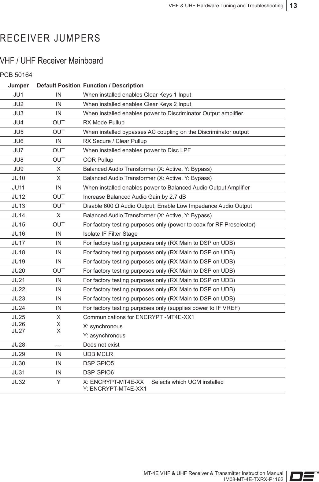 MT-4E VHF &amp; UHF Receiver &amp; Transmitter Instruction ManualIM08-MT-4E-TXRX-P1162VHF &amp; UHF Hardware Tuning and Troubleshooting 13RECEIVER JUMPERSVHF / UHF Receiver MainboardPCB 50164Jumper Default Position Function / DescriptionJU1 IN When installed enables Clear Keys 1 InputJU2 IN When installed enables Clear Keys 2 InputJU3 IN When installed enables power to Discriminator Output amplierJU4 OUT RX Mode PullupJU5 OUT When installed bypasses AC coupling on the Discriminator outputJU6 IN RX Secure / Clear PullupJU7 OUT When installed enables power to Disc LPFJU8 OUT COR PullupJU9 X Balanced Audio Transformer (X: Active, Y: Bypass)JU10 X Balanced Audio Transformer (X: Active, Y: Bypass)JU11 IN When installed enables power to Balanced Audio Output AmplierJU12 OUT Increase Balanced Audio Gain by 2.7 dBJU13 OUT Disable 600 Ω Audio Output; Enable Low Impedance Audio OutputJU14 X Balanced Audio Transformer (X: Active, Y: Bypass)JU15 OUT For factory testing purposes only (power to coax for RF Preselector)JU16 IN Isolate IF Filter StageJU17 IN For factory testing purposes only (RX Main to DSP on UDB)JU18 IN For factory testing purposes only (RX Main to DSP on UDB)JU19 IN For factory testing purposes only (RX Main to DSP on UDB)JU20 OUT For factory testing purposes only (RX Main to DSP on UDB)JU21 IN For factory testing purposes only (RX Main to DSP on UDB)JU22 IN For factory testing purposes only (RX Main to DSP on UDB)JU23 IN For factory testing purposes only (RX Main to DSP on UDB)JU24 IN For factory testing purposes only (supplies power to IF VREF)JU25 JU26 JU27X X XCommunications for ENCRYPT -MT4E-XX1X: synchronousY: asynchronousJU28 --- Does not existJU29 IN UDB MCLRJU30 IN DSP GPIO5JU31 IN DSP GPIO6JU32 Y X: ENCRYPT-MT4E-XX Y: ENCRYPT-MT4E-XX1Selects which UCM installed