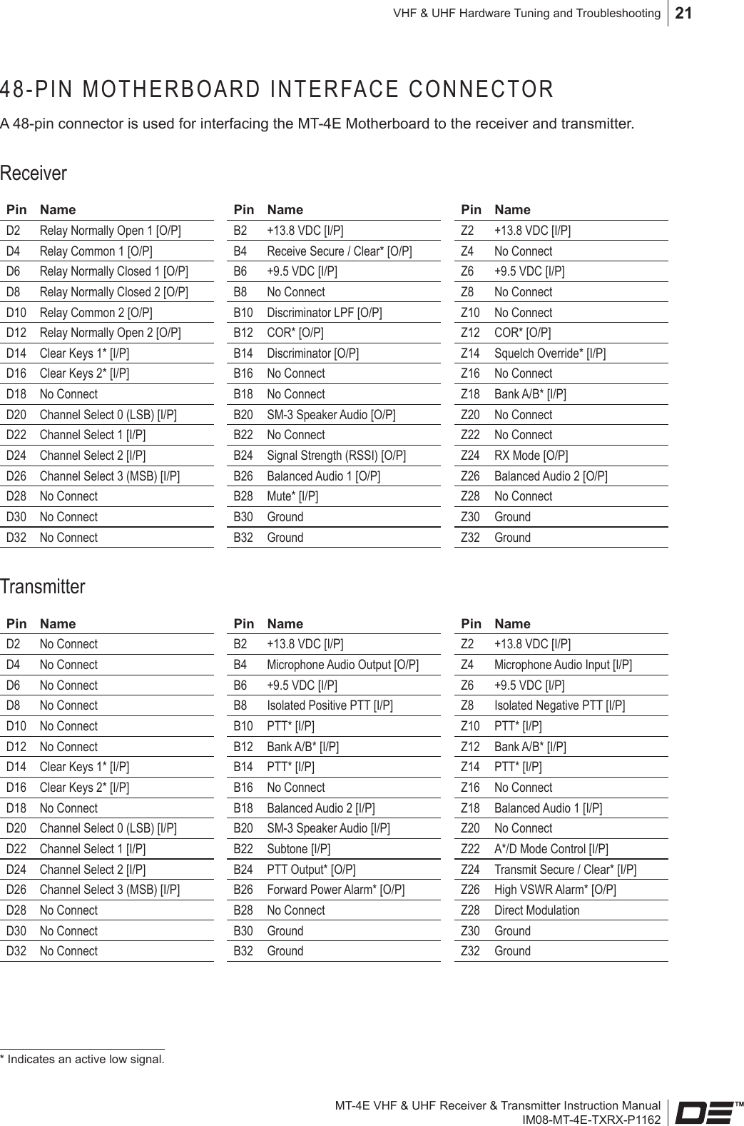 MT-4E VHF &amp; UHF Receiver &amp; Transmitter Instruction ManualIM08-MT-4E-TXRX-P1162VHF &amp; UHF Hardware Tuning and Troubleshooting 2148-PIN MOTHERBOARD INTERFACE CONNECTORA 48-pin connector is used for interfacing the MT-4E Motherboard to the receiver and transmitter.ReceiverPin Name Pin Name Pin NameD2 Relay Normally Open 1 [O/P] B2 +13.8 VDC [I/P] Z2 +13.8 VDC [I/P]D4 Relay Common 1 [O/P] B4 Receive Secure / Clear* [O/P] Z4 No ConnectD6 Relay Normally Closed 1 [O/P] B6 +9.5 VDC [I/P] Z6 +9.5 VDC [I/P]D8 Relay Normally Closed 2 [O/P] B8 No Connect Z8 No ConnectD10 Relay Common 2 [O/P] B10 Discriminator LPF [O/P] Z10 No ConnectD12 Relay Normally Open 2 [O/P] B12 COR* [O/P] Z12 COR* [O/P]D14 Clear Keys 1* [I/P] B14 Discriminator [O/P] Z14 Squelch Override* [I/P]D16 Clear Keys 2* [I/P] B16 No Connect Z16 No Connect D18 No Connect B18 No Connect Z18 Bank A/B* [I/P]D20 Channel Select 0 (LSB) [I/P] B20 SM-3 Speaker Audio [O/P] Z20 No ConnectD22 Channel Select 1 [I/P] B22 No Connect Z22 No ConnectD24 Channel Select 2 [I/P] B24 Signal Strength (RSSI) [O/P] Z24 RX Mode [O/P]D26 Channel Select 3 (MSB) [I/P] B26 Balanced Audio 1 [O/P] Z26 Balanced Audio 2 [O/P]D28 No Connect B28 Mute* [I/P] Z28 No ConnectD30 No Connect B30 Ground Z30 GroundD32 No Connect B32 Ground Z32 GroundTransmitterPin Name Pin Name Pin NameD2 No Connect B2 +13.8 VDC [I/P] Z2 +13.8 VDC [I/P]D4 No Connect B4 Microphone Audio Output [O/P] Z4 Microphone Audio Input [I/P]D6 No Connect B6 +9.5 VDC [I/P] Z6 +9.5 VDC [I/P]D8 No Connect B8 Isolated Positive PTT [I/P] Z8 Isolated Negative PTT [I/P]D10 No Connect B10 PTT* [I/P] Z10 PTT* [I/P]D12 No Connect B12 Bank A/B* [I/P] Z12 Bank A/B* [I/P]D14 Clear Keys 1* [I/P] B14 PTT* [I/P] Z14 PTT* [I/P]D16 Clear Keys 2* [I/P] B16 No Connect Z16 No Connect D18 No Connect B18 Balanced Audio 2 [I/P] Z18 Balanced Audio 1 [I/P]D20 Channel Select 0 (LSB) [I/P] B20 SM-3 Speaker Audio [I/P] Z20 No ConnectD22 Channel Select 1 [I/P] B22 Subtone [I/P] Z22 A*/D Mode Control [I/P]D24 Channel Select 2 [I/P] B24 PTT Output* [O/P] Z24 Transmit Secure / Clear* [I/P]D26 Channel Select 3 (MSB) [I/P] B26 Forward Power Alarm* [O/P] Z26 High VSWR Alarm* [O/P]D28 No Connect B28 No Connect Z28 Direct ModulationD30 No Connect B30 Ground Z30 GroundD32 No Connect B32 Ground Z32 Ground* Indicates an active low signal.