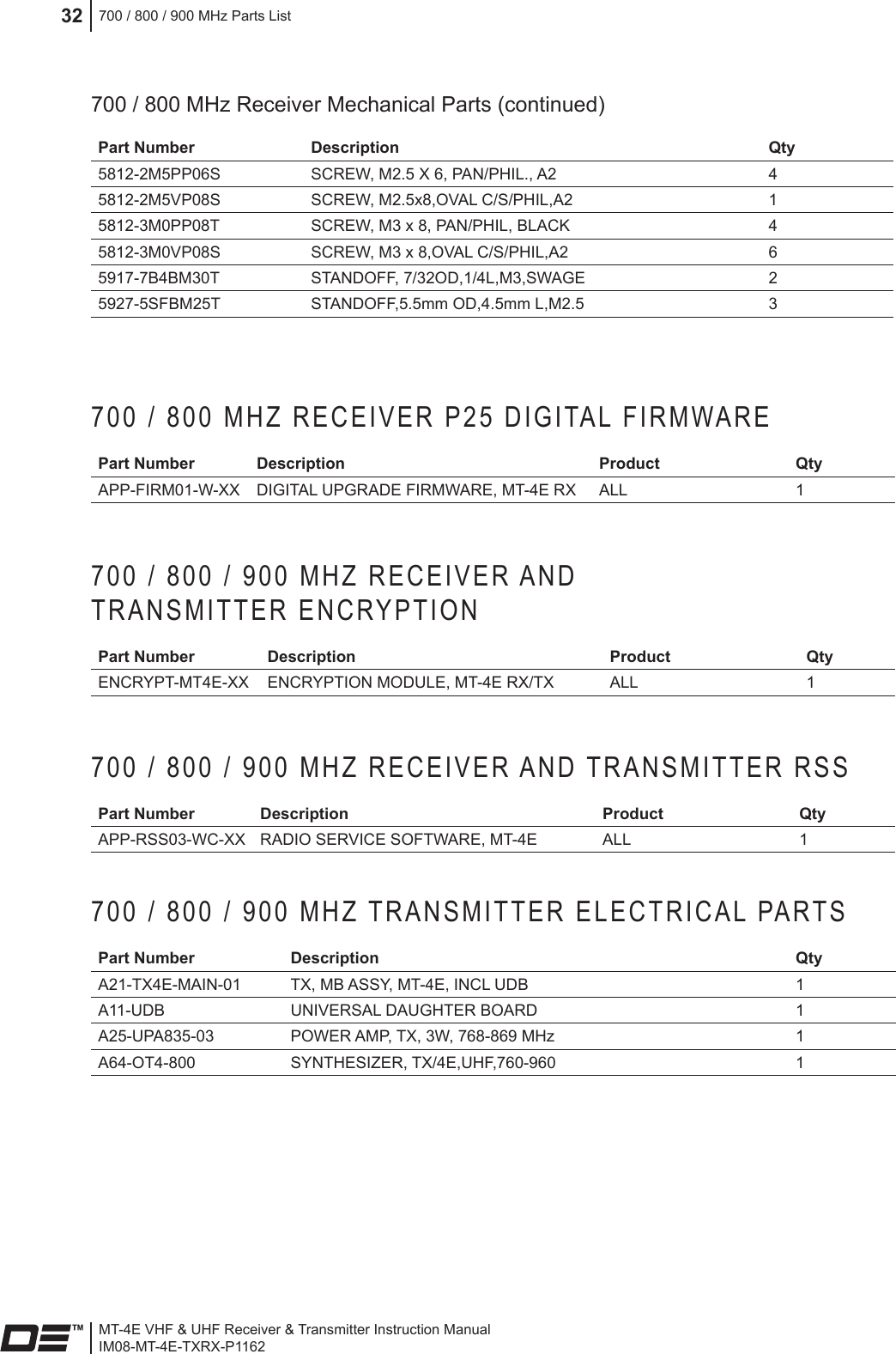 MT-4E VHF &amp; UHF Receiver &amp; Transmitter Instruction ManualIM08-MT-4E-TXRX-P1162700 / 800 / 900 MHz Parts List32700 / 800 / 900 MHZ TRANSMITTER ELECTRICAL PARTSPart Number Description QtyA21-TX4E-MAIN-01 TX, MB ASSY, MT-4E, INCL UDB 1A11-UDB UNIVERSAL DAUGHTER BOARD 1A25-UPA835-03 POWER AMP, TX, 3W, 768-869 MHz 1A64-OT4-800 SYNTHESIZER, TX/4E,UHF,760-960 1700 / 800 MHZ RECEIVER P25 DIGITAL FIRMWAREPart Number Description Product QtyAPP-FIRM01-W-XX DIGITAL UPGRADE FIRMWARE, MT-4E RX ALL 1700 / 800 / 900 MHZ RECEIVER AND  TRANSMITTER ENCRYPTIONPart Number Description Product QtyENCRYPT-MT4E-XX ENCRYPTION MODULE, MT-4E RX/TX ALL 1700 / 800 / 900 MHZ RECEIVER AND TRANSMITTER RSSPart Number Description Product QtyAPP-RSS03-WC-XX RADIO SERVICE SOFTWARE, MT-4E ALL 1Part Number Description Qty5812-2M5PP06S SCREW, M2.5 X 6, PAN/PHIL., A2 45812-2M5VP08S SCREW, M2.5x8,OVAL C/S/PHIL,A2 15812-3M0PP08T SCREW, M3 x 8, PAN/PHIL, BLACK 45812-3M0VP08S SCREW, M3 x 8,OVAL C/S/PHIL,A2 65917-7B4BM30T STANDOFF, 7/32OD,1/4L,M3,SWAGE 25927-5SFBM25T STANDOFF,5.5mm OD,4.5mm L,M2.5 3700 / 800 MHz Receiver Mechanical Parts (continued)