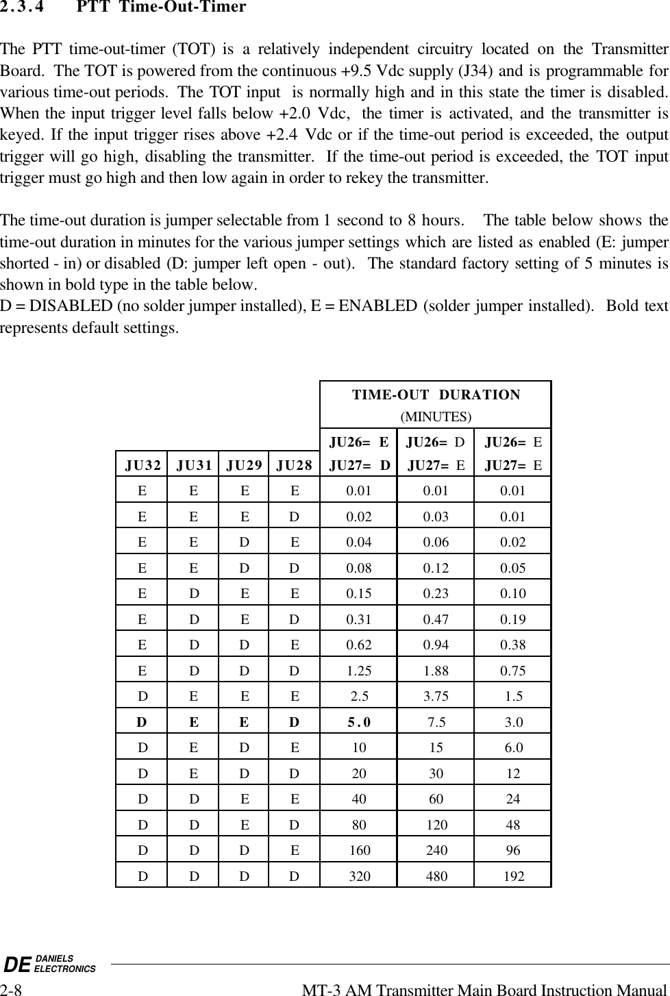 DE DANIELSELECTRONICS2-8 MT-3 AM Transmitter Main Board Instruction Manual2.3.4 PTT Time-Out-TimerThe PTT time-out-timer (TOT) is a relatively independent circuitry located on the TransmitterBoard.  The TOT is powered from the continuous +9.5 Vdc supply (J34) and is programmable forvarious time-out periods.  The TOT input  is normally high and in this state the timer is disabled.When the input trigger level falls below +2.0 Vdc,  the timer is activated, and the transmitter iskeyed. If the input trigger rises above +2.4 Vdc or if the time-out period is exceeded, the outputtrigger will go high, disabling the transmitter.  If the time-out period is exceeded, the TOT inputtrigger must go high and then low again in order to rekey the transmitter.The time-out duration is jumper selectable from 1 second to 8 hours.   The table below shows thetime-out duration in minutes for the various jumper settings which are listed as enabled (E: jumpershorted - in) or disabled (D: jumper left open - out).  The standard factory setting of 5 minutes isshown in bold type in the table below.D = DISABLED (no solder jumper installed), E = ENABLED (solder jumper installed).  Bold textrepresents default settings.TIME-OUT DURATION(MINUTES)JU26= E JU26= DJU26=  EJU32 JU31 JU29 JU28 JU27= D JU27=  EJU27=  EE E E E 0.01 0.01 0.01E E E D 0.02 0.03 0.01E E D E 0.04 0.06 0.02E E D D 0.08 0.12 0.05E D E E 0.15 0.23 0.10E D E D 0.31 0.47 0.19E D D E 0.62 0.94 0.38E D D D 1.25 1.88 0.75D E E E 2.5 3.75 1.5DEED 5.0 7.5 3.0DEDE 10 15 6.0D E D D 20 30 12DDEE406024D D E D 80 120 48D D D E 160 240 96D D D D 320 480 192