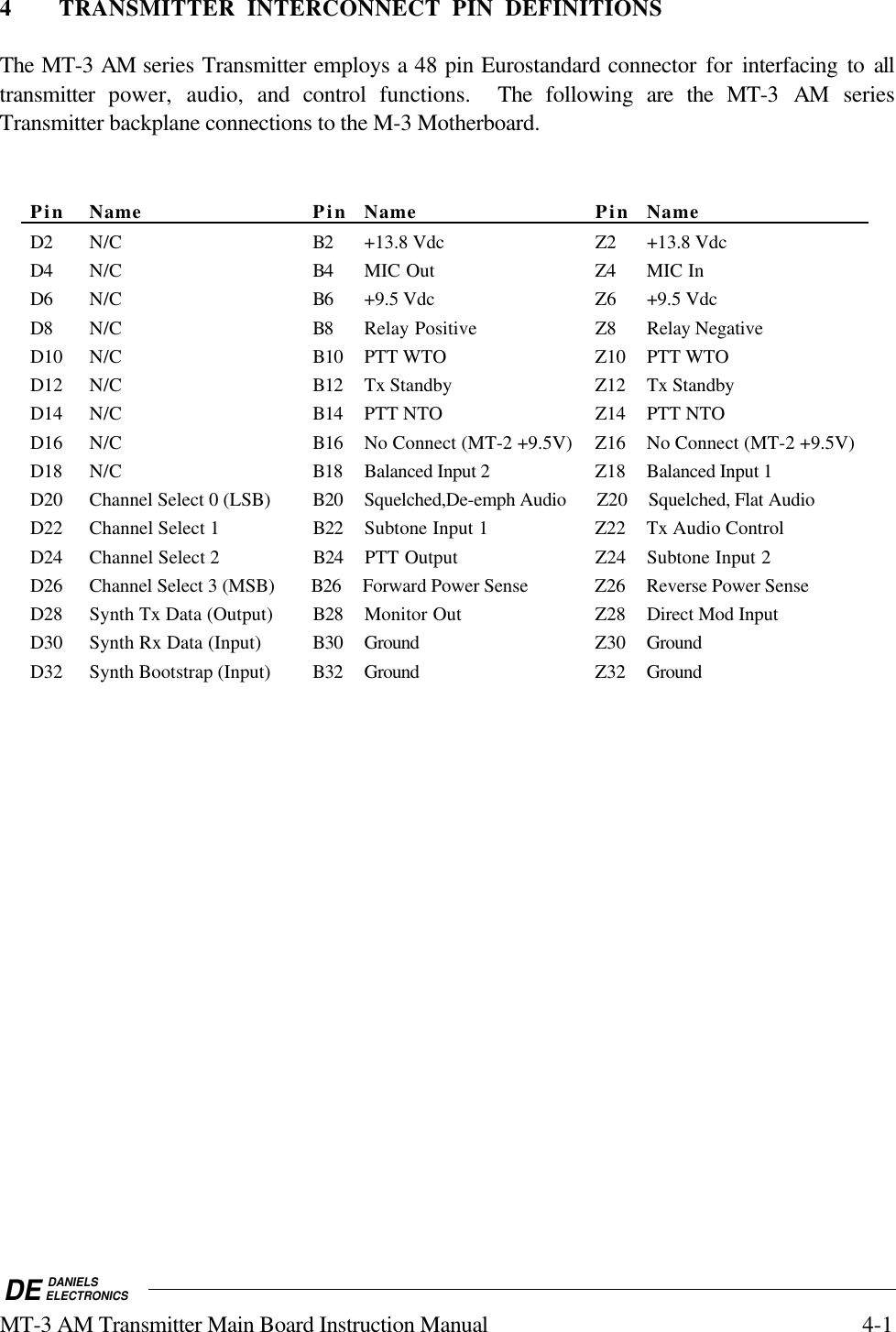 DE DANIELSELECTRONICSMT-3 AM Transmitter Main Board Instruction Manual 4-14 TRANSMITTER INTERCONNECT PIN DEFINITIONSThe MT-3 AM series Transmitter employs a 48 pin Eurostandard connector for  interfacing to alltransmitter  power, audio, and control functions.  The  following  are the MT-3 AM seriesTransmitter backplane connections to the M-3 Motherboard.Pin Name Pin Name Pin NameD2 N/C B2 +13.8 Vdc Z2 +13.8 VdcD4 N/C B4 MIC Out Z4 MIC InD6 N/C B6 +9.5 Vdc Z6 +9.5 VdcD8 N/C B8 Relay Positive Z8 Relay NegativeD10 N/C B10 PTT WTO Z10 PTT WTOD12 N/C B12 Tx Standby Z12 Tx StandbyD14 N/C B14 PTT NTO Z14 PTT NTOD16 N/C B16 No Connect (MT-2 +9.5V) Z16 No Connect (MT-2 +9.5V)D18 N/C B18 Balanced Input 2 Z18 Balanced Input 1D20 Channel Select 0 (LSB) B20 Squelched,De-emph Audio Z20 Squelched, Flat AudioD22 Channel Select 1 B22 Subtone Input 1 Z22 Tx Audio ControlD24 Channel Select 2 B24 PTT Output Z24 Subtone Input 2D26 Channel Select 3 (MSB) B26 Forward Power Sense Z26 Reverse Power SenseD28 Synth Tx Data (Output) B28 Monitor Out Z28 Direct Mod InputD30 Synth Rx Data (Input) B30 Ground Z30 GroundD32 Synth Bootstrap (Input) B32 Ground Z32 Ground