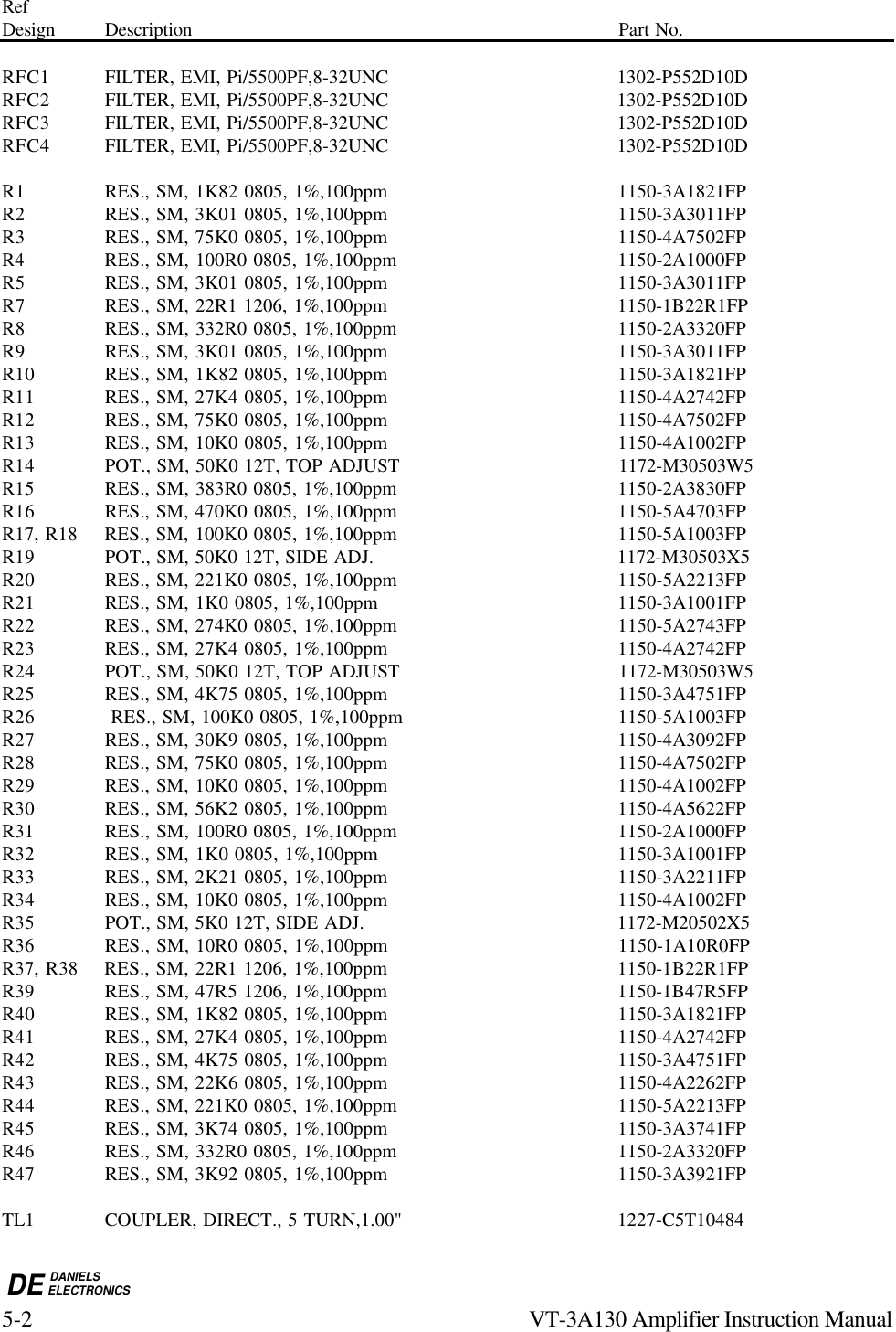 DE DANIELSELECTRONICS5-2 VT-3A130 Amplifier Instruction ManualRefDesign Description Part No.RFC1 FILTER, EMI, Pi/5500PF,8-32UNC  1302-P552D10DRFC2 FILTER, EMI, Pi/5500PF,8-32UNC  1302-P552D10DRFC3 FILTER, EMI, Pi/5500PF,8-32UNC  1302-P552D10DRFC4 FILTER, EMI, Pi/5500PF,8-32UNC  1302-P552D10DR1 RES., SM, 1K82 0805, 1%,100ppm 1150-3A1821FPR2 RES., SM, 3K01 0805, 1%,100ppm 1150-3A3011FPR3 RES., SM, 75K0 0805, 1%,100ppm 1150-4A7502FPR4  RES., SM, 100R0 0805, 1%,100ppm 1150-2A1000FPR5 RES., SM, 3K01 0805, 1%,100ppm 1150-3A3011FPR7 RES., SM, 22R1 1206, 1%,100ppm 1150-1B22R1FPR8 RES., SM, 332R0 0805, 1%,100ppm 1150-2A3320FPR9 RES., SM, 3K01 0805, 1%,100ppm 1150-3A3011FPR10 RES., SM, 1K82 0805, 1%,100ppm 1150-3A1821FPR11 RES., SM, 27K4 0805, 1%,100ppm 1150-4A2742FPR12 RES., SM, 75K0 0805, 1%,100ppm 1150-4A7502FPR13 RES., SM, 10K0 0805, 1%,100ppm 1150-4A1002FPR14 POT., SM, 50K0 12T, TOP ADJUST 1172-M30503W5R15 RES., SM, 383R0 0805, 1%,100ppm 1150-2A3830FPR16 RES., SM, 470K0 0805, 1%,100ppm 1150-5A4703FPR17, R18  RES., SM, 100K0 0805, 1%,100ppm 1150-5A1003FPR19 POT., SM, 50K0 12T, SIDE ADJ. 1172-M30503X5R20 RES., SM, 221K0 0805, 1%,100ppm 1150-5A2213FPR21 RES., SM, 1K0 0805, 1%,100ppm 1150-3A1001FPR22 RES., SM, 274K0 0805, 1%,100ppm 1150-5A2743FPR23 RES., SM, 27K4 0805, 1%,100ppm 1150-4A2742FPR24 POT., SM, 50K0 12T, TOP ADJUST 1172-M30503W5R25 RES., SM, 4K75 0805, 1%,100ppm 1150-3A4751FPR26  RES., SM, 100K0 0805, 1%,100ppm 1150-5A1003FPR27 RES., SM, 30K9 0805, 1%,100ppm 1150-4A3092FPR28 RES., SM, 75K0 0805, 1%,100ppm 1150-4A7502FPR29 RES., SM, 10K0 0805, 1%,100ppm 1150-4A1002FPR30 RES., SM, 56K2 0805, 1%,100ppm 1150-4A5622FPR31  RES., SM, 100R0 0805, 1%,100ppm 1150-2A1000FPR32 RES., SM, 1K0 0805, 1%,100ppm 1150-3A1001FPR33 RES., SM, 2K21 0805, 1%,100ppm 1150-3A2211FPR34 RES., SM, 10K0 0805, 1%,100ppm 1150-4A1002FPR35 POT., SM, 5K0 12T, SIDE ADJ. 1172-M20502X5R36 RES., SM, 10R0 0805, 1%,100ppm 1150-1A10R0FPR37, R38 RES., SM, 22R1 1206, 1%,100ppm 1150-1B22R1FPR39 RES., SM, 47R5 1206, 1%,100ppm 1150-1B47R5FPR40 RES., SM, 1K82 0805, 1%,100ppm 1150-3A1821FPR41 RES., SM, 27K4 0805, 1%,100ppm 1150-4A2742FPR42 RES., SM, 4K75 0805, 1%,100ppm 1150-3A4751FPR43 RES., SM, 22K6 0805, 1%,100ppm 1150-4A2262FPR44 RES., SM, 221K0 0805, 1%,100ppm 1150-5A2213FPR45 RES., SM, 3K74 0805, 1%,100ppm 1150-3A3741FPR46 RES., SM, 332R0 0805, 1%,100ppm 1150-2A3320FPR47 RES., SM, 3K92 0805, 1%,100ppm 1150-3A3921FPTL1 COUPLER, DIRECT., 5 TURN,1.00&quot;  1227-C5T10484