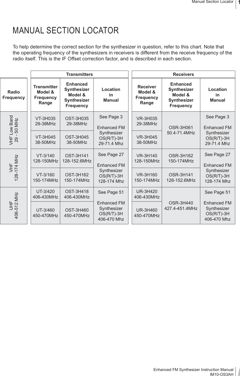 Enhanced FM Synthesizer Instruction ManualIM10-OS3AHManual Section Locator 1To help determine the correct section for the synthesizer in question, refer to this chart. Note that the operating frequency of the synthesizers in receivers is different from the receive frequency of the radio itself. This is the IF Offset correction factor, and is described in each section.MANUAL SECTION LOCATORTransmitters ReceiversRadioFrequencyTransmitterModel &amp;FrequencyRangeEnhancedSynthesizerModel &amp;SynthesizerFrequencyLocationinManualReceiverModel &amp;FrequencyRangeEnhancedSynthesizerModel &amp;SynthesizerFrequencyLocationinManualVHF Low Band29 - 50 MHzVT-3H03529-38MHzOST-3H03529-38MHzSee Page 3Enhanced FMSynthesizerOS(R/T)-3H29-71.4 MhzVR-3H03529-38MHz OSR-3H06150.4-71.4MHzSee Page 3Enhanced FMSynthesizerOS(R/T)-3H29-71.4 MhzVT-3H04538-50MHzOST-3H04538-50MHzVR-3H04538-50MHzVHF128-174 MHzVT-3/140128-150MHzOST-3H141128-152.6MHzSee Page 27Enhanced FM SynthesizerOS(R/T)-3H128-174 MhzVR-3H140128-150MHzOSR-3H162150-174MHzSee Page 27Enhanced FMSynthesizerOS(R/T)-3H128-174 MhzVT-3/160150-174MHzOST-3H162150-174MHzVR-3H160150-174MHzOSR-3H141128-152.6MHzUHF406-512 MHzUT-3/420406-430MHzOST-3H418406-430MHzSee Page 51Enhanced FMSynthesizerOS(R/T)-3H406-470 MhzUR-3H420406-430MHzOSR-3H440427.4-451.4MHzSee Page 51Enhanced FMSynthesizerOS(R/T)-3H406-470 MhzUT-3/460450-470MHzOST-3H460450-470MHzUR-3H460450-470MHz