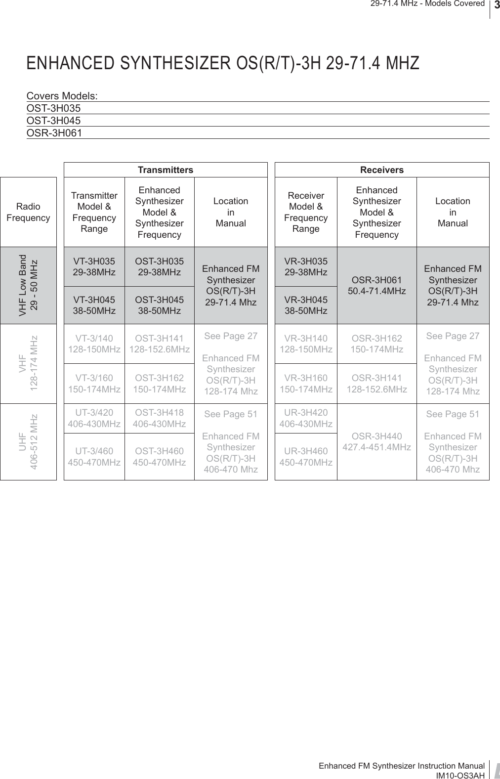 Enhanced FM Synthesizer Instruction ManualIM10-OS3AH29-71.4 MHz - Models Covered 3Covers Models:OST-3H035OST-3H045OSR-3H061Transmitters ReceiversRadioFrequencyTransmitterModel &amp;FrequencyRangeEnhancedSynthesizerModel &amp;SynthesizerFrequencyLocationinManualReceiverModel &amp;FrequencyRangeEnhancedSynthesizerModel &amp;SynthesizerFrequencyLocationinManualVHF Low Band29 - 50 MHzVT-3H03529-38MHzOST-3H03529-38MHz Enhanced FMSynthesizerOS(R/T)-3H29-71.4 MhzVR-3H03529-38MHz OSR-3H06150.4-71.4MHzEnhanced FMSynthesizerOS(R/T)-3H29-71.4 MhzVT-3H04538-50MHzOST-3H04538-50MHzVR-3H04538-50MHzVHF128-174 MHzVT-3/140128-150MHzOST-3H141128-152.6MHzSee Page 27Enhanced FM SynthesizerOS(R/T)-3H128-174 MhzVR-3H140128-150MHzOSR-3H162150-174MHzSee Page 27Enhanced FMSynthesizerOS(R/T)-3H128-174 MhzVT-3/160150-174MHzOST-3H162150-174MHzVR-3H160150-174MHzOSR-3H141128-152.6MHzUHF406-512 MHzUT-3/420406-430MHzOST-3H418406-430MHzSee Page 51Enhanced FMSynthesizerOS(R/T)-3H406-470 MhzUR-3H420406-430MHzOSR-3H440427.4-451.4MHzSee Page 51Enhanced FMSynthesizerOS(R/T)-3H406-470 MhzUT-3/460450-470MHzOST-3H460450-470MHzUR-3H460450-470MHzENHANCED SYNTHESIZER OS(R/T)-3H 29-71.4 MHZ