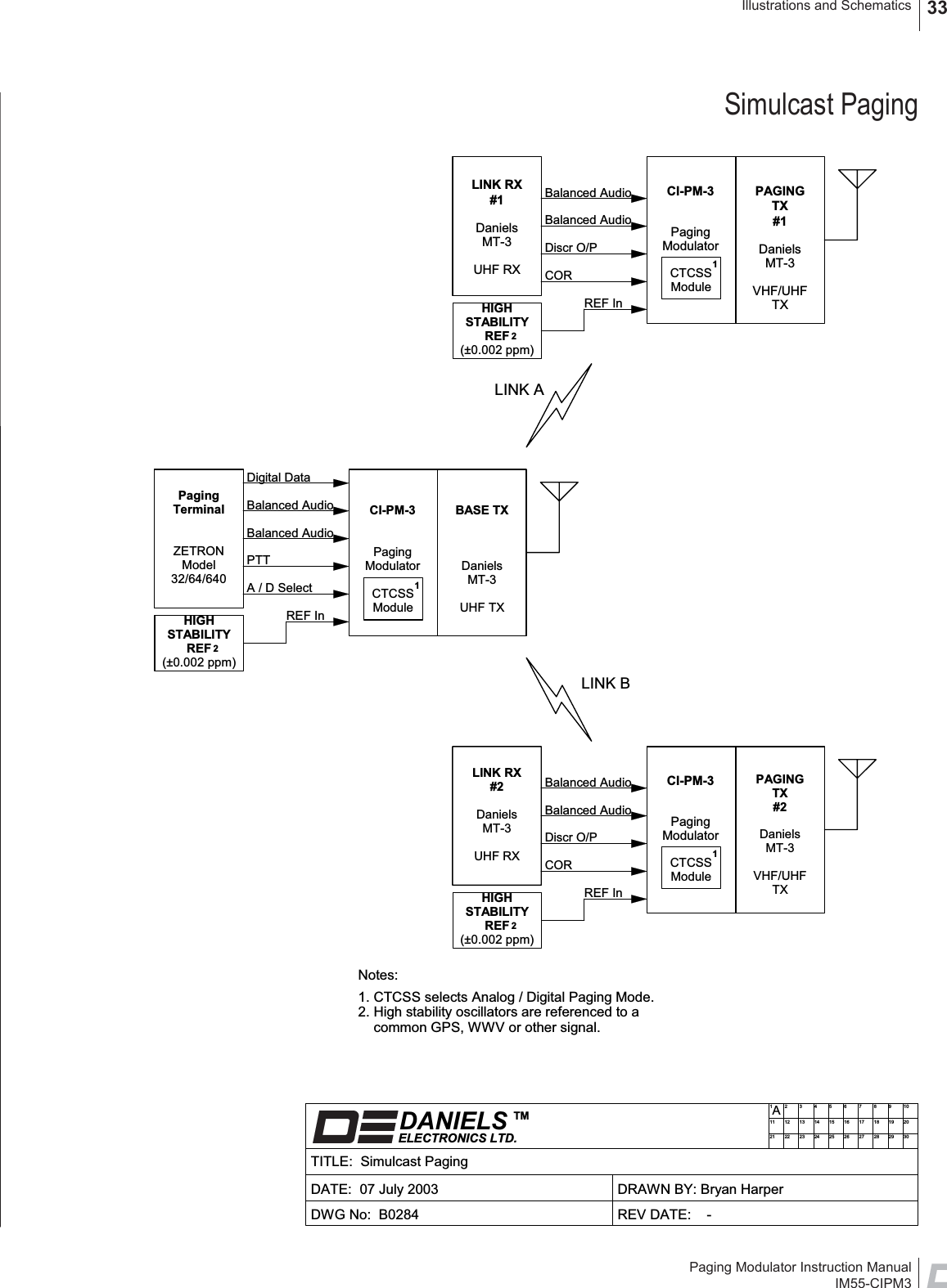 Paging Modulator Instruction ManualIM55-CIPM3Illustrations and Schematics 33Simulcast PagingDATE:  07 July 2003TITLE:  Simulcast PagingDRAWN BY: Bryan Harper REV DATE:    -DWG No:  B0284DANIELSELECTRONICS LTD.TM111212122231323414245152561626717278182891929102030ALINK BLINK APTTDigital DataA / D SelectBalanced AudioBalanced AudioREF InPagingTerminalZETRONModel32/64/640BASE TXDanielsMT-3UHF TXHIGHSTABILITYREF(±0.002 ppm)2CI-PM-3PagingModulator1CTCSSModuleDiscr O/PCORBalanced AudioBalanced AudioREF InHIGHSTABILITYREF(±0.002 ppm)2LINK RX#1DanielsMT-3UHF RXCI-PM-3PagingModulator1CTCSSModulePAGINGTX#1DanielsMT-3VHF/UHFTXDiscr O/PCORBalanced AudioBalanced AudioREF InHIGHSTABILITYREF(±0.002 ppm)2CI-PM-3PagingModulator1CTCSSModuleLINK RX#2DanielsMT-3UHF RXPAGINGTX#2DanielsMT-3VHF/UHFTXNotes:1. CTCSS selects Analog / Digital Paging Mode.2. High stability oscillators are referenced to a    common GPS, WWV or other signal.