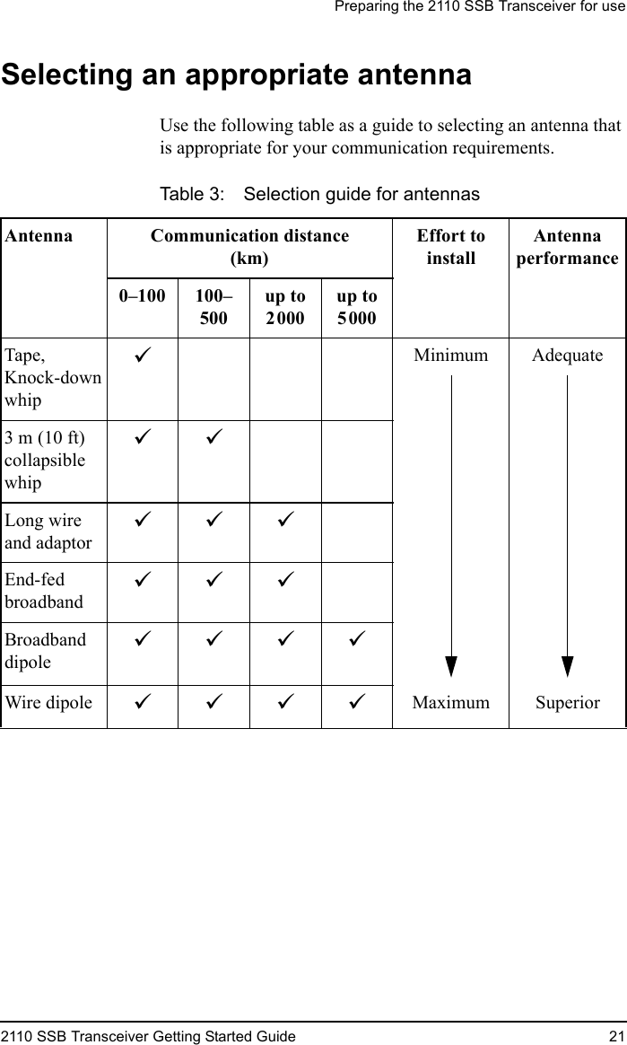 Preparing the 2110 SSB Transceiver for use2110 SSB Transceiver Getting Started Guide 21Selecting an appropriate antennaUse the following table as a guide to selecting an antenna that is appropriate for your communication requirements.Table 3: Selection guide for antennasAntenna Communication distance(km)Effort to installAntenna performance0–100 100–500up to 2000up to 5000Tape,Knock-down whip!Minimum Adequate3m (10ft) collapsible whip!!Long wire and adaptor!!!End-fed broadband!!!Broadband dipole!!!!Wire dipole !!!!Maximum Superior