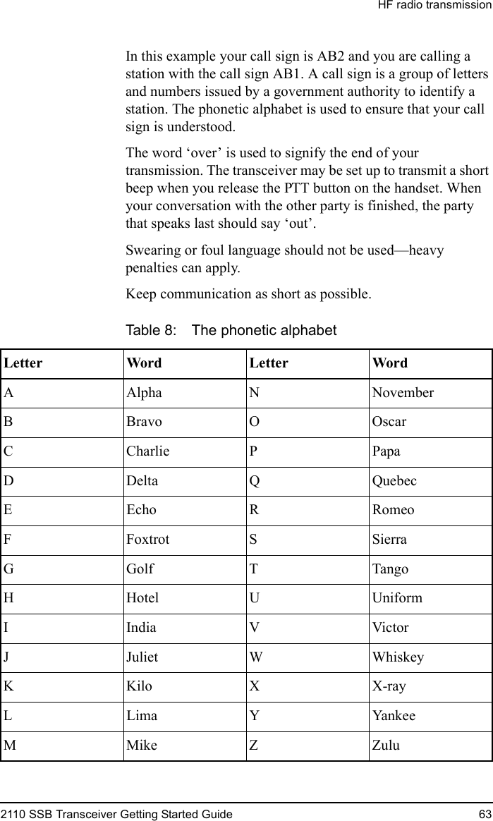 HF radio transmission2110 SSB Transceiver Getting Started Guide 63In this example your call sign is AB2 and you are calling a station with the call sign AB1. A call sign is a group of letters and numbers issued by a government authority to identify a station. The phonetic alphabet is used to ensure that your call sign is understood.The word ‘over’ is used to signify the end of your transmission. The transceiver may be set up to transmit a short beep when you release the PTT button on the handset. When your conversation with the other party is finished, the party that speaks last should say ‘out’.Swearing or foul language should not be used—heavy penalties can apply.Keep communication as short as possible.Table 8: The phonetic alphabetLetter Word Letter WordA Alpha N NovemberB Bravo O OscarC Charlie P PapaDDeltaQQuebecEEchoRRomeoF Foxtrot S SierraGGolfTTangoHHotelUUniformI India V VictorJ Juliet W WhiskeyKKiloXX-rayL Lima Y YankeeM Mike Z Zulu