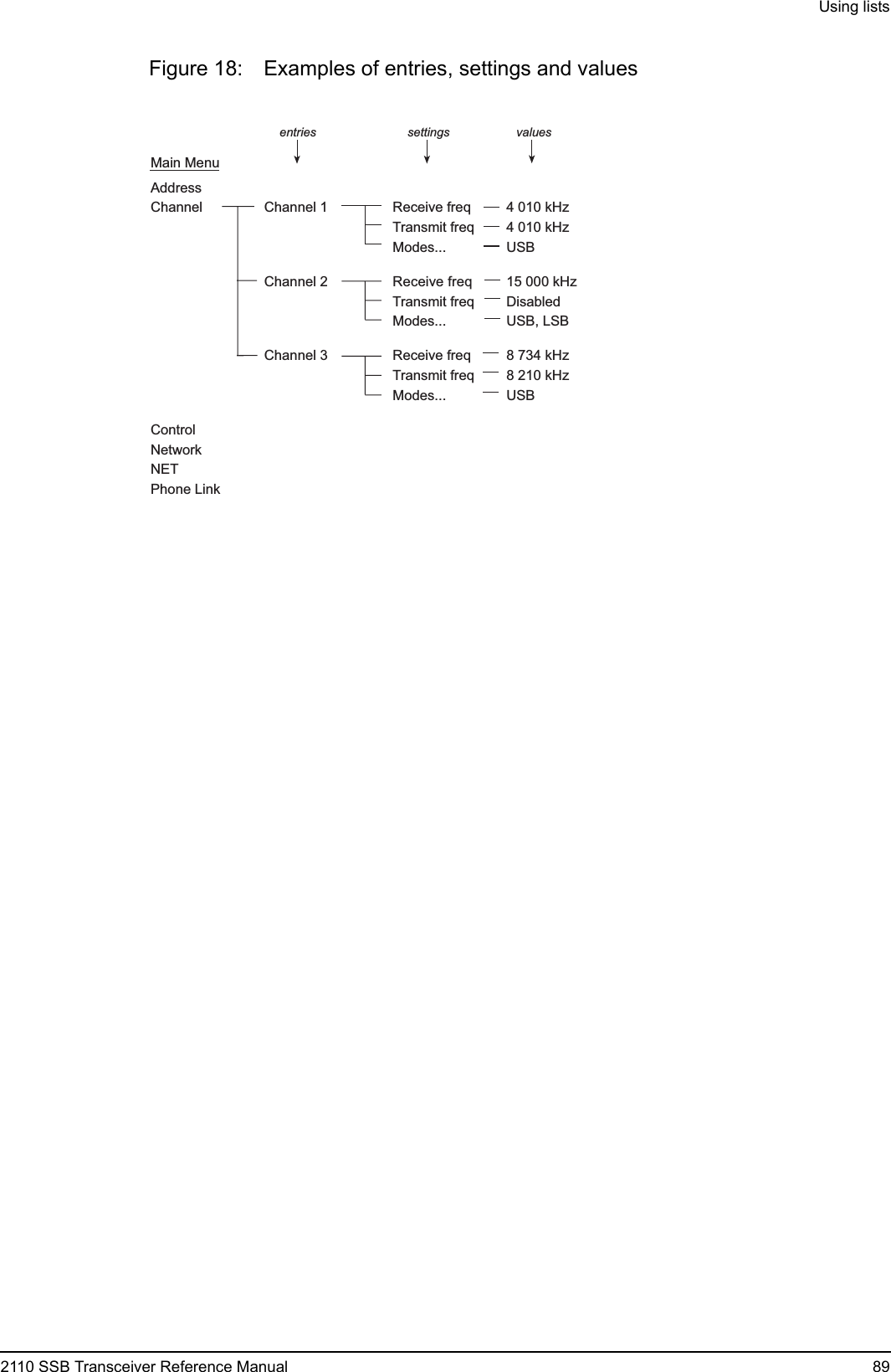 Using lists2110 SSB Transceiver Reference Manual 89Figure 18: Examples of entries, settings and valuesMain MenuAddressChannelControlNetworkNETChannel 1Channel 2Channel 3entriesReceive freqModes...Receive freqModes...Receive freqModes...settingsTransmit freqTransmit freqTransmit freq15 000 kHzDisabledUSB, LSB8 734 kHz8 210 kHzUSBvalues4 010 kHz4 010 kHzUSBPhone Link