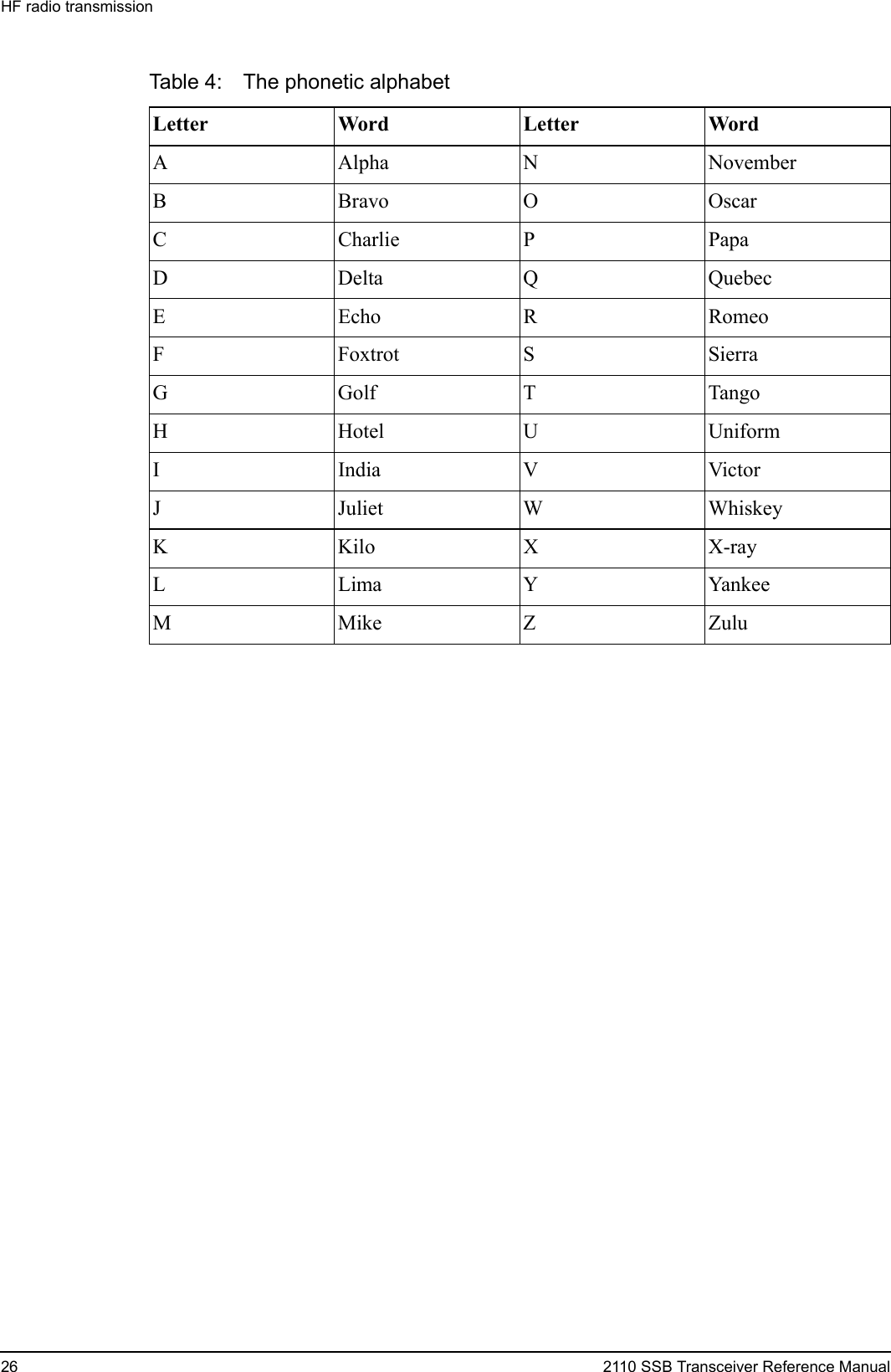 HF radio transmission26 2110 SSB Transceiver Reference ManualTable 4: The phonetic alphabetLetter Word Letter WordA Alpha N NovemberB Bravo O OscarC Charlie P PapaD Delta Q QuebecEEchoRRomeoF Foxtrot S SierraG Golf T TangoH Hotel U UniformI India V VictorJ Juliet W WhiskeyK Kilo X X-rayL Lima Y YankeeM Mike Z Zulu