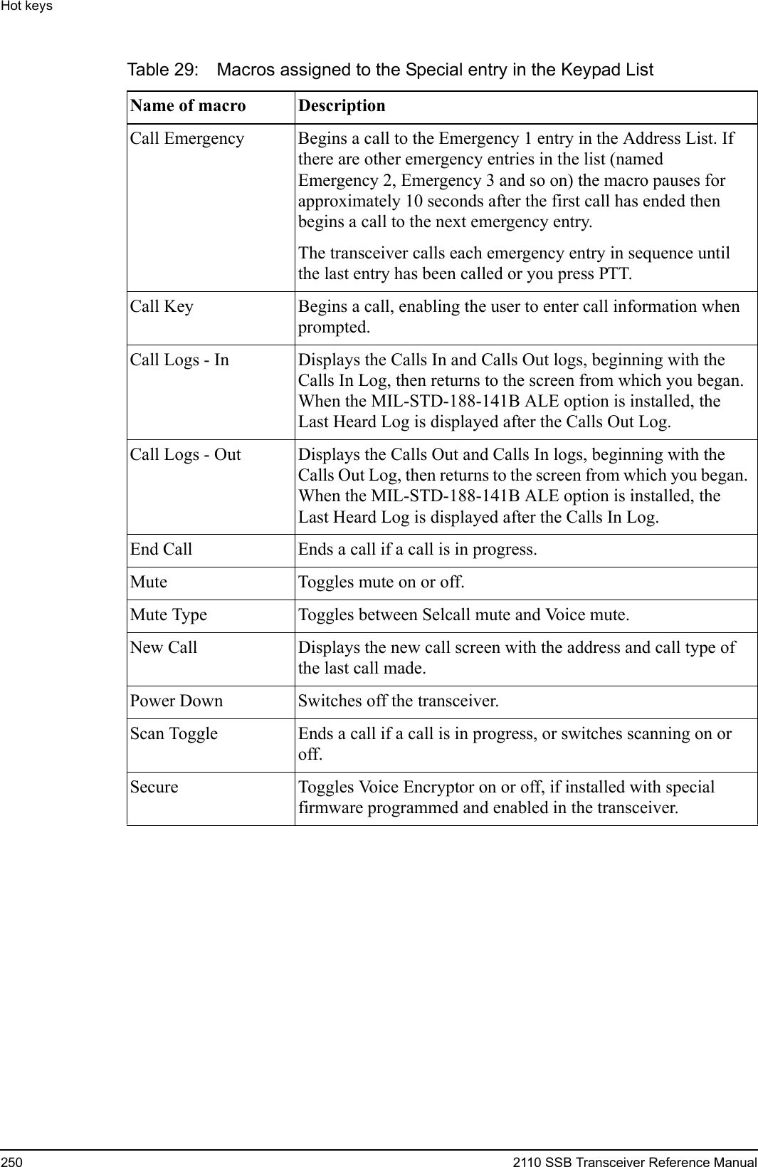 Hot keys250 2110 SSB Transceiver Reference ManualTable 29: Macros assigned to the Special entry in the Keypad ListName of macro DescriptionCall Emergency Begins a call to the Emergency 1 entry in the Address List. If there are other emergency entries in the list (named Emergency 2, Emergency 3 and so on) the macro pauses for approximately 10 seconds after the first call has ended then begins a call to the next emergency entry.The transceiver calls each emergency entry in sequence until the last entry has been called or you press PTT.Call Key Begins a call, enabling the user to enter call information when prompted.Call Logs - In Displays the Calls In and Calls Out logs, beginning with the Calls In Log, then returns to the screen from which you began. When the MIL-STD-188-141B ALE option is installed, the Last Heard Log is displayed after the Calls Out Log.Call Logs - Out Displays the Calls Out and Calls In logs, beginning with the Calls Out Log, then returns to the screen from which you began. When the MIL-STD-188-141B ALE option is installed, the Last Heard Log is displayed after the Calls In Log.End Call Ends a call if a call is in progress.Mute Toggles mute on or off.Mute Type Toggles between Selcall mute and Voice mute.New Call Displays the new call screen with the address and call type of the last call made.Power Down Switches off the transceiver.Scan Toggle Ends a call if a call is in progress, or switches scanning on or off.Secure Toggles Voice Encryptor on or off, if installed with special firmware programmed and enabled in the transceiver.
