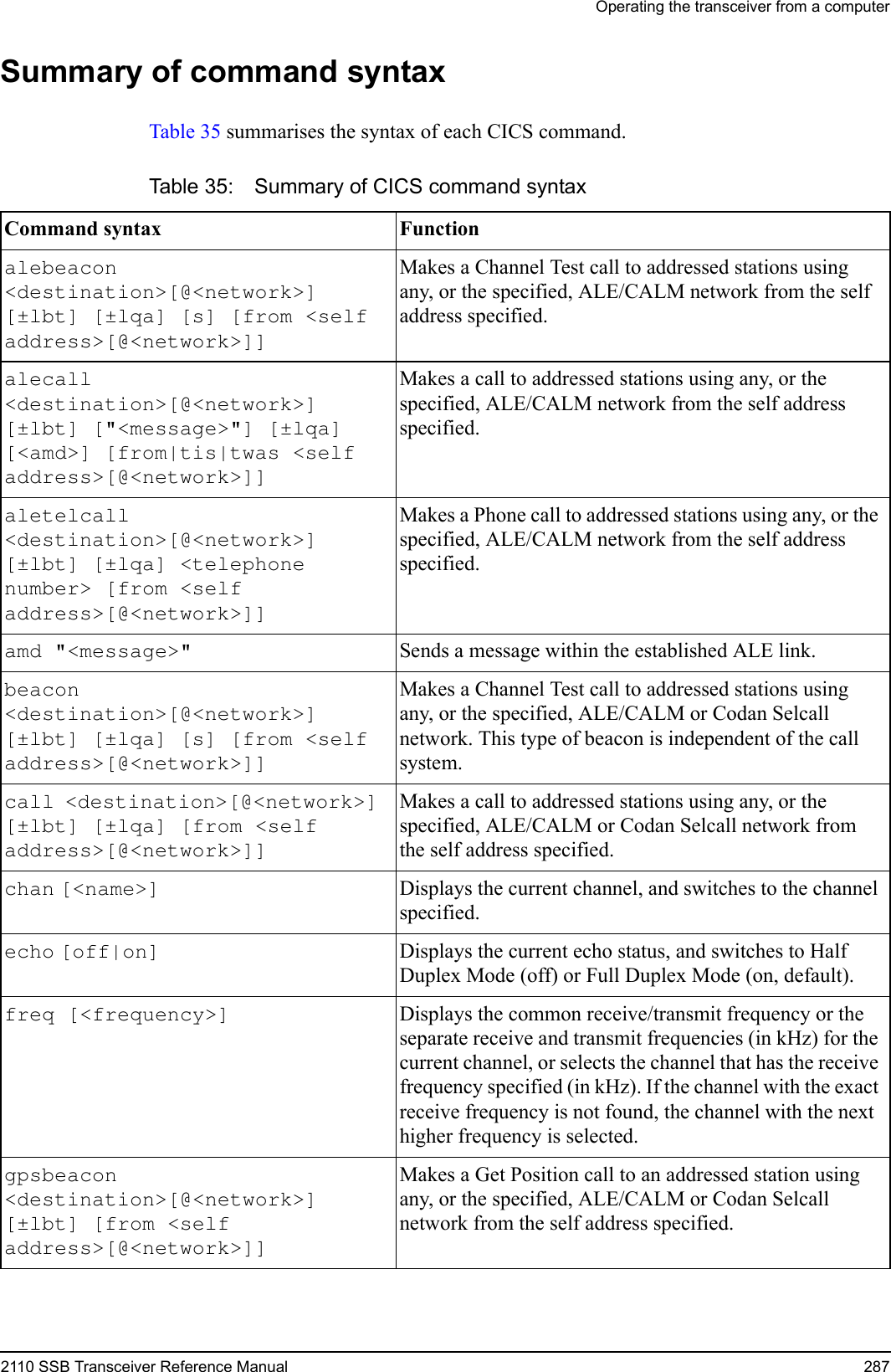 Operating the transceiver from a computer2110 SSB Transceiver Reference Manual 287Summary of command syntaxTable 35 summarises the syntax of each CICS command.Table 35: Summary of CICS command syntax Command syntax Function alebeacon &lt;destination&gt;[@&lt;network&gt;] [±lbt] [±lqa] [s] [from &lt;self address&gt;[@&lt;network&gt;]] Makes a Channel Test call to addressed stations using any, or the specified, ALE/CALM network from the self address specified.alecall &lt;destination&gt;[@&lt;network&gt;] [±lbt] [&quot;&lt;message&gt;&quot;] [±lqa] [&lt;amd&gt;] [from|tis|twas &lt;self address&gt;[@&lt;network&gt;]] Makes a call to addressed stations using any, or the specified, ALE/CALM network from the self address specified.aletelcall &lt;destination&gt;[@&lt;network&gt;] [±lbt] [±lqa] &lt;telephone number&gt; [from &lt;self address&gt;[@&lt;network&gt;]] Makes a Phone call to addressed stations using any, or the specified, ALE/CALM network from the self address specified.amd &quot;&lt;message&gt;&quot;  Sends a message within the established ALE link.beacon &lt;destination&gt;[@&lt;network&gt;] [±lbt] [±lqa] [s] [from &lt;self address&gt;[@&lt;network&gt;]] Makes a Channel Test call to addressed stations using any, or the specified, ALE/CALM or Codan Selcall network. This type of beacon is independent of the call system.call &lt;destination&gt;[@&lt;network&gt;] [±lbt] [±lqa] [from &lt;self address&gt;[@&lt;network&gt;]]Makes a call to addressed stations using any, or the specified, ALE/CALM or Codan Selcall network from the self address specified.chan [&lt;name&gt;]  Displays the current channel, and switches to the channel specified.echo [off|on]  Displays the current echo status, and switches to Half Duplex Mode (off) or Full Duplex Mode (on, default).freq [&lt;frequency&gt;]  Displays the common receive/transmit frequency or the separate receive and transmit frequencies (in kHz) for the current channel, or selects the channel that has the receive frequency specified (in kHz). If the channel with the exact receive frequency is not found, the channel with the next higher frequency is selected.gpsbeacon &lt;destination&gt;[@&lt;network&gt;] [±lbt] [from &lt;self address&gt;[@&lt;network&gt;]]Makes a Get Position call to an addressed station using any, or the specified, ALE/CALM or Codan Selcall network from the self address specified.