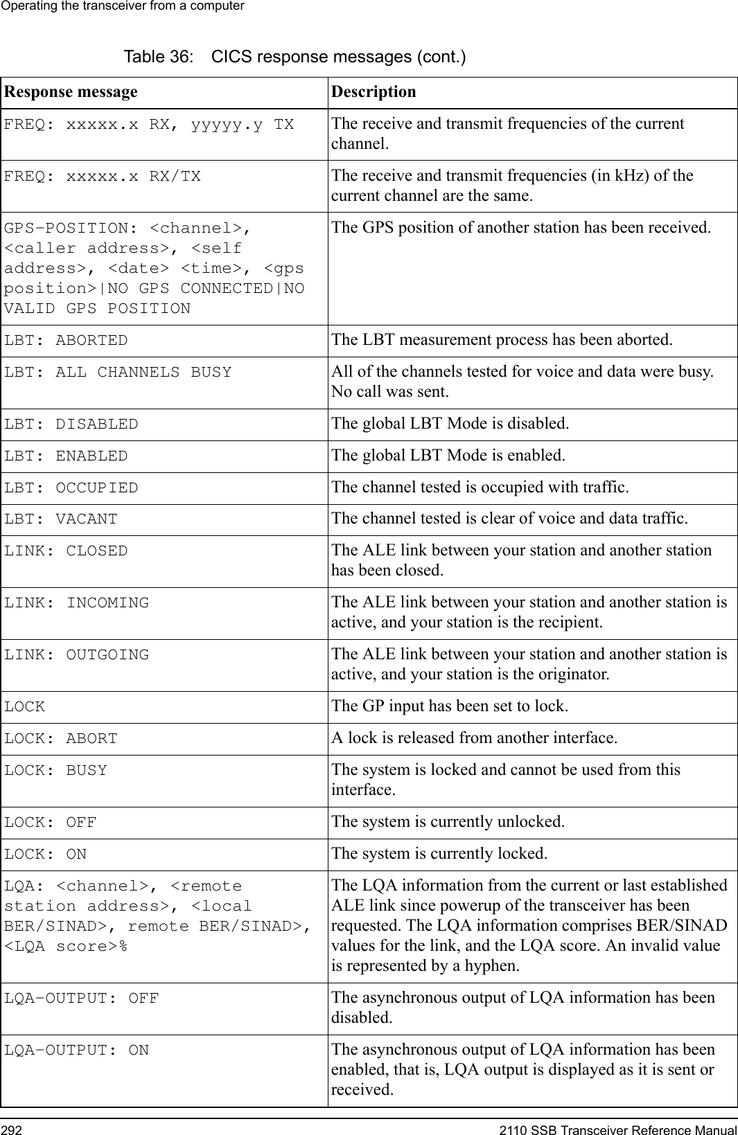 Operating the transceiver from a computer292 2110 SSB Transceiver Reference ManualFREQ: xxxxx.x RX, yyyyy.y TX  The receive and transmit frequencies of the current channel.FREQ: xxxxx.x RX/TX  The receive and transmit frequencies (in kHz) of the current channel are the same.GPS-POSITION: &lt;channel&gt;, &lt;caller address&gt;, &lt;self address&gt;, &lt;date&gt; &lt;time&gt;, &lt;gps position&gt;|NO GPS CONNECTED|NO VALID GPS POSITION The GPS position of another station has been received.LBT: ABORTED  The LBT measurement process has been aborted.LBT: ALL CHANNELS BUSY  All of the channels tested for voice and data were busy. No call was sent.LBT: DISABLED  The global LBT Mode is disabled.LBT: ENABLED  The global LBT Mode is enabled.LBT: OCCUPIED  The channel tested is occupied with traffic.LBT: VACANT  The channel tested is clear of voice and data traffic.LINK: CLOSED  The ALE link between your station and another station has been closed.LINK: INCOMING  The ALE link between your station and another station is active, and your station is the recipient.LINK: OUTGOING  The ALE link between your station and another station is active, and your station is the originator.LOCK  The GP input has been set to lock.LOCK: ABORT  A lock is released from another interface.LOCK: BUSY  The system is locked and cannot be used from this interface.LOCK: OFF  The system is currently unlocked.LOCK: ON  The system is currently locked.LQA: &lt;channel&gt;, &lt;remote station address&gt;, &lt;local BER/SINAD&gt;, remote BER/SINAD&gt;, &lt;LQA score&gt;% The LQA information from the current or last established ALE link since powerup of the transceiver has been requested. The LQA information comprises BER/SINAD values for the link, and the LQA score. An invalid value is represented by a hyphen. LQA-OUTPUT: OFF  The asynchronous output of LQA information has been disabled.LQA-OUTPUT: ON  The asynchronous output of LQA information has been enabled, that is, LQA output is displayed as it is sent or received.Table 36: CICS response messages (cont.)Response message Description 