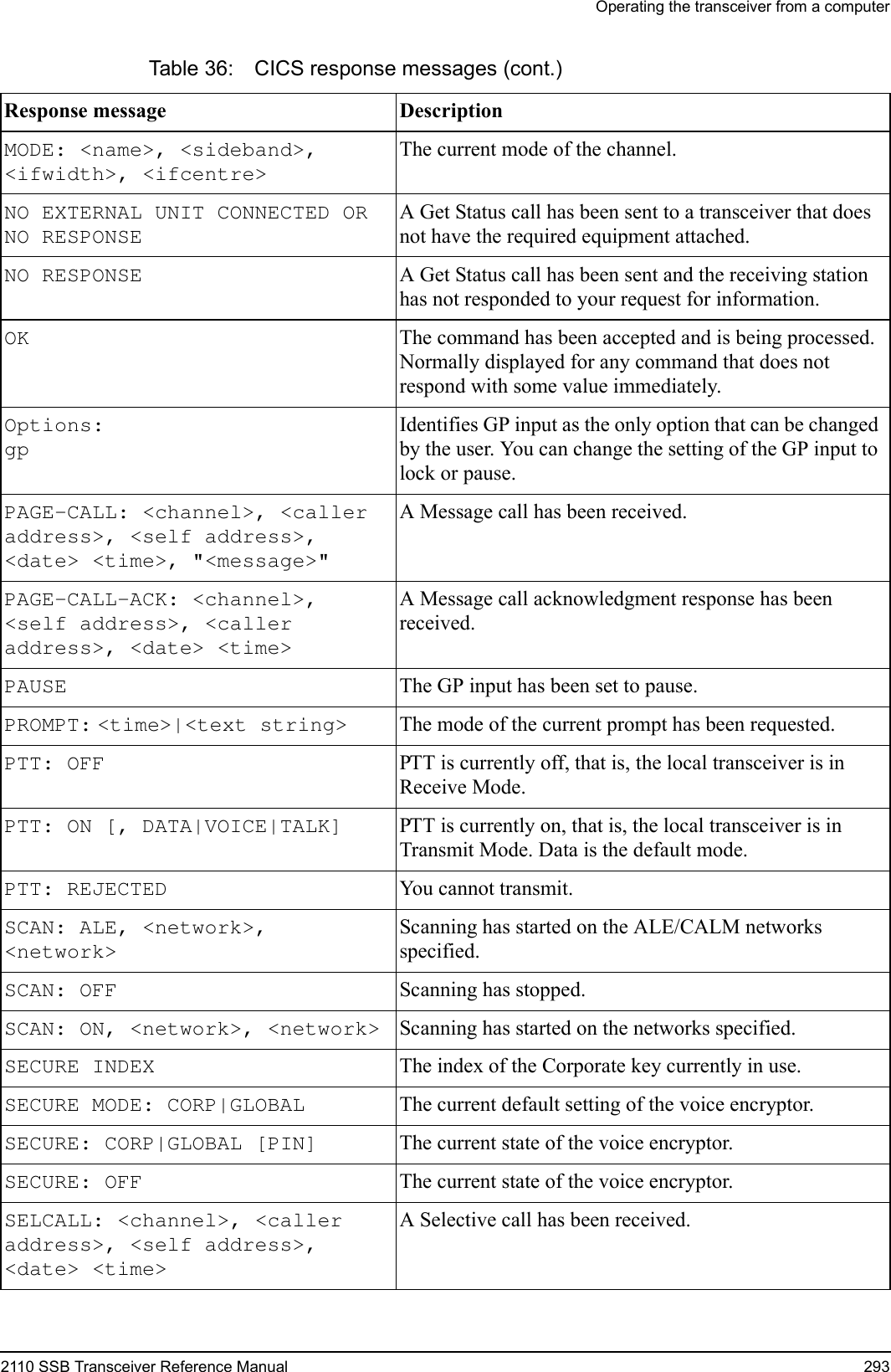 Operating the transceiver from a computer2110 SSB Transceiver Reference Manual 293MODE: &lt;name&gt;, &lt;sideband&gt;, &lt;ifwidth&gt;, &lt;ifcentre&gt; The current mode of the channel.NO EXTERNAL UNIT CONNECTED OR NO RESPONSEA Get Status call has been sent to a transceiver that does not have the required equipment attached.NO RESPONSE  A Get Status call has been sent and the receiving station has not responded to your request for information.OK  The command has been accepted and is being processed. Normally displayed for any command that does not respond with some value immediately.Options: gp Identifies GP input as the only option that can be changed by the user. You can change the setting of the GP input to lock or pause.PAGE-CALL: &lt;channel&gt;, &lt;caller address&gt;, &lt;self address&gt;, &lt;date&gt; &lt;time&gt;, &quot;&lt;message&gt;&quot; A Message call has been received.PAGE-CALL-ACK: &lt;channel&gt;, &lt;self address&gt;, &lt;caller address&gt;, &lt;date&gt; &lt;time&gt; A Message call acknowledgment response has been received.PAUSE  The GP input has been set to pause.PROMPT: &lt;time&gt;|&lt;text string&gt;  The mode of the current prompt has been requested.PTT: OFF  PTT is currently off, that is, the local transceiver is in Receive Mode.PTT: ON [, DATA|VOICE|TALK] PTT is currently on, that is, the local transceiver is in Transmit Mode. Data is the default mode.PTT: REJECTED  You cannot transmit.SCAN: ALE, &lt;network&gt;, &lt;network&gt; Scanning has started on the ALE/CALM networks specified.SCAN: OFF  Scanning has stopped.SCAN: ON, &lt;network&gt;, &lt;network&gt;  Scanning has started on the networks specified.SECURE INDEX  The index of the Corporate key currently in use.SECURE MODE: CORP|GLOBAL  The current default setting of the voice encryptor.SECURE: CORP|GLOBAL [PIN]  The current state of the voice encryptor.SECURE: OFF  The current state of the voice encryptor.SELCALL: &lt;channel&gt;, &lt;caller address&gt;, &lt;self address&gt;, &lt;date&gt; &lt;time&gt; A Selective call has been received.Table 36: CICS response messages (cont.)Response message Description 