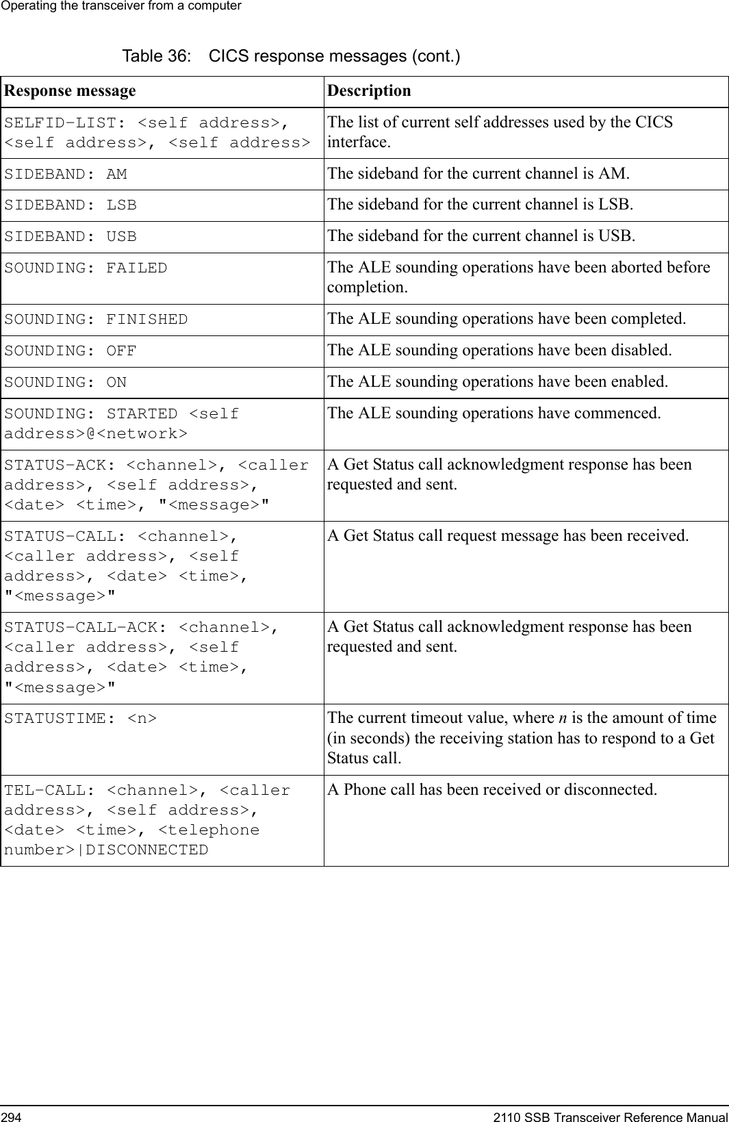 Operating the transceiver from a computer294 2110 SSB Transceiver Reference ManualSELFID-LIST: &lt;self address&gt;, &lt;self address&gt;, &lt;self address&gt; The list of current self addresses used by the CICS interface.SIDEBAND: AM  The sideband for the current channel is AM.SIDEBAND: LSB  The sideband for the current channel is LSB.SIDEBAND: USB  The sideband for the current channel is USB.SOUNDING: FAILED  The ALE sounding operations have been aborted before completion.SOUNDING: FINISHED  The ALE sounding operations have been completed.SOUNDING: OFF  The ALE sounding operations have been disabled.SOUNDING: ON  The ALE sounding operations have been enabled.SOUNDING: STARTED &lt;self address&gt;@&lt;network&gt; The ALE sounding operations have commenced.STATUS-ACK: &lt;channel&gt;, &lt;caller address&gt;, &lt;self address&gt;, &lt;date&gt; &lt;time&gt;, &quot;&lt;message&gt;&quot; A Get Status call acknowledgment response has been requested and sent.STATUS-CALL: &lt;channel&gt;, &lt;caller address&gt;, &lt;self address&gt;, &lt;date&gt; &lt;time&gt;, &quot;&lt;message&gt;&quot; A Get Status call request message has been received. STATUS-CALL-ACK: &lt;channel&gt;, &lt;caller address&gt;, &lt;self address&gt;, &lt;date&gt; &lt;time&gt;, &quot;&lt;message&gt;&quot; A Get Status call acknowledgment response has been requested and sent.STATUSTIME: &lt;n&gt;  The current timeout value, where n is the amount of time (in seconds) the receiving station has to respond to a Get Status call.TEL-CALL: &lt;channel&gt;, &lt;caller address&gt;, &lt;self address&gt;, &lt;date&gt; &lt;time&gt;, &lt;telephone number&gt;|DISCONNECTED A Phone call has been received or disconnected.Table 36: CICS response messages (cont.)Response message Description 