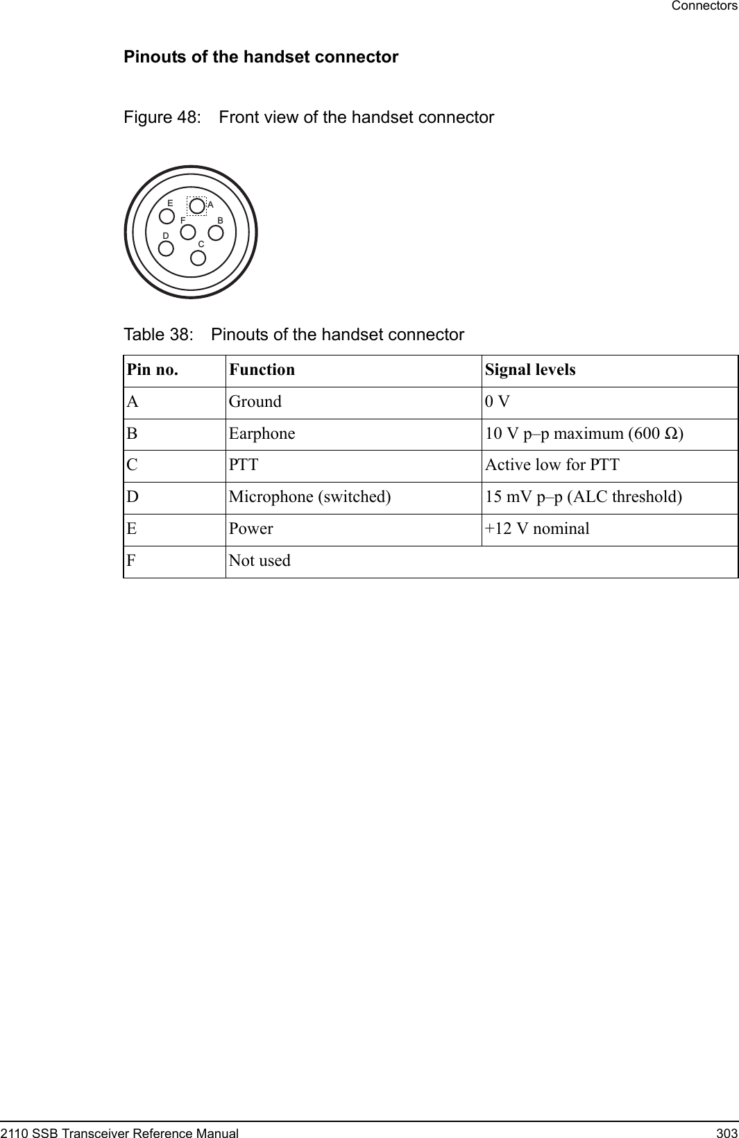 Connectors2110 SSB Transceiver Reference Manual 303Pinouts of the handset connectorFigure 48: Front view of the handset connectorTable 38: Pinouts of the handset connectorPin no. Function Signal levelsA Ground 0 VB Earphone 10 V p–p maximum (600 Ω)C PTT Active low for PTTD Microphone (switched) 15 mV p–p (ALC threshold)E Power +12 V nominalF Not usedABCDEF