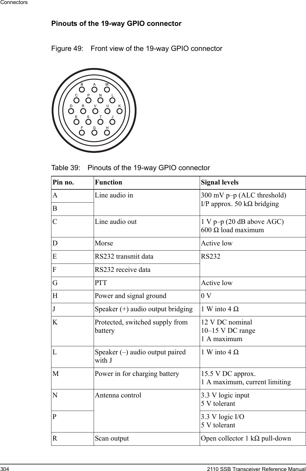 Connectors304 2110 SSB Transceiver Reference ManualPinouts of the 19-way GPIO connectorFigure 49: Front view of the 19-way GPIO connectorTable 39: Pinouts of the 19-way GPIO connector Pin no. Function Signal levelsA Line audio in 300 mV p–p (ALC threshold)I/P approx. 50 kΩ bridgingBC Line audio out 1 V p–p (20 dB above AGC)600 Ω load maximumD Morse Active lowE RS232 transmit data RS232F RS232 receive dataG PTT Active lowH Power and signal ground 0 VJ Speaker (+) audio output bridging 1 W into 4 ΩK Protected, switched supply from battery12 V DC nominal10–15 V DC range1 A maximumL Speaker (–) audio output paired with J1 W into 4 ΩM Power in for charging battery 15.5 V DC approx.1 A maximum, current limitingN Antenna control 3.3 V logic input5 V tolerantP 3.3 V logic I/O5 V tolerantR Scan output Open collector 1 kΩ pull-downACDHGMNSTVBEFJKLPRU