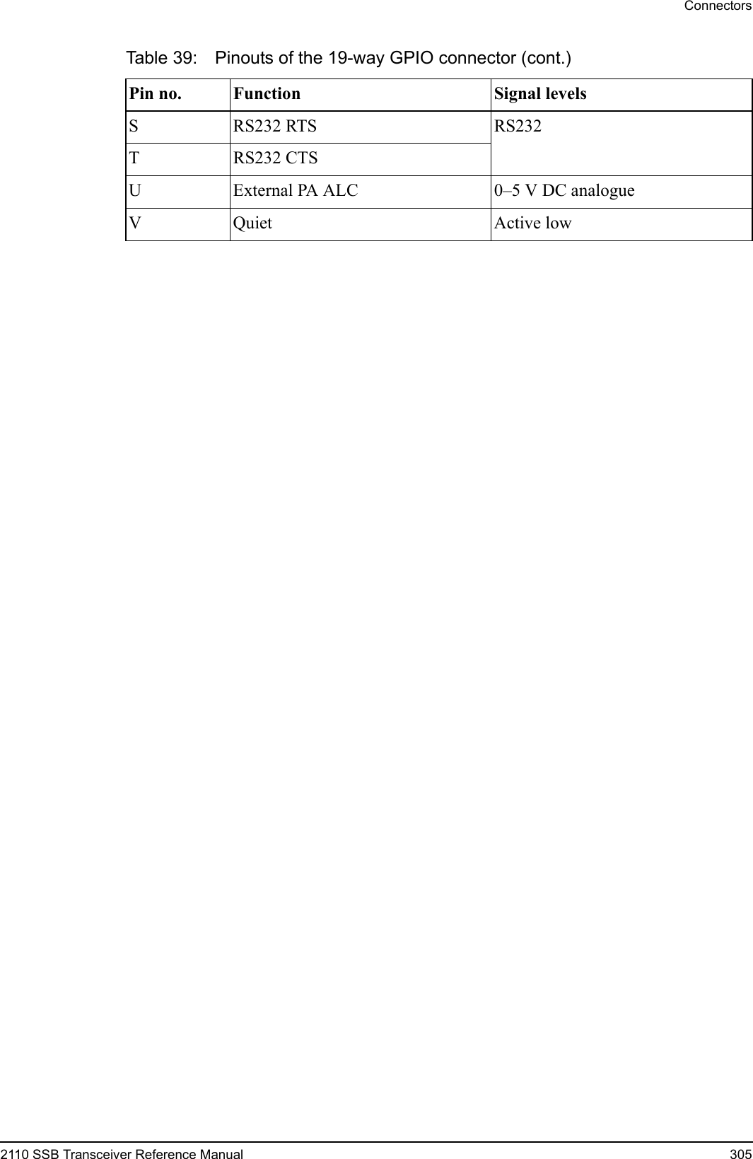 Connectors2110 SSB Transceiver Reference Manual 305S RS232 RTS RS232T RS232 CTSU External PA ALC 0–5 V DC analogueV Quiet Active lowTable 39: Pinouts of the 19-way GPIO connector (cont.)Pin no. Function Signal levels