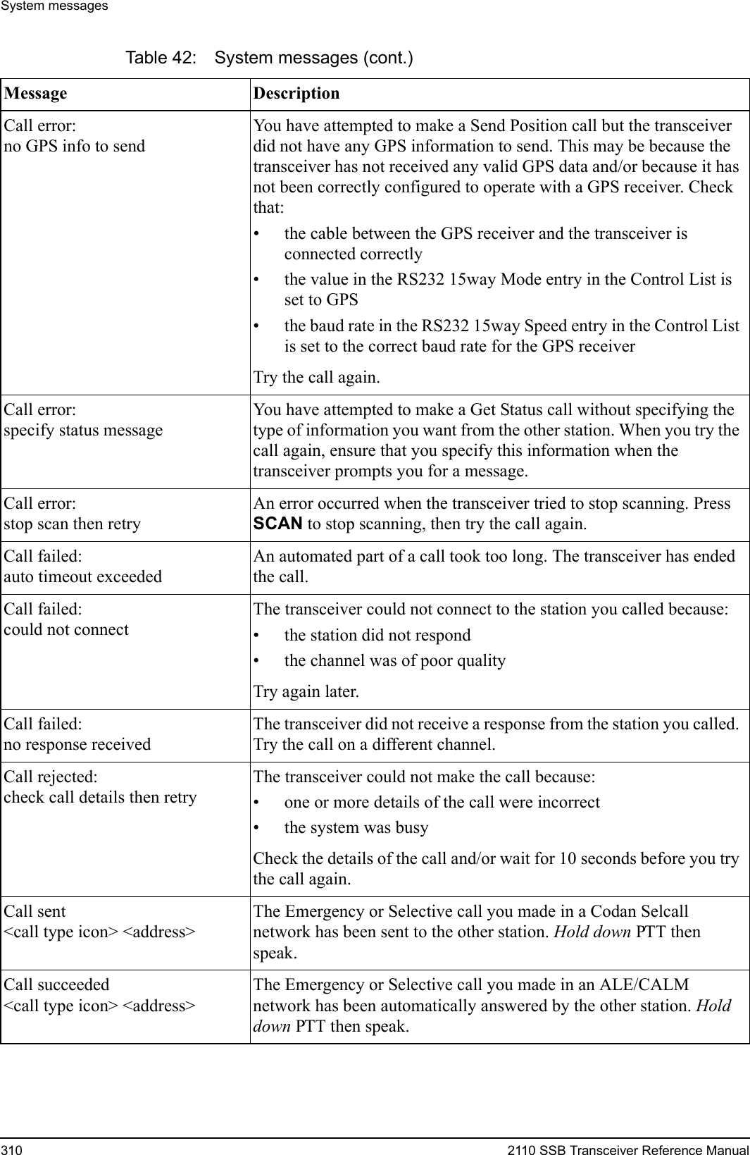System messages310 2110 SSB Transceiver Reference ManualCall error:no GPS info to sendYou have attempted to make a Send Position call but the transceiver did not have any GPS information to send. This may be because the transceiver has not received any valid GPS data and/or because it has not been correctly configured to operate with a GPS receiver. Check that:• the cable between the GPS receiver and the transceiver is connected correctly• the value in the RS232 15way Mode entry in the Control List is set to GPS• the baud rate in the RS232 15way Speed entry in the Control List is set to the correct baud rate for the GPS receiverTry the call again.Call error:specify status messageYou have attempted to make a Get Status call without specifying the type of information you want from the other station. When you try the call again, ensure that you specify this information when the transceiver prompts you for a message.Call error:stop scan then retryAn error occurred when the transceiver tried to stop scanning. Press SCAN to stop scanning, then try the call again.Call failed:auto timeout exceededAn automated part of a call took too long. The transceiver has ended the call.Call failed:could not connectThe transceiver could not connect to the station you called because:• the station did not respond• the channel was of poor qualityTry again later.Call failed:no response receivedThe transceiver did not receive a response from the station you called. Try the call on a different channel.Call rejected:check call details then retryThe transceiver could not make the call because:• one or more details of the call were incorrect• the system was busyCheck the details of the call and/or wait for 10 seconds before you try the call again.Call sent&lt;call type icon&gt; &lt;address&gt;The Emergency or Selective call you made in a Codan Selcall network has been sent to the other station. Hold down PTT then speak.Call succeeded&lt;call type icon&gt; &lt;address&gt;The Emergency or Selective call you made in an ALE/CALM network has been automatically answered by the other station. Hold down PTT then speak.Table 42: System messages (cont.)Message Description 