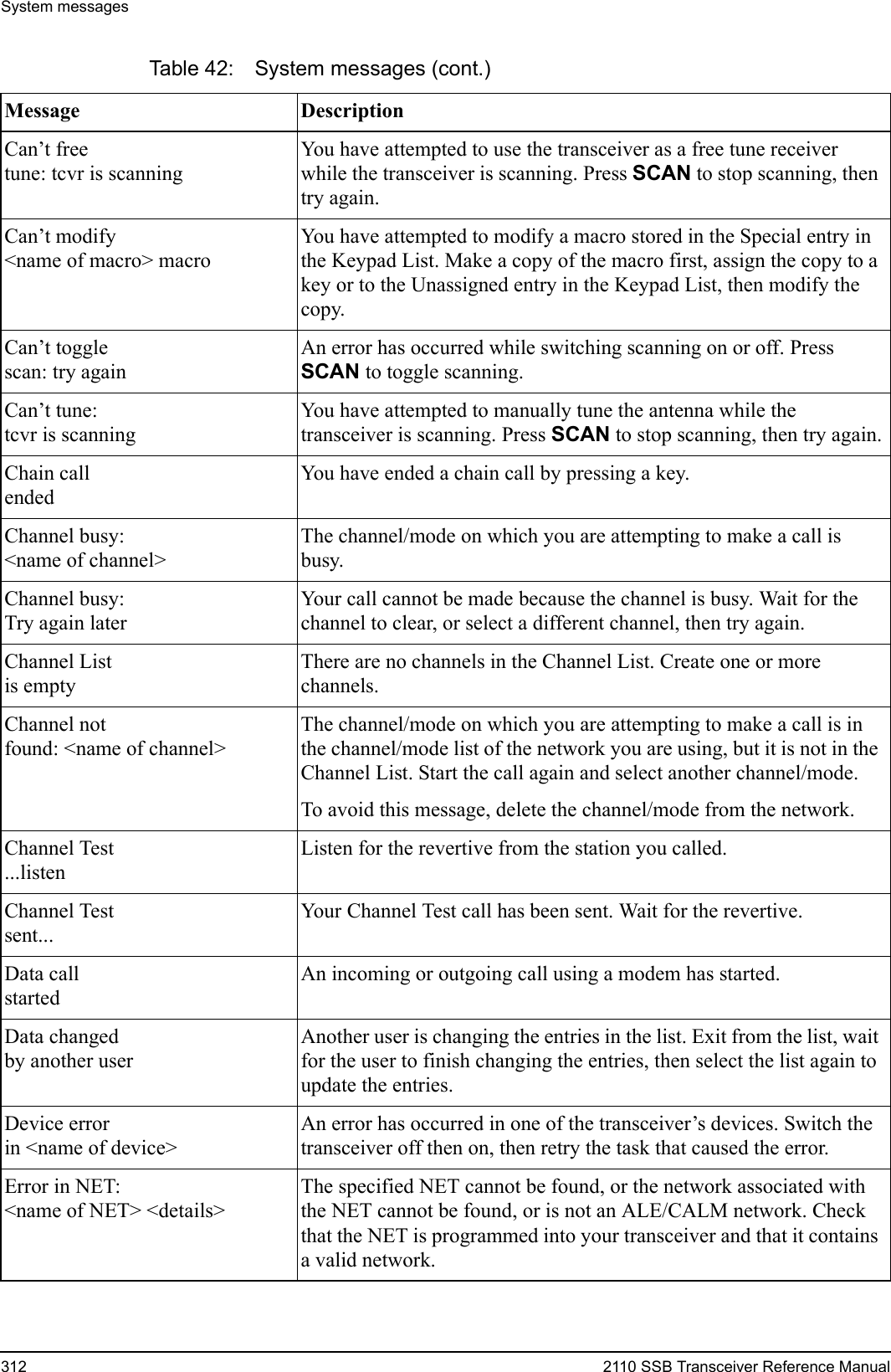 System messages312 2110 SSB Transceiver Reference ManualCan’t freetune: tcvr is scanningYou have attempted to use the transceiver as a free tune receiver while the transceiver is scanning. Press SCAN to stop scanning, then try again.Can’t modify&lt;name of macro&gt; macroYou have attempted to modify a macro stored in the Special entry in the Keypad List. Make a copy of the macro first, assign the copy to a key or to the Unassigned entry in the Keypad List, then modify the copy.Can’t togglescan: try againAn error has occurred while switching scanning on or off. Press SCAN to toggle scanning.Can’t tune:tcvr is scanningYou have attempted to manually tune the antenna while the transceiver is scanning. Press SCAN to stop scanning, then try again.Chain callendedYou have ended a chain call by pressing a key.Channel busy:&lt;name of channel&gt;The channel/mode on which you are attempting to make a call is busy. Channel busy:Try again laterYour call cannot be made because the channel is busy. Wait for the channel to clear, or select a different channel, then try again.Channel Listis emptyThere are no channels in the Channel List. Create one or more channels.Channel notfound: &lt;name of channel&gt;The channel/mode on which you are attempting to make a call is in the channel/mode list of the network you are using, but it is not in the Channel List. Start the call again and select another channel/mode. To avoid this message, delete the channel/mode from the network.Channel Test...listenListen for the revertive from the station you called.Channel Testsent...Your Channel Test call has been sent. Wait for the revertive.Data callstartedAn incoming or outgoing call using a modem has started.Data changedby another userAnother user is changing the entries in the list. Exit from the list, wait for the user to finish changing the entries, then select the list again to update the entries.Device errorin &lt;name of device&gt;An error has occurred in one of the transceiver’s devices. Switch the transceiver off then on, then retry the task that caused the error.Error in NET:&lt;name of NET&gt; &lt;details&gt; The specified NET cannot be found, or the network associated with the NET cannot be found, or is not an ALE/CALM network. Check that the NET is programmed into your transceiver and that it contains a valid network.Table 42: System messages (cont.)Message Description 