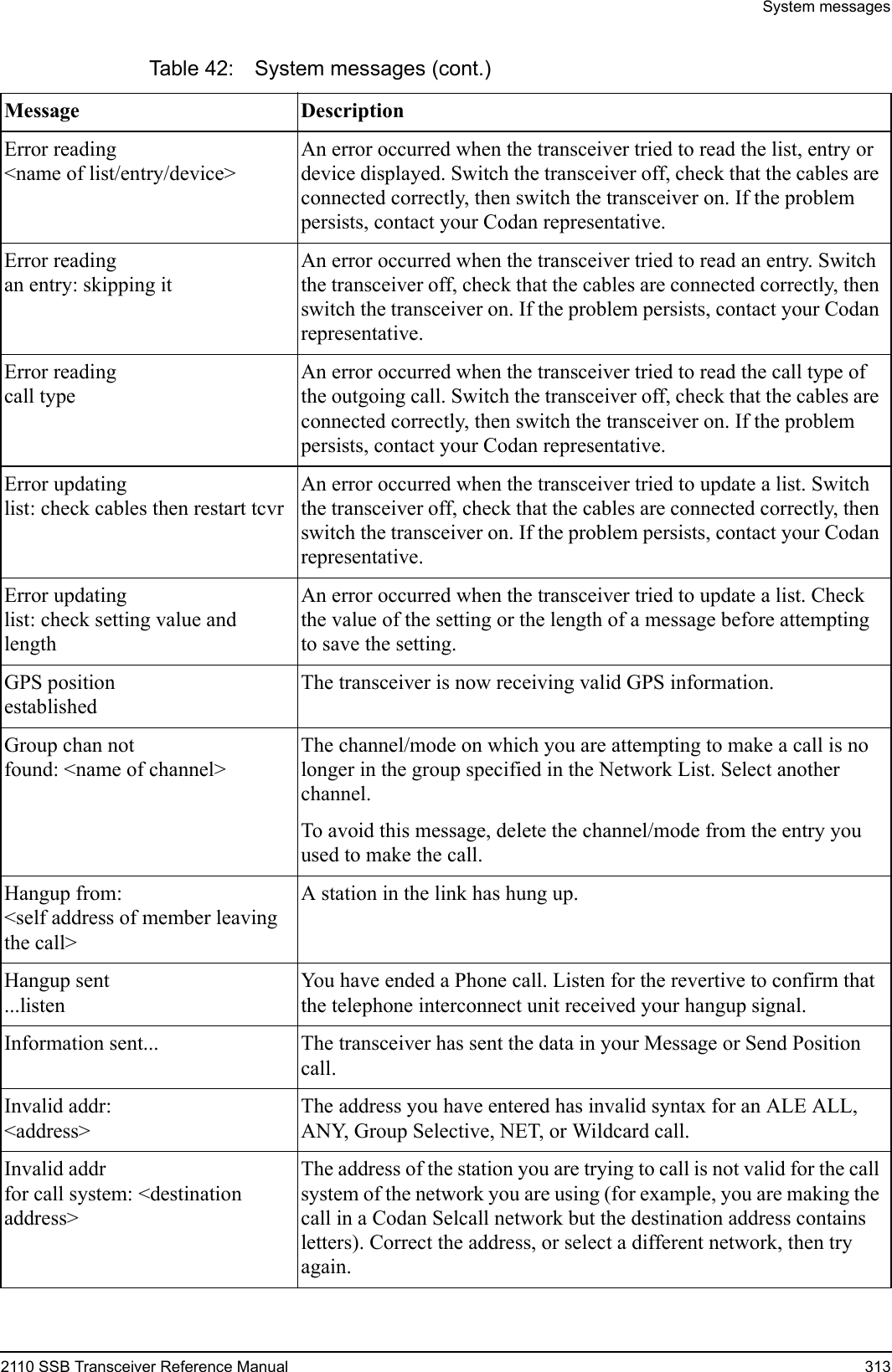 System messages2110 SSB Transceiver Reference Manual 313Error reading&lt;name of list/entry/device&gt;An error occurred when the transceiver tried to read the list, entry or device displayed. Switch the transceiver off, check that the cables are connected correctly, then switch the transceiver on. If the problem persists, contact your Codan representative.Error readingan entry: skipping itAn error occurred when the transceiver tried to read an entry. Switch the transceiver off, check that the cables are connected correctly, then switch the transceiver on. If the problem persists, contact your Codan representative.Error readingcall typeAn error occurred when the transceiver tried to read the call type of the outgoing call. Switch the transceiver off, check that the cables are connected correctly, then switch the transceiver on. If the problem persists, contact your Codan representative.Error updatinglist: check cables then restart tcvrAn error occurred when the transceiver tried to update a list. Switch the transceiver off, check that the cables are connected correctly, then switch the transceiver on. If the problem persists, contact your Codan representative.Error updatinglist: check setting value and lengthAn error occurred when the transceiver tried to update a list. Check the value of the setting or the length of a message before attempting to save the setting.GPS positionestablishedThe transceiver is now receiving valid GPS information.Group chan notfound: &lt;name of channel&gt;The channel/mode on which you are attempting to make a call is no longer in the group specified in the Network List. Select another channel.To avoid this message, delete the channel/mode from the entry you used to make the call.Hangup from:&lt;self address of member leaving the call&gt;A station in the link has hung up.Hangup sent ...listen You have ended a Phone call. Listen for the revertive to confirm that the telephone interconnect unit received your hangup signal.Information sent... The transceiver has sent the data in your Message or Send Position call.Invalid addr:&lt;address&gt;The address you have entered has invalid syntax for an ALE ALL, ANY, Group Selective, NET, or Wildcard call.Invalid addrfor call system: &lt;destination address&gt;The address of the station you are trying to call is not valid for the call system of the network you are using (for example, you are making the call in a Codan Selcall network but the destination address contains letters). Correct the address, or select a different network, then try again.Table 42: System messages (cont.)Message Description 