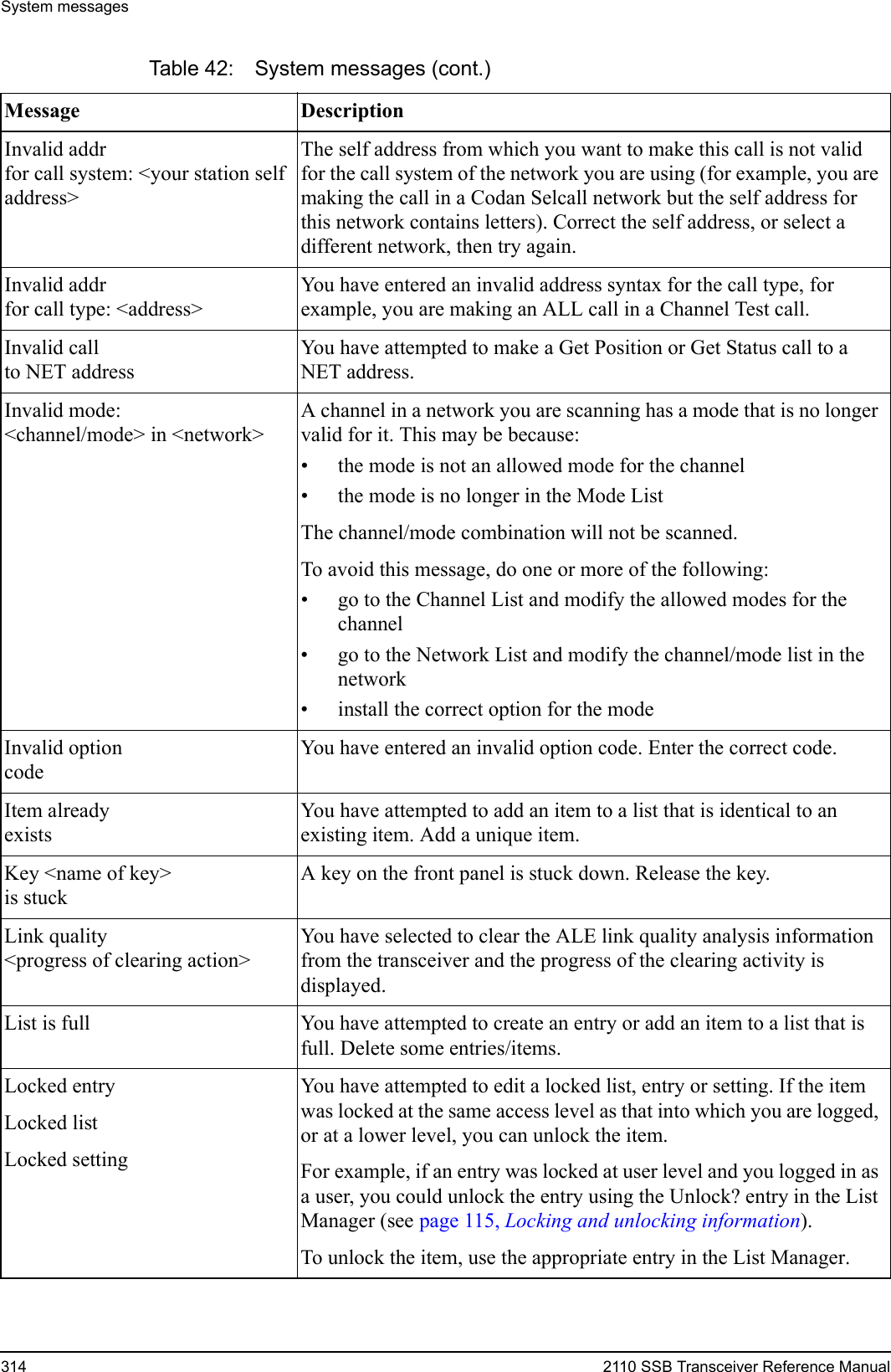 System messages314 2110 SSB Transceiver Reference ManualInvalid addrfor call system: &lt;your station self address&gt;The self address from which you want to make this call is not valid for the call system of the network you are using (for example, you are making the call in a Codan Selcall network but the self address for this network contains letters). Correct the self address, or select a different network, then try again.Invalid addrfor call type: &lt;address&gt;You have entered an invalid address syntax for the call type, for example, you are making an ALL call in a Channel Test call.Invalid callto NET addressYou have attempted to make a Get Position or Get Status call to a NET address.Invalid mode:&lt;channel/mode&gt; in &lt;network&gt;A channel in a network you are scanning has a mode that is no longer valid for it. This may be because:• the mode is not an allowed mode for the channel• the mode is no longer in the Mode ListThe channel/mode combination will not be scanned.To avoid this message, do one or more of the following:• go to the Channel List and modify the allowed modes for the channel• go to the Network List and modify the channel/mode list in the network• install the correct option for the modeInvalid optioncodeYou have entered an invalid option code. Enter the correct code.Item alreadyexistsYou have attempted to add an item to a list that is identical to an existing item. Add a unique item.Key &lt;name of key&gt;is stuckA key on the front panel is stuck down. Release the key.Link quality&lt;progress of clearing action&gt;You have selected to clear the ALE link quality analysis information from the transceiver and the progress of the clearing activity is displayed.List is full You have attempted to create an entry or add an item to a list that is full. Delete some entries/items.Locked entryLocked listLocked settingYou have attempted to edit a locked list, entry or setting. If the item was locked at the same access level as that into which you are logged, or at a lower level, you can unlock the item.For example, if an entry was locked at user level and you logged in as a user, you could unlock the entry using the Unlock? entry in the List Manager (see page 115, Locking and unlocking information).To unlock the item, use the appropriate entry in the List Manager.Table 42: System messages (cont.)Message Description 