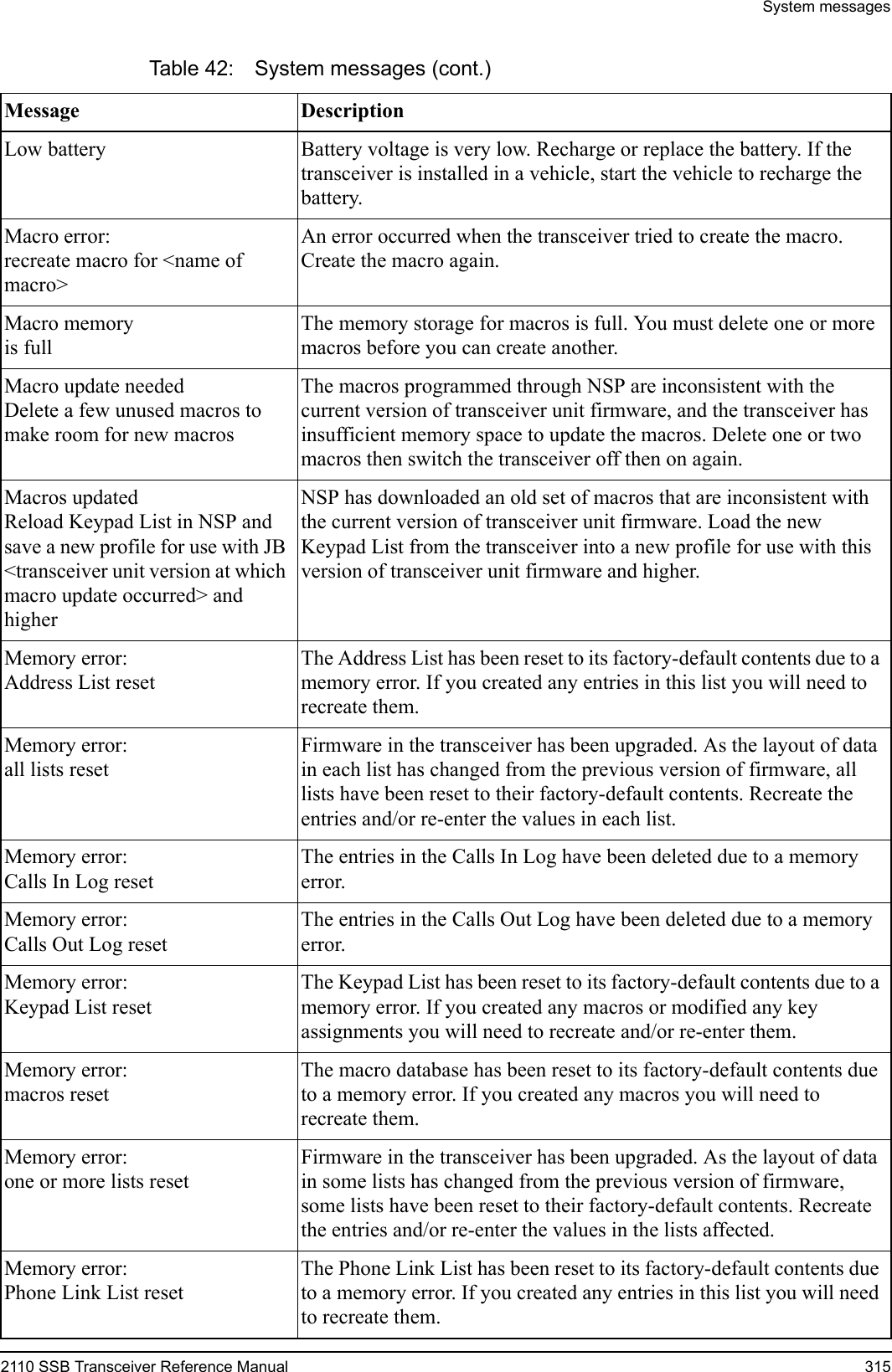 System messages2110 SSB Transceiver Reference Manual 315Low battery Battery voltage is very low. Recharge or replace the battery. If the transceiver is installed in a vehicle, start the vehicle to recharge the battery.Macro error:recreate macro for &lt;name of macro&gt;An error occurred when the transceiver tried to create the macro. Create the macro again.Macro memoryis fullThe memory storage for macros is full. You must delete one or more macros before you can create another.Macro update neededDelete a few unused macros to make room for new macrosThe macros programmed through NSP are inconsistent with the current version of transceiver unit firmware, and the transceiver has insufficient memory space to update the macros. Delete one or two macros then switch the transceiver off then on again.Macros updatedReload Keypad List in NSP and save a new profile for use with JB &lt;transceiver unit version at which macro update occurred&gt; and higherNSP has downloaded an old set of macros that are inconsistent with the current version of transceiver unit firmware. Load the new Keypad List from the transceiver into a new profile for use with this version of transceiver unit firmware and higher.Memory error:Address List resetThe Address List has been reset to its factory-default contents due to a memory error. If you created any entries in this list you will need to recreate them.Memory error:all lists resetFirmware in the transceiver has been upgraded. As the layout of data in each list has changed from the previous version of firmware, all lists have been reset to their factory-default contents. Recreate the entries and/or re-enter the values in each list.Memory error:Calls In Log resetThe entries in the Calls In Log have been deleted due to a memory error.Memory error:Calls Out Log resetThe entries in the Calls Out Log have been deleted due to a memory error.Memory error:Keypad List resetThe Keypad List has been reset to its factory-default contents due to a memory error. If you created any macros or modified any key assignments you will need to recreate and/or re-enter them.Memory error:macros resetThe macro database has been reset to its factory-default contents due to a memory error. If you created any macros you will need to recreate them.Memory error:one or more lists resetFirmware in the transceiver has been upgraded. As the layout of data in some lists has changed from the previous version of firmware, some lists have been reset to their factory-default contents. Recreate the entries and/or re-enter the values in the lists affected.Memory error:Phone Link List resetThe Phone Link List has been reset to its factory-default contents due to a memory error. If you created any entries in this list you will need to recreate them.Table 42: System messages (cont.)Message Description 