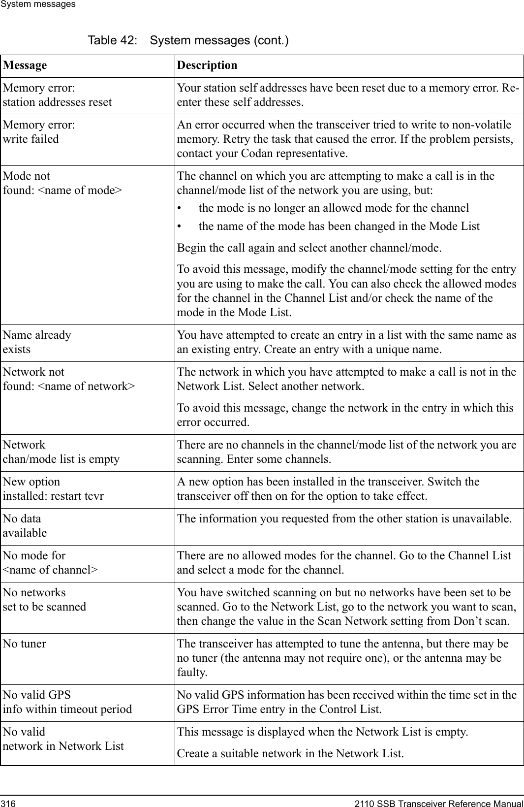 System messages316 2110 SSB Transceiver Reference ManualMemory error:station addresses resetYour station self addresses have been reset due to a memory error. Re-enter these self addresses.Memory error:write failedAn error occurred when the transceiver tried to write to non-volatile memory. Retry the task that caused the error. If the problem persists, contact your Codan representative.Mode notfound: &lt;name of mode&gt;The channel on which you are attempting to make a call is in the channel/mode list of the network you are using, but:• the mode is no longer an allowed mode for the channel• the name of the mode has been changed in the Mode ListBegin the call again and select another channel/mode. To avoid this message, modify the channel/mode setting for the entry you are using to make the call. You can also check the allowed modes for the channel in the Channel List and/or check the name of the mode in the Mode List.Name alreadyexistsYou have attempted to create an entry in a list with the same name as an existing entry. Create an entry with a unique name.Network notfound: &lt;name of network&gt;The network in which you have attempted to make a call is not in the Network List. Select another network.To avoid this message, change the network in the entry in which this error occurred.Networkchan/mode list is emptyThere are no channels in the channel/mode list of the network you are scanning. Enter some channels.New optioninstalled: restart tcvrA new option has been installed in the transceiver. Switch the transceiver off then on for the option to take effect.No dataavailableThe information you requested from the other station is unavailable.No mode for&lt;name of channel&gt;There are no allowed modes for the channel. Go to the Channel List and select a mode for the channel.No networksset to be scannedYou have switched scanning on but no networks have been set to be scanned. Go to the Network List, go to the network you want to scan, then change the value in the Scan Network setting from Don’t scan.No tuner The transceiver has attempted to tune the antenna, but there may be no tuner (the antenna may not require one), or the antenna may be faulty.No valid GPSinfo within timeout periodNo valid GPS information has been received within the time set in the GPS Error Time entry in the Control List.No validnetwork in Network ListThis message is displayed when the Network List is empty.Create a suitable network in the Network List.Table 42: System messages (cont.)Message Description 