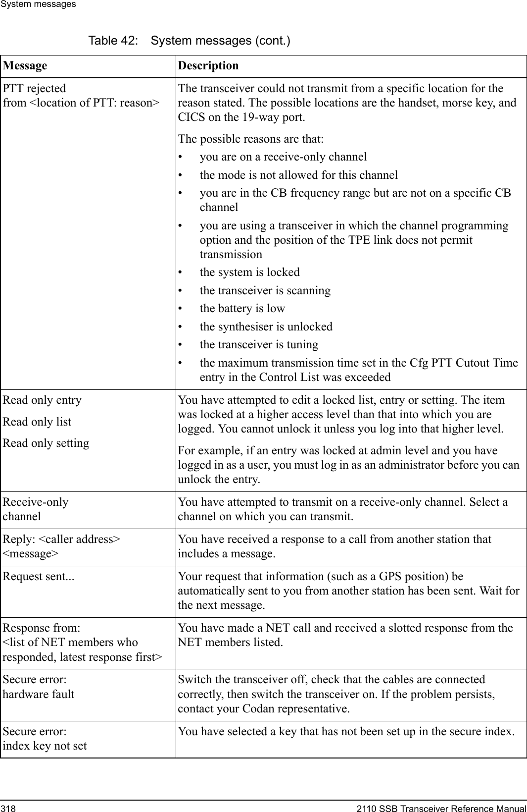 System messages318 2110 SSB Transceiver Reference ManualPTT rejectedfrom &lt;location of PTT: reason&gt;The transceiver could not transmit from a specific location for the reason stated. The possible locations are the handset, morse key, and CICS on the 19-way port.The possible reasons are that:• you are on a receive-only channel• the mode is not allowed for this channel• you are in the CB frequency range but are not on a specific CB channel• you are using a transceiver in which the channel programming option and the position of the TPE link does not permit transmission• the system is locked• the transceiver is scanning• the battery is low• the synthesiser is unlocked• the transceiver is tuning• the maximum transmission time set in the Cfg PTT Cutout Time entry in the Control List was exceededRead only entryRead only listRead only settingYou have attempted to edit a locked list, entry or setting. The item was locked at a higher access level than that into which you are logged. You cannot unlock it unless you log into that higher level.For example, if an entry was locked at admin level and you have logged in as a user, you must log in as an administrator before you can unlock the entry.Receive-onlychannelYou have attempted to transmit on a receive-only channel. Select a channel on which you can transmit.Reply: &lt;caller address&gt; &lt;message&gt;You have received a response to a call from another station that includes a message.Request sent... Your request that information (such as a GPS position) be automatically sent to you from another station has been sent. Wait for the next message.Response from:&lt;list of NET members who responded, latest response first&gt;You have made a NET call and received a slotted response from the NET members listed.Secure error:hardware faultSwitch the transceiver off, check that the cables are connected correctly, then switch the transceiver on. If the problem persists, contact your Codan representative.Secure error:index key not setYou have selected a key that has not been set up in the secure index.Table 42: System messages (cont.)Message Description 