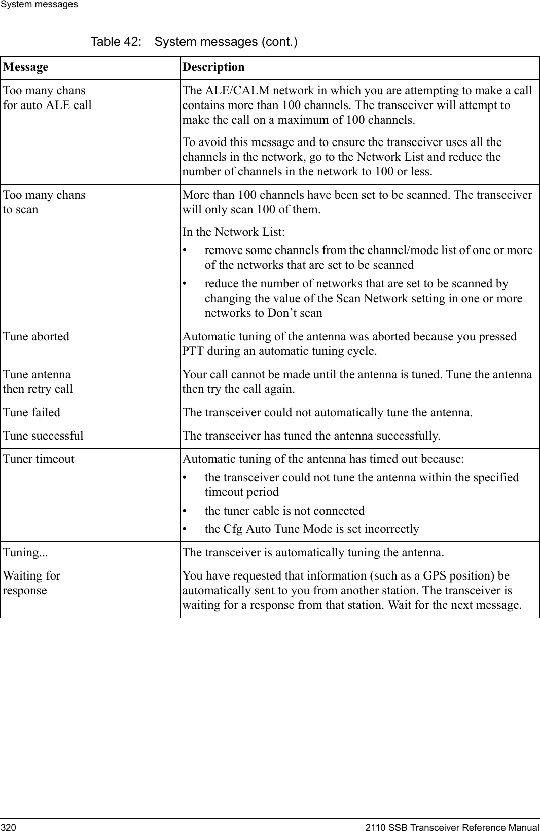 System messages320 2110 SSB Transceiver Reference ManualToo many chansfor auto ALE callThe ALE/CALM network in which you are attempting to make a call contains more than 100 channels. The transceiver will attempt to make the call on a maximum of 100 channels. To avoid this message and to ensure the transceiver uses all the channels in the network, go to the Network List and reduce the number of channels in the network to 100 or less.Too many chansto scanMore than 100 channels have been set to be scanned. The transceiver will only scan 100 of them.In the Network List:• remove some channels from the channel/mode list of one or more of the networks that are set to be scanned• reduce the number of networks that are set to be scanned by changing the value of the Scan Network setting in one or more networks to Don’t scanTune aborted Automatic tuning of the antenna was aborted because you pressed PTT during an automatic tuning cycle.Tune antennathen retry callYour call cannot be made until the antenna is tuned. Tune the antenna then try the call again.Tune failed The transceiver could not automatically tune the antenna.Tune successful The transceiver has tuned the antenna successfully.Tuner timeout Automatic tuning of the antenna has timed out because:• the transceiver could not tune the antenna within the specified timeout period• the tuner cable is not connected• the Cfg Auto Tune Mode is set incorrectlyTuning... The transceiver is automatically tuning the antenna.Waiting forresponseYou have requested that information (such as a GPS position) be automatically sent to you from another station. The transceiver is waiting for a response from that station. Wait for the next message.Table 42: System messages (cont.)Message Description 