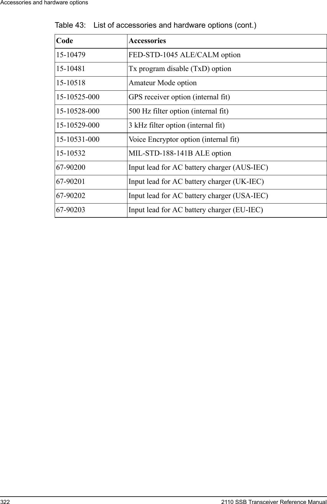 Accessories and hardware options322 2110 SSB Transceiver Reference Manual15-10479 FED-STD-1045 ALE/CALM option15-10481 Tx program disable (TxD) option15-10518 Amateur Mode option15-10525-000 GPS receiver option (internal fit)15-10528-000 500 Hz filter option (internal fit)15-10529-000 3 kHz filter option (internal fit)15-10531-000 Voice Encryptor option (internal fit)15-10532 MIL-STD-188-141B ALE option67-90200 Input lead for AC battery charger (AUS-IEC)67-90201 Input lead for AC battery charger (UK-IEC)67-90202 Input lead for AC battery charger (USA-IEC)67-90203 Input lead for AC battery charger (EU-IEC)Table 43: List of accessories and hardware options (cont.)Code Accessories 