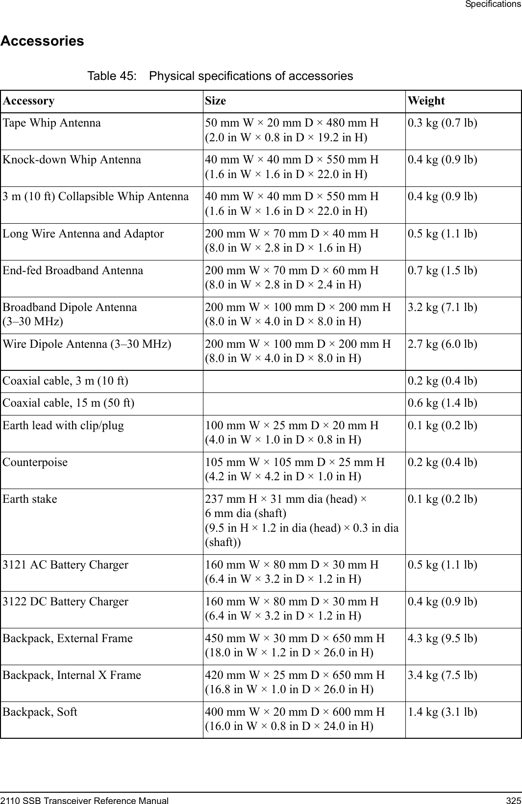 Specifications2110 SSB Transceiver Reference Manual 325AccessoriesTable 45: Physical specifications of accessoriesAccessory Size WeightTape Whip Antenna 50 mm W × 20 mm D × 480 mm H(2.0 in W × 0.8 in D × 19.2 in H)0.3 kg (0.7 lb)Knock-down Whip Antenna 40 mm W × 40 mm D × 550 mm H(1.6 in W × 1.6 in D × 22.0 in H)0.4 kg (0.9 lb)3 m (10 ft) Collapsible Whip Antenna 40 mm W × 40 mm D × 550 mm H(1.6 in W × 1.6 in D × 22.0 in H)0.4 kg (0.9 lb)Long Wire Antenna and Adaptor 200 mm W × 70 mm D × 40 mm H(8.0 in W × 2.8 in D × 1.6 in H)0.5 kg (1.1 lb)End-fed Broadband Antenna 200 mm W × 70 mm D × 60 mm H(8.0 in W × 2.8 in D × 2.4 in H)0.7 kg (1.5 lb)Broadband Dipole Antenna (3–30 MHz)200 mm W × 100 mm D × 200 mm H(8.0 in W × 4.0 in D × 8.0 in H)3.2 kg (7.1 lb)Wire Dipole Antenna (3–30 MHz) 200 mm W × 100 mm D × 200 mm H(8.0 in W × 4.0 in D × 8.0 in H)2.7 kg (6.0 lb)Coaxial cable, 3 m (10 ft) 0.2 kg (0.4 lb)Coaxial cable, 15 m (50 ft) 0.6 kg (1.4 lb)Earth lead with clip/plug 100 mm W × 25 mm D × 20 mm H(4.0 in W × 1.0 in D × 0.8 in H)0.1 kg (0.2 lb)Counterpoise 105 mm W × 105 mm D × 25 mm H(4.2 in W × 4.2 in D × 1.0 in H)0.2 kg (0.4 lb)Earth stake 237 mm H × 31 mm dia (head) × 6 mm dia (shaft)(9.5 in H × 1.2 in dia (head) × 0.3 in dia (shaft))0.1 kg (0.2 lb)3121 AC Battery Charger 160 mm W × 80 mm D × 30 mm H(6.4 in W × 3.2 in D × 1.2 in H)0.5 kg (1.1 lb)3122 DC Battery Charger 160 mm W × 80 mm D × 30 mm H(6.4 in W × 3.2 in D × 1.2 in H)0.4 kg (0.9 lb)Backpack, External Frame 450 mm W × 30 mm D × 650 mm H(18.0 in W × 1.2 in D × 26.0 in H)4.3 kg (9.5 lb)Backpack, Internal X Frame 420 mm W × 25 mm D × 650 mm H(16.8 in W × 1.0 in D × 26.0 in H)3.4 kg (7.5 lb)Backpack, Soft 400 mm W × 20 mm D × 600 mm H(16.0 in W × 0.8 in D × 24.0 in H)1.4 kg (3.1 lb)