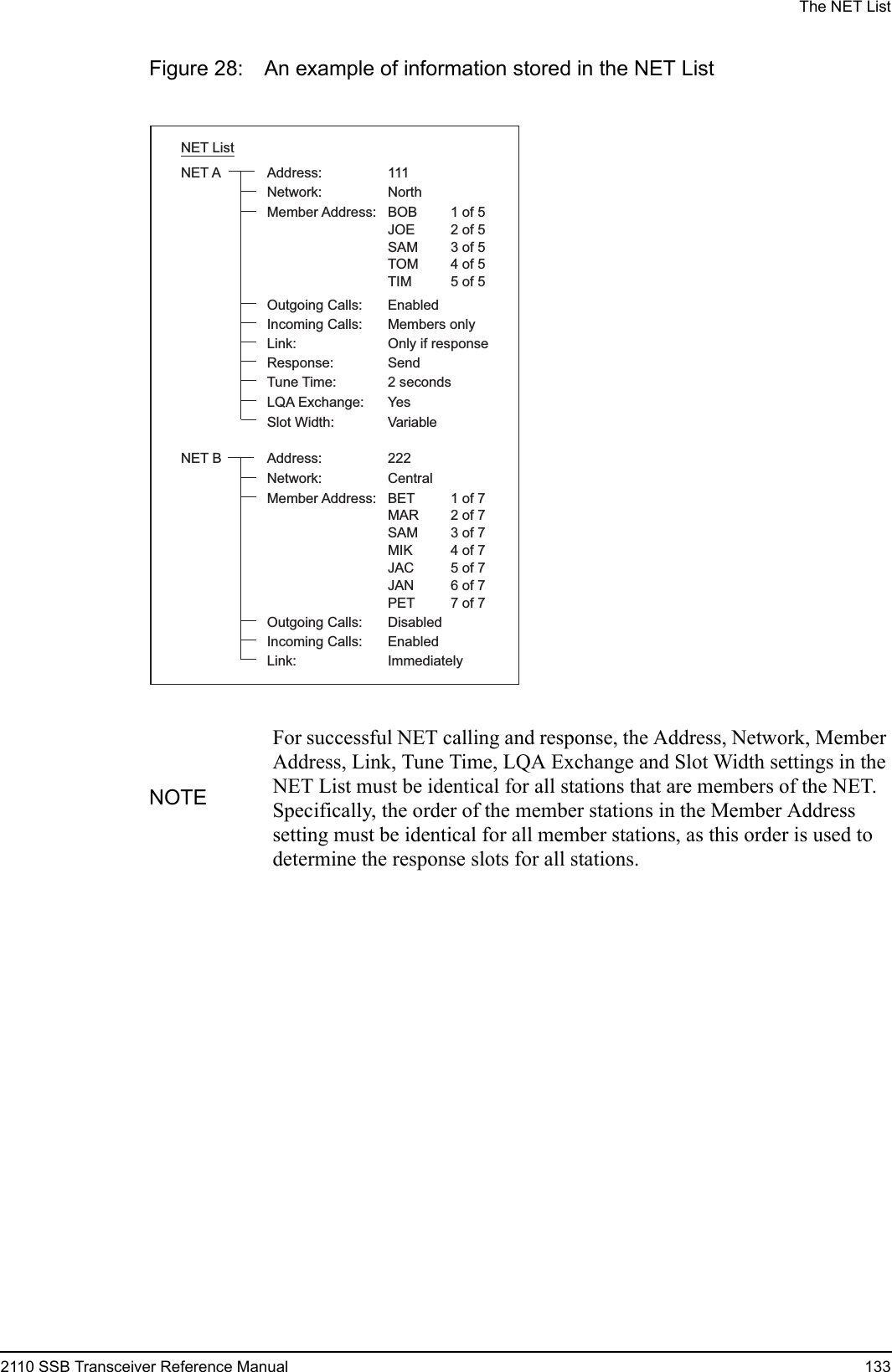 The NET List2110 SSB Transceiver Reference Manual 133Figure 28: An example of information stored in the NET ListNOTEFor successful NET calling and response, the Address, Network, Member Address, Link, Tune Time, LQA Exchange and Slot Width settings in the NET List must be identical for all stations that are members of the NET. Specifically, the order of the member stations in the Member Address setting must be identical for all member stations, as this order is used to determine the response slots for all stations.NET ListNET B Address:Network:Member Address:222CentralBETMARSAMMIKJACJANPET1 of 72 of 73 of 74 of 75 of 76 of 77 of 7NET A Address:Network:Member Address:111NorthBOBVariableSlot Width:JOESAMTOMTIMResponse:Tune Time:LQA Exchange:Send2 secondsYes1 of 52 of 53 of 54 of 55 of 5Link:Incoming Calls:Outgoing Calls:Only if responseMembers onlyEnabledLink:Incoming Calls:Outgoing Calls:ImmediatelyEnabledDisabled