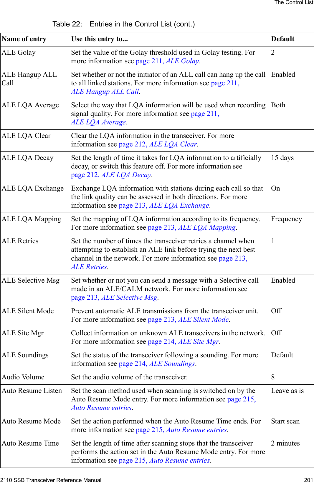 The Control List2110 SSB Transceiver Reference Manual 201ALE Golay Set the value of the Golay threshold used in Golay testing. For more information see page 211, ALE Golay.2ALE Hangup ALL CallSet whether or not the initiator of an ALL call can hang up the call to all linked stations. For more information see page 211, ALE Hangup ALL Call.EnabledALE LQA Average Select the way that LQA information will be used when recording signal quality. For more information see page 211, ALE LQA Average.BothALE LQA Clear Clear the LQA information in the transceiver. For more information see page 212, ALE LQA Clear.ALE LQA Decay Set the length of time it takes for LQA information to artificially decay, or switch this feature off. For more information see page 212, ALE LQA Decay.15 daysALE LQA Exchange Exchange LQA information with stations during each call so that the link quality can be assessed in both directions. For more information see page 213, ALE LQA Exchange.OnALE LQA Mapping Set the mapping of LQA information according to its frequency. For more information see page 213, ALE LQA Mapping.FrequencyALE Retries Set the number of times the transceiver retries a channel when attempting to establish an ALE link before trying the next best channel in the network. For more information see page 213, ALE Retries.1ALE Selective Msg Set whether or not you can send a message with a Selective call made in an ALE/CALM network. For more information see page 213, ALE Selective Msg.EnabledALE Silent Mode Prevent automatic ALE transmissions from the transceiver unit. For more information see page 213, ALE Silent Mode.OffALE Site Mgr Collect information on unknown ALE transceivers in the network. For more information see page 214, ALE Site Mgr.OffALE Soundings Set the status of the transceiver following a sounding. For more information see page 214, ALE Soundings.DefaultAudio Volume Set the audio volume of the transceiver. 8Auto Resume Listen Set the scan method used when scanning is switched on by the Auto Resume Mode entry. For more information see page 215, Auto Resume entries.Leave as isAuto Resume Mode Set the action performed when the Auto Resume Time ends. For more information see page 215, Auto Resume entries.Start scanAuto Resume Time Set the length of time after scanning stops that the transceiver performs the action set in the Auto Resume Mode entry. For more information see page 215, Auto Resume entries.2 minutesTable 22: Entries in the Control List (cont.)Name of entry Use this entry to...  Default