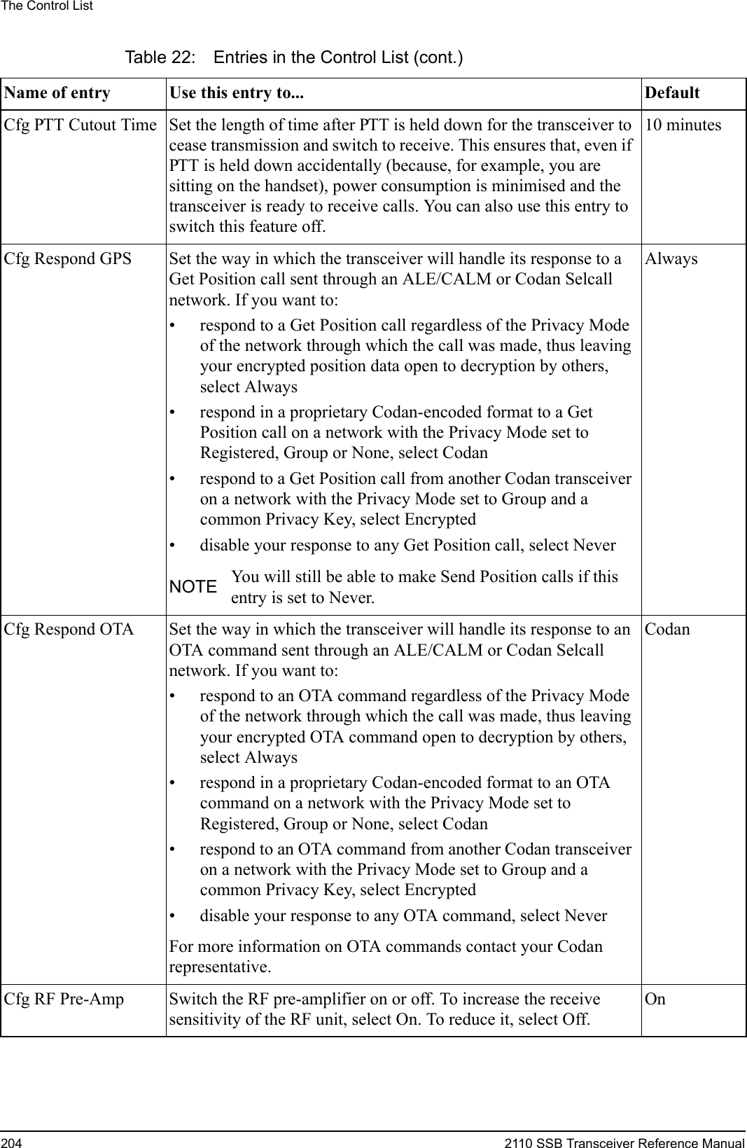 The Control List204 2110 SSB Transceiver Reference ManualCfg PTT Cutout Time Set the length of time after PTT is held down for the transceiver to cease transmission and switch to receive. This ensures that, even if PTT is held down accidentally (because, for example, you are sitting on the handset), power consumption is minimised and the transceiver is ready to receive calls. You can also use this entry to switch this feature off.10 minutesCfg Respond GPS Set the way in which the transceiver will handle its response to a Get Position call sent through an ALE/CALM or Codan Selcall network. If you want to:• respond to a Get Position call regardless of the Privacy Mode of the network through which the call was made, thus leaving your encrypted position data open to decryption by others, select Always• respond in a proprietary Codan-encoded format to a Get Position call on a network with the Privacy Mode set to Registered, Group or None, select Codan• respond to a Get Position call from another Codan transceiver on a network with the Privacy Mode set to Group and a common Privacy Key, select Encrypted• disable your response to any Get Position call, select NeverAlwaysNOTE You will still be able to make Send Position calls if this entry is set to Never.Cfg Respond OTA Set the way in which the transceiver will handle its response to an OTA command sent through an ALE/CALM or Codan Selcall network. If you want to:• respond to an OTA command regardless of the Privacy Mode of the network through which the call was made, thus leaving your encrypted OTA command open to decryption by others, select Always• respond in a proprietary Codan-encoded format to an OTA command on a network with the Privacy Mode set to Registered, Group or None, select Codan• respond to an OTA command from another Codan transceiver on a network with the Privacy Mode set to Group and a common Privacy Key, select Encrypted• disable your response to any OTA command, select NeverFor more information on OTA commands contact your Codan representative.CodanCfg RF Pre-Amp Switch the RF pre-amplifier on or off. To increase the receive sensitivity of the RF unit, select On. To reduce it, select Off.OnTable 22: Entries in the Control List (cont.)Name of entry Use this entry to...  Default