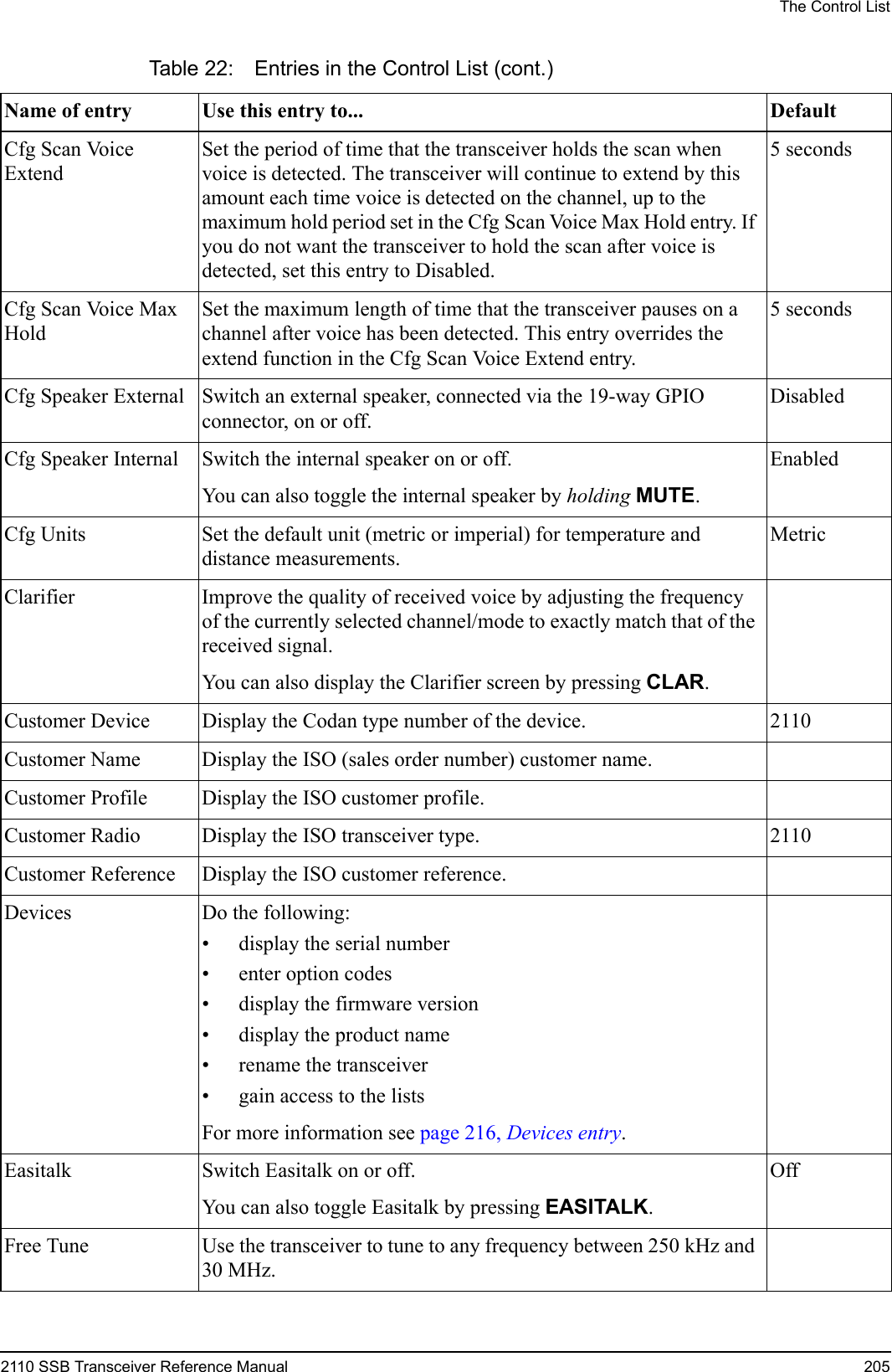 The Control List2110 SSB Transceiver Reference Manual 205Cfg Scan Voice ExtendSet the period of time that the transceiver holds the scan when voice is detected. The transceiver will continue to extend by this amount each time voice is detected on the channel, up to the maximum hold period set in the Cfg Scan Voice Max Hold entry. If you do not want the transceiver to hold the scan after voice is detected, set this entry to Disabled.5 secondsCfg Scan Voice Max HoldSet the maximum length of time that the transceiver pauses on a channel after voice has been detected. This entry overrides the extend function in the Cfg Scan Voice Extend entry.5 secondsCfg Speaker External Switch an external speaker, connected via the 19-way GPIO connector, on or off.DisabledCfg Speaker Internal Switch the internal speaker on or off.You can also toggle the internal speaker by holding MUTE.EnabledCfg Units Set the default unit (metric or imperial) for temperature and distance measurements.MetricClarifier Improve the quality of received voice by adjusting the frequency of the currently selected channel/mode to exactly match that of the received signal.You can also display the Clarifier screen by pressing CLAR.Customer Device Display the Codan type number of the device. 2110Customer Name Display the ISO (sales order number) customer name.Customer Profile Display the ISO customer profile.Customer Radio Display the ISO transceiver type. 2110 Customer Reference Display the ISO customer reference.Devices Do the following:• display the serial number• enter option codes• display the firmware version• display the product name• rename the transceiver• gain access to the listsFor more information see page 216, Devices entry.Easitalk Switch Easitalk on or off.You can also toggle Easitalk by pressing EASITALK.OffFree Tune Use the transceiver to tune to any frequency between 250 kHz and 30 MHz.Table 22: Entries in the Control List (cont.)Name of entry Use this entry to...  Default