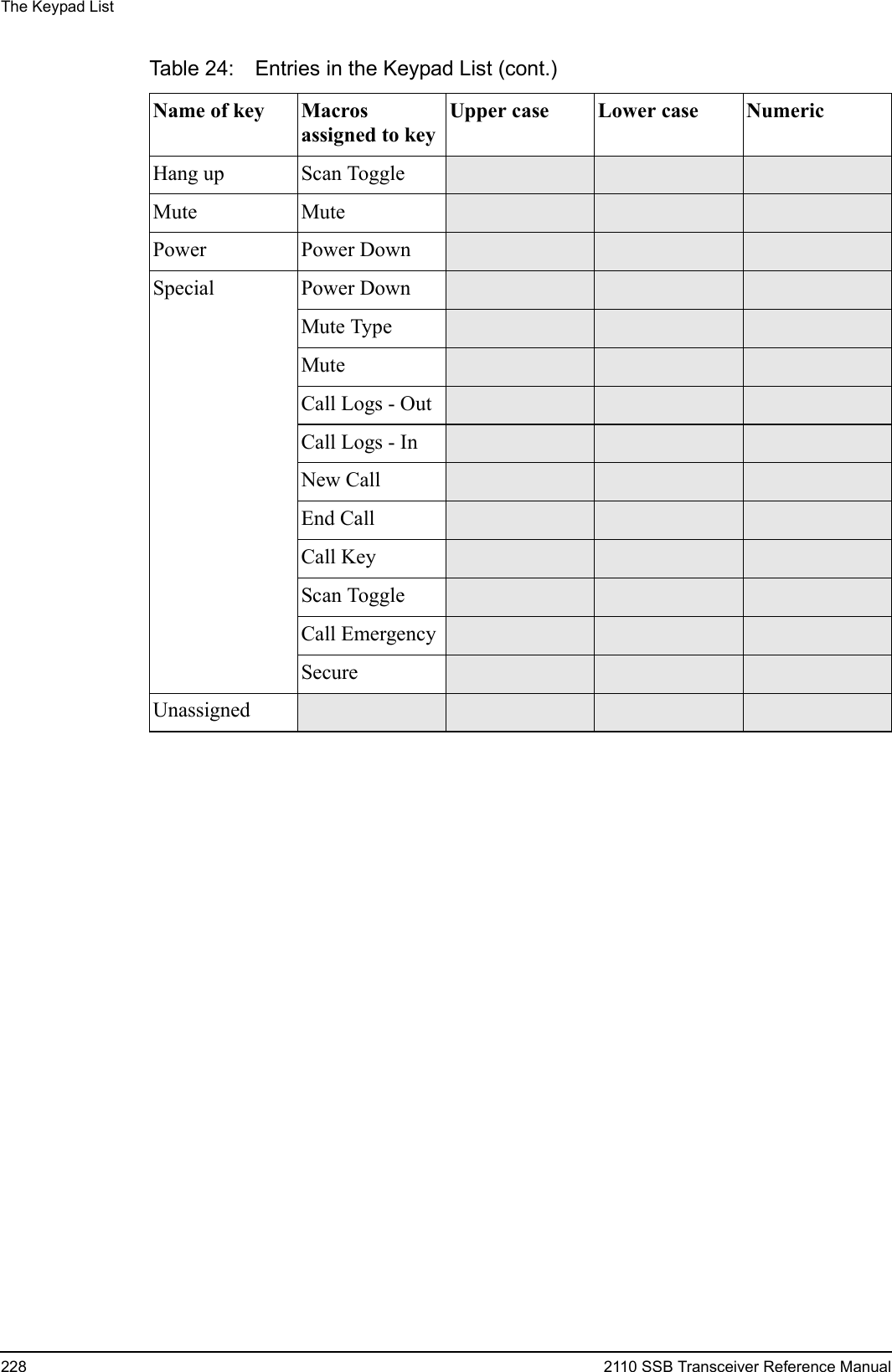 The Keypad List228 2110 SSB Transceiver Reference ManualHang up Scan ToggleMute MutePower Power DownSpecial Power DownMute TypeMuteCall Logs - OutCall Logs - InNew CallEnd CallCall KeyScan ToggleCall EmergencySecureUnassignedTable 24: Entries in the Keypad List (cont.)Name of key Macros assigned to keyUpper case Lower case Numeric